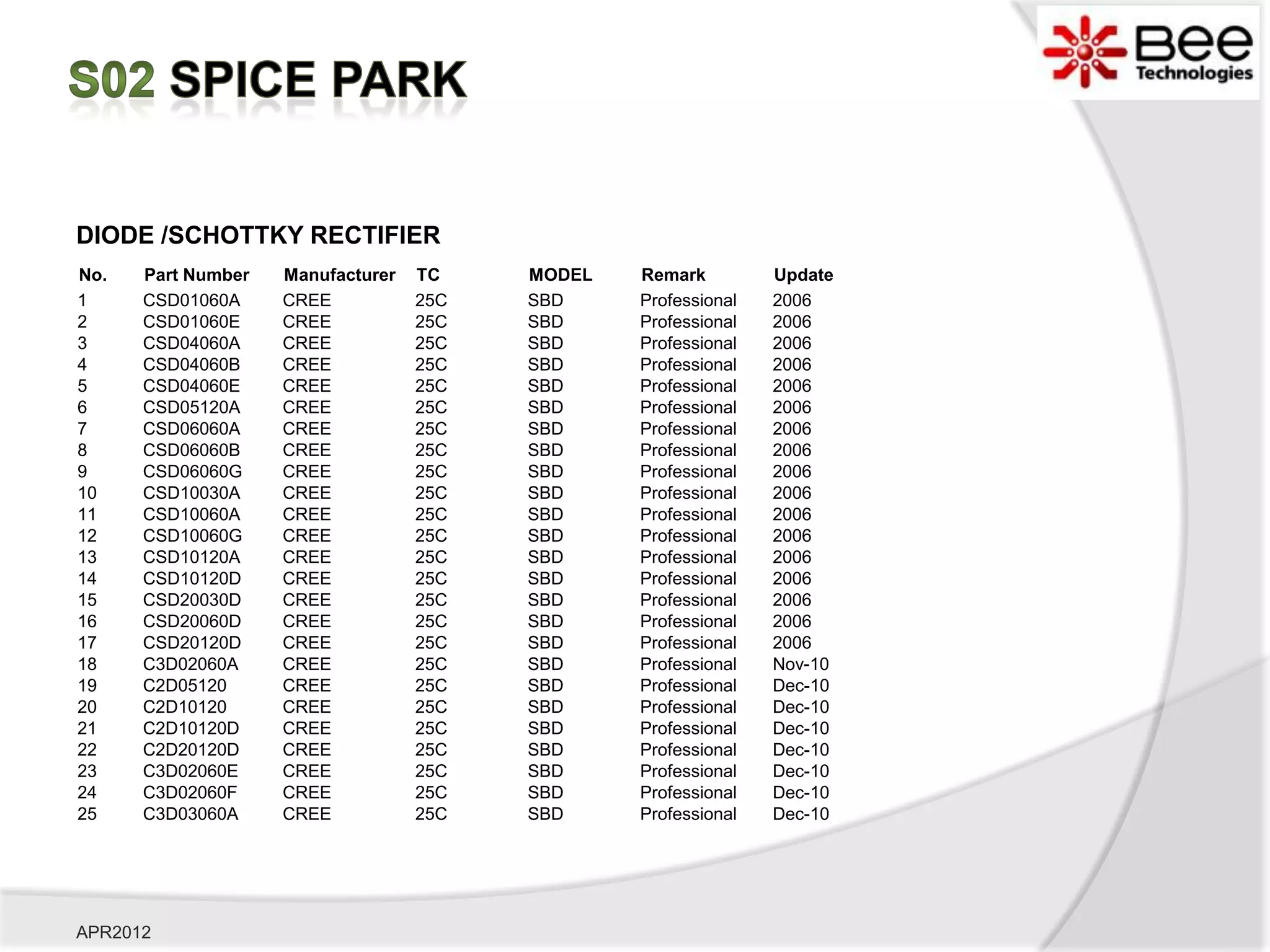 DIODE /SCHOTTKY RECTIFIER
No.   Part Number   Manufacturer   TC    MODEL   Remark         Update
1     CSD01060A     CREE           25C   SBD     Professional   2006
2     CSD01060E     CREE           25C   SBD     Professional   2006
3     CSD04060A     CREE           25C   SBD     Professional   2006
4     CSD04060B     CREE           25C   SBD     Professional   2006
5     CSD04060E     CREE           25C   SBD     Professional   2006
6     CSD05120A     CREE           25C   SBD     Professional   2006
7     CSD06060A     CREE           25C   SBD     Professional   2006
8     CSD06060B     CREE           25C   SBD     Professional   2006
9     CSD06060G     CREE           25C   SBD     Professional   2006
10    CSD10030A     CREE           25C   SBD     Professional   2006
11    CSD10060A     CREE           25C   SBD     Professional   2006
12    CSD10060G     CREE           25C   SBD     Professional   2006
13    CSD10120A     CREE           25C   SBD     Professional   2006
14    CSD10120D     CREE           25C   SBD     Professional   2006
15    CSD20030D     CREE           25C   SBD     Professional   2006
16    CSD20060D     CREE           25C   SBD     Professional   2006
17    CSD20120D     CREE           25C   SBD     Professional   2006
18    C3D02060A     CREE           25C   SBD     Professional   Nov-10
19    C2D05120      CREE           25C   SBD     Professional   Dec-10
20    C2D10120      CREE           25C   SBD     Professional   Dec-10
21    C2D10120D     CREE           25C   SBD     Professional   Dec-10
22    C2D20120D     CREE           25C   SBD     Professional   Dec-10
23    C3D02060E     CREE           25C   SBD     Professional   Dec-10
24    C3D02060F     CREE           25C   SBD     Professional   Dec-10
25    C3D03060A     CREE           25C   SBD     Professional   Dec-10




APR2012
 