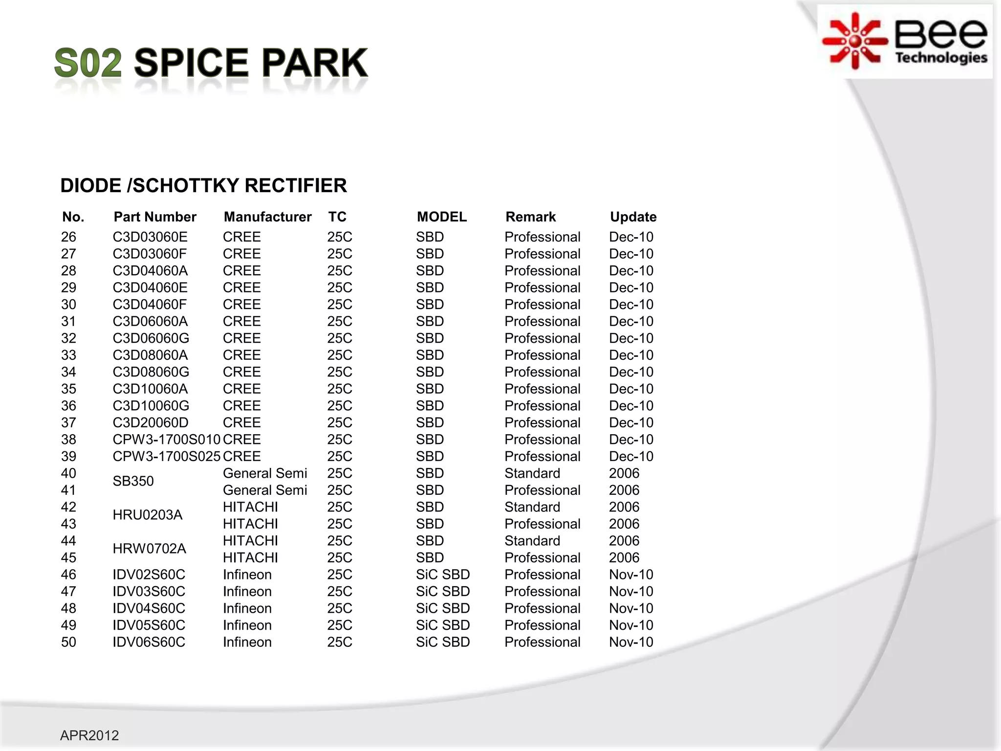 DIODE /SCHOTTKY RECTIFIER
No.   Part Number   Manufacturer   TC    MODEL     Remark         Update
26    C3D03060E     CREE           25C   SBD       Professional   Dec-10
27    C3D03060F     CREE           25C   SBD       Professional   Dec-10
28    C3D04060A     CREE           25C   SBD       Professional   Dec-10
29    C3D04060E     CREE           25C   SBD       Professional   Dec-10
30    C3D04060F     CREE           25C   SBD       Professional   Dec-10
31    C3D06060A     CREE           25C   SBD       Professional   Dec-10
32    C3D06060G     CREE           25C   SBD       Professional   Dec-10
33    C3D08060A     CREE           25C   SBD       Professional   Dec-10
34    C3D08060G     CREE           25C   SBD       Professional   Dec-10
35    C3D10060A     CREE           25C   SBD       Professional   Dec-10
36    C3D10060G     CREE           25C   SBD       Professional   Dec-10
37    C3D20060D     CREE           25C   SBD       Professional   Dec-10
38    CPW3-1700S010 CREE           25C   SBD       Professional   Dec-10
39    CPW3-1700S025 CREE           25C   SBD       Professional   Dec-10
40                  General Semi   25C   SBD       Standard       2006
      SB350
41                  General Semi   25C   SBD       Professional   2006
42                  HITACHI        25C   SBD       Standard       2006
      HRU0203A
43                  HITACHI        25C   SBD       Professional   2006
44                  HITACHI        25C   SBD       Standard       2006
      HRW0702A
45                  HITACHI        25C   SBD       Professional   2006
46    IDV02S60C     Infineon       25C   SiC SBD   Professional   Nov-10
47    IDV03S60C     Infineon       25C   SiC SBD   Professional   Nov-10
48    IDV04S60C     Infineon       25C   SiC SBD   Professional   Nov-10
49    IDV05S60C     Infineon       25C   SiC SBD   Professional   Nov-10
50    IDV06S60C     Infineon       25C   SiC SBD   Professional   Nov-10




APR2012
 