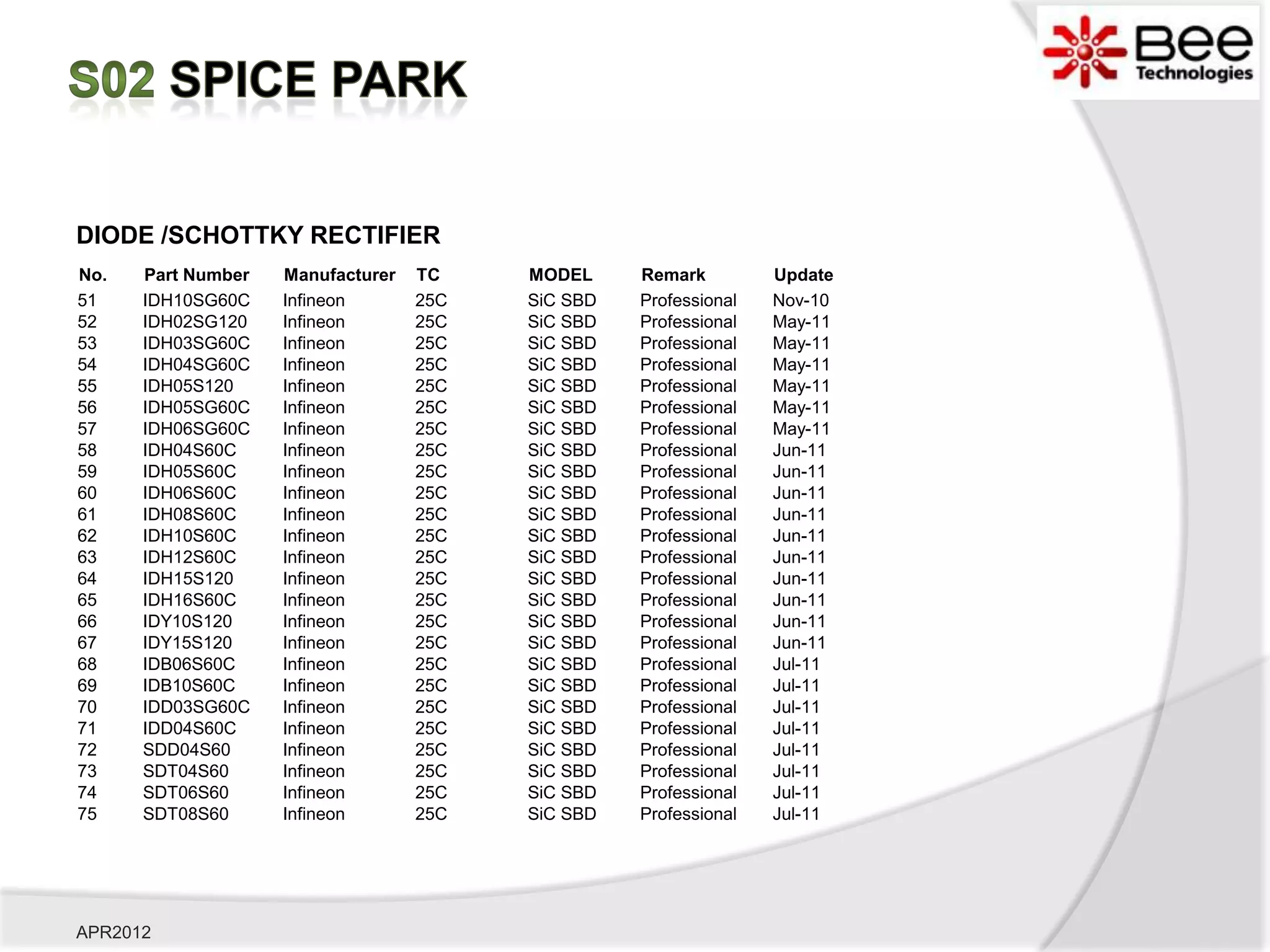DIODE /SCHOTTKY RECTIFIER
No.   Part Number   Manufacturer   TC    MODEL     Remark         Update
51    IDH10SG60C    Infineon       25C   SiC SBD   Professional   Nov-10
52    IDH02SG120    Infineon       25C   SiC SBD   Professional   May-11
53    IDH03SG60C    Infineon       25C   SiC SBD   Professional   May-11
54    IDH04SG60C    Infineon       25C   SiC SBD   Professional   May-11
55    IDH05S120     Infineon       25C   SiC SBD   Professional   May-11
56    IDH05SG60C    Infineon       25C   SiC SBD   Professional   May-11
57    IDH06SG60C    Infineon       25C   SiC SBD   Professional   May-11
58    IDH04S60C     Infineon       25C   SiC SBD   Professional   Jun-11
59    IDH05S60C     Infineon       25C   SiC SBD   Professional   Jun-11
60    IDH06S60C     Infineon       25C   SiC SBD   Professional   Jun-11
61    IDH08S60C     Infineon       25C   SiC SBD   Professional   Jun-11
62    IDH10S60C     Infineon       25C   SiC SBD   Professional   Jun-11
63    IDH12S60C     Infineon       25C   SiC SBD   Professional   Jun-11
64    IDH15S120     Infineon       25C   SiC SBD   Professional   Jun-11
65    IDH16S60C     Infineon       25C   SiC SBD   Professional   Jun-11
66    IDY10S120     Infineon       25C   SiC SBD   Professional   Jun-11
67    IDY15S120     Infineon       25C   SiC SBD   Professional   Jun-11
68    IDB06S60C     Infineon       25C   SiC SBD   Professional   Jul-11
69    IDB10S60C     Infineon       25C   SiC SBD   Professional   Jul-11
70    IDD03SG60C    Infineon       25C   SiC SBD   Professional   Jul-11
71    IDD04S60C     Infineon       25C   SiC SBD   Professional   Jul-11
72    SDD04S60      Infineon       25C   SiC SBD   Professional   Jul-11
73    SDT04S60      Infineon       25C   SiC SBD   Professional   Jul-11
74    SDT06S60      Infineon       25C   SiC SBD   Professional   Jul-11
75    SDT08S60      Infineon       25C   SiC SBD   Professional   Jul-11




APR2012
 