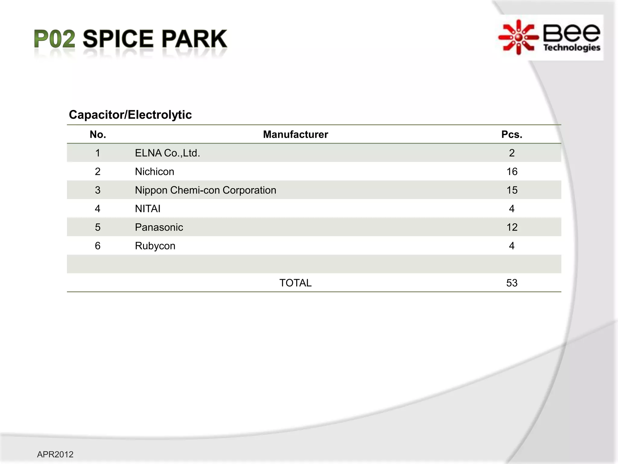 Capacitor/Electrolytic
          No.                             Manufacturer   Pcs.
          1      ELNA Co.,Ltd.                            2
          2      Nichicon                                16
          3      Nippon Chemi-con Corporation            15
          4      NITAI                                    4
          5      Panasonic                               12
          6      Rubycon                                  4


                                                TOTAL    53




APR2012
 