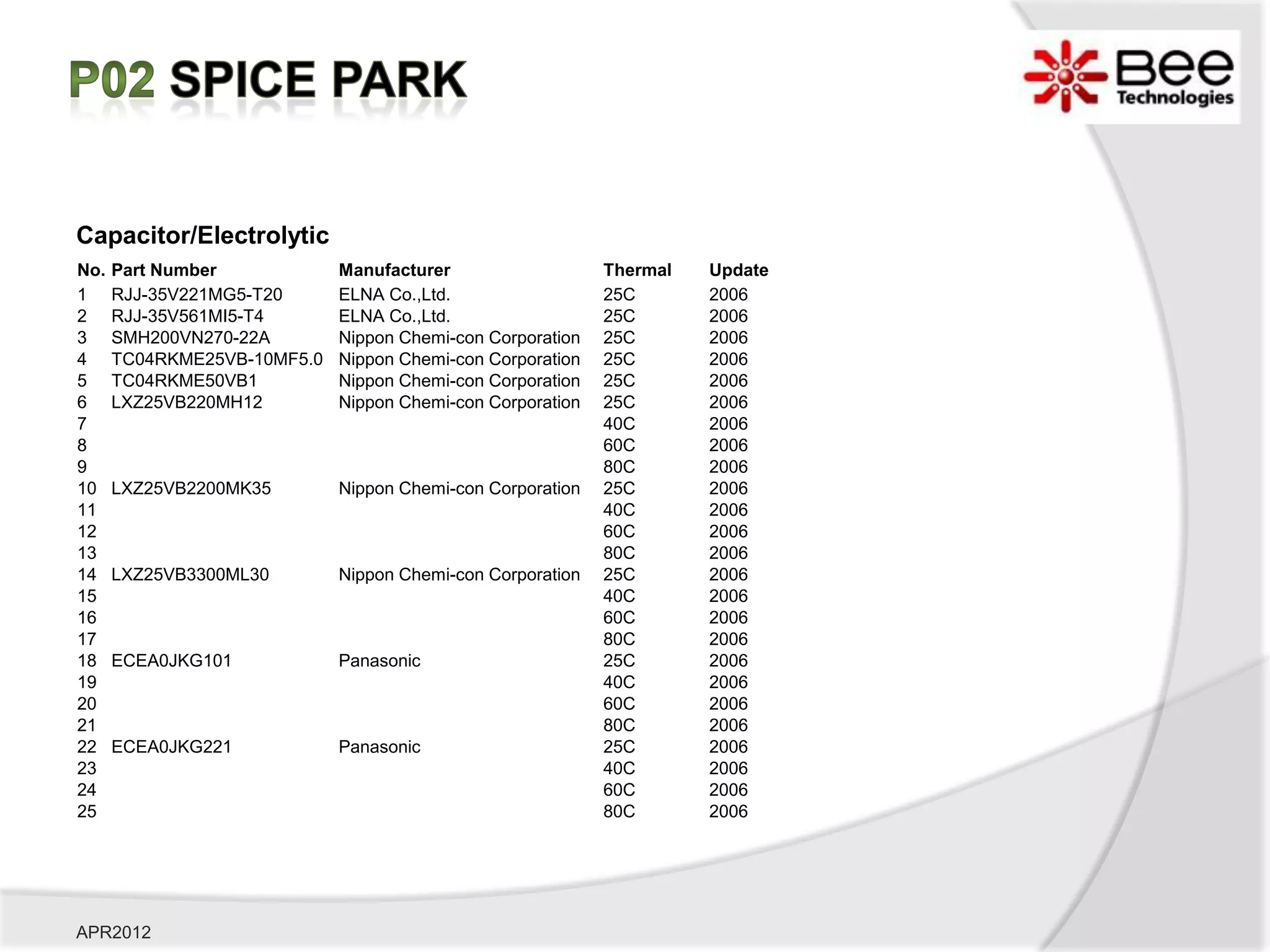 Capacitor/Electrolytic
No.   Part Number            Manufacturer                   Thermal   Update
1     RJJ-35V221MG5-T20      ELNA Co.,Ltd.                  25C       2006
2     RJJ-35V561MI5-T4       ELNA Co.,Ltd.                  25C       2006
3     SMH200VN270-22A        Nippon Chemi-con Corporation   25C       2006
4     TC04RKME25VB-10MF5.0   Nippon Chemi-con Corporation   25C       2006
5     TC04RKME50VB1          Nippon Chemi-con Corporation   25C       2006
6     LXZ25VB220MH12         Nippon Chemi-con Corporation   25C       2006
7                                                           40C       2006
8                                                           60C       2006
9                                                           80C       2006
10    LXZ25VB2200MK35        Nippon Chemi-con Corporation   25C       2006
11                                                          40C       2006
12                                                          60C       2006
13                                                          80C       2006
14    LXZ25VB3300ML30        Nippon Chemi-con Corporation   25C       2006
15                                                          40C       2006
16                                                          60C       2006
17                                                          80C       2006
18    ECEA0JKG101            Panasonic                      25C       2006
19                                                          40C       2006
20                                                          60C       2006
21                                                          80C       2006
22    ECEA0JKG221            Panasonic                      25C       2006
23                                                          40C       2006
24                                                          60C       2006
25                                                          80C       2006




APR2012
 