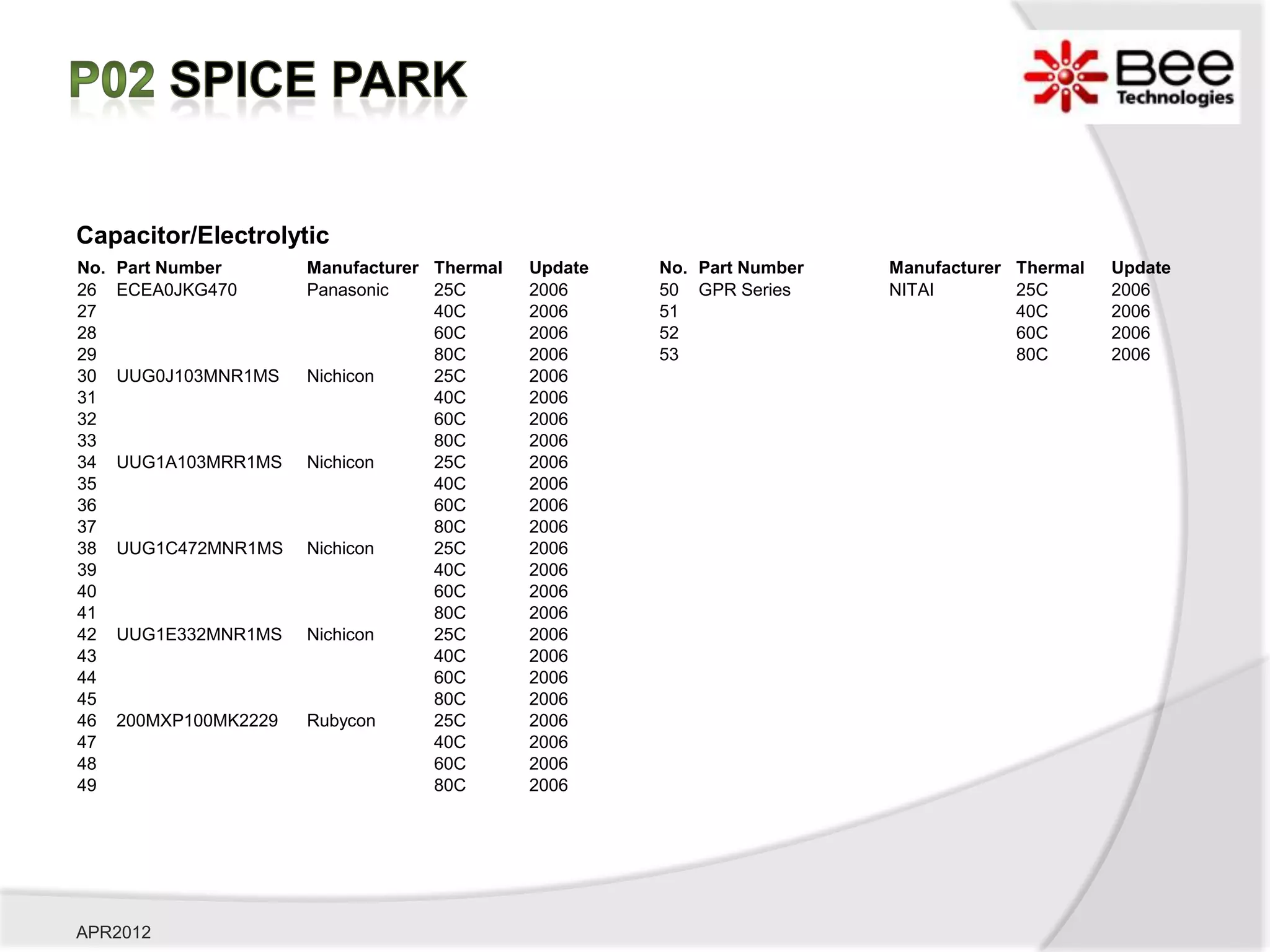 Capacitor/Electrolytic
No.   Part Number       Manufacturer Thermal   Update   No. Part Number   Manufacturer Thermal   Update
26    ECEA0JKG470       Panasonic    25C       2006     50 GPR Series     NITAI        25C       2006
27                                   40C       2006     51                             40C       2006
28                                   60C       2006     52                             60C       2006
29                                   80C       2006     53                             80C       2006
30    UUG0J103MNR1MS    Nichicon     25C       2006
31                                   40C       2006
32                                   60C       2006
33                                   80C       2006
34    UUG1A103MRR1MS    Nichicon     25C       2006
35                                   40C       2006
36                                   60C       2006
37                                   80C       2006
38    UUG1C472MNR1MS    Nichicon     25C       2006
39                                   40C       2006
40                                   60C       2006
41                                   80C       2006
42    UUG1E332MNR1MS    Nichicon     25C       2006
43                                   40C       2006
44                                   60C       2006
45                                   80C       2006
46    200MXP100MK2229   Rubycon      25C       2006
47                                   40C       2006
48                                   60C       2006
49                                   80C       2006




APR2012
 
