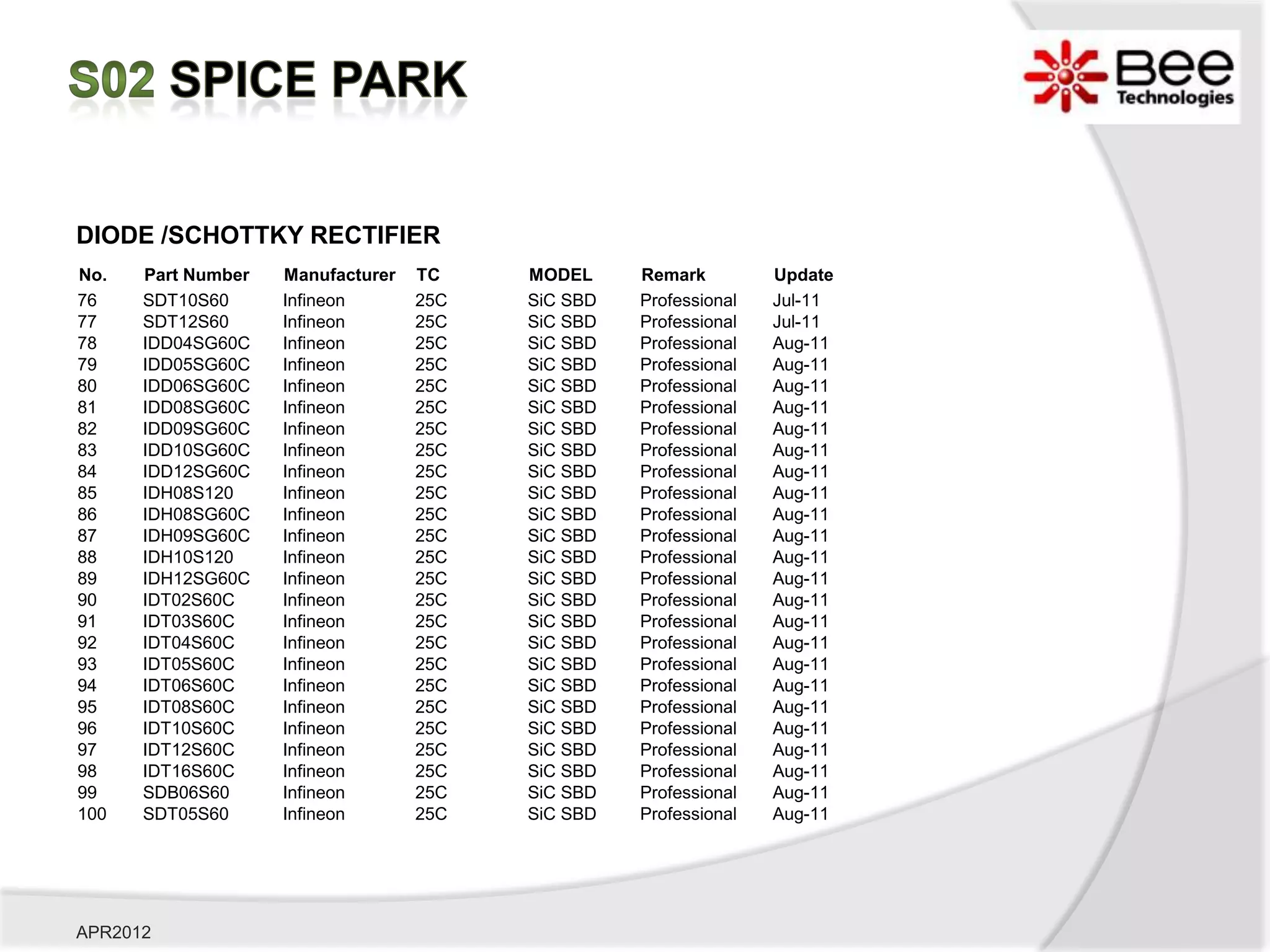 DIODE /SCHOTTKY RECTIFIER
No.   Part Number   Manufacturer   TC    MODEL     Remark         Update
76    SDT10S60      Infineon       25C   SiC SBD   Professional   Jul-11
77    SDT12S60      Infineon       25C   SiC SBD   Professional   Jul-11
78    IDD04SG60C    Infineon       25C   SiC SBD   Professional   Aug-11
79    IDD05SG60C    Infineon       25C   SiC SBD   Professional   Aug-11
80    IDD06SG60C    Infineon       25C   SiC SBD   Professional   Aug-11
81    IDD08SG60C    Infineon       25C   SiC SBD   Professional   Aug-11
82    IDD09SG60C    Infineon       25C   SiC SBD   Professional   Aug-11
83    IDD10SG60C    Infineon       25C   SiC SBD   Professional   Aug-11
84    IDD12SG60C    Infineon       25C   SiC SBD   Professional   Aug-11
85    IDH08S120     Infineon       25C   SiC SBD   Professional   Aug-11
86    IDH08SG60C    Infineon       25C   SiC SBD   Professional   Aug-11
87    IDH09SG60C    Infineon       25C   SiC SBD   Professional   Aug-11
88    IDH10S120     Infineon       25C   SiC SBD   Professional   Aug-11
89    IDH12SG60C    Infineon       25C   SiC SBD   Professional   Aug-11
90    IDT02S60C     Infineon       25C   SiC SBD   Professional   Aug-11
91    IDT03S60C     Infineon       25C   SiC SBD   Professional   Aug-11
92    IDT04S60C     Infineon       25C   SiC SBD   Professional   Aug-11
93    IDT05S60C     Infineon       25C   SiC SBD   Professional   Aug-11
94    IDT06S60C     Infineon       25C   SiC SBD   Professional   Aug-11
95    IDT08S60C     Infineon       25C   SiC SBD   Professional   Aug-11
96    IDT10S60C     Infineon       25C   SiC SBD   Professional   Aug-11
97    IDT12S60C     Infineon       25C   SiC SBD   Professional   Aug-11
98    IDT16S60C     Infineon       25C   SiC SBD   Professional   Aug-11
99    SDB06S60      Infineon       25C   SiC SBD   Professional   Aug-11
100   SDT05S60      Infineon       25C   SiC SBD   Professional   Aug-11




APR2012
 
