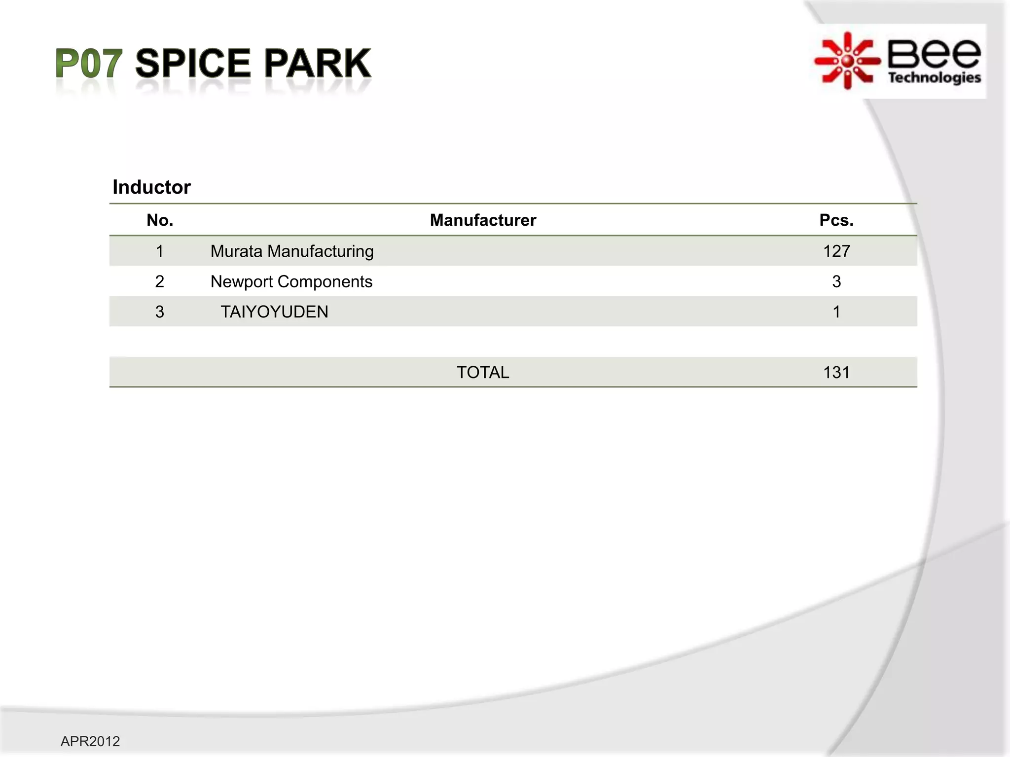 Inductor
          No.                           Manufacturer   Pcs.
          1      Murata Manufacturing                  127
          2      Newport Components                     3
          3       TAIYOYUDEN                            1


                                           TOTAL       131




APR2012
 