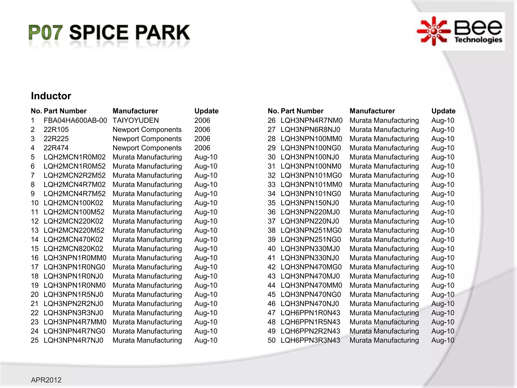 Inductor
No. Part Number     Manufacturer           Update   No. Part Number    Manufacturer           Update
1 FBA04HA600AB-00   TAIYOYUDEN             2006     26 LQH3NPN4R7NM0   Murata Manufacturing   Aug-10
2 22R105            Newport Components     2006     27 LQH3NPN6R8NJ0   Murata Manufacturing   Aug-10
3 22R225            Newport Components     2006     28 LQH3NPN100MM0   Murata Manufacturing   Aug-10
4 22R474            Newport Components     2006     29 LQH3NPN100NG0   Murata Manufacturing   Aug-10
5 LQH2MCN1R0M02     Murata Manufacturing   Aug-10   30 LQH3NPN100NJ0   Murata Manufacturing   Aug-10
6 LQH2MCN1R0M52     Murata Manufacturing   Aug-10   31 LQH3NPN100NM0   Murata Manufacturing   Aug-10
7 LQH2MCN2R2M52     Murata Manufacturing   Aug-10   32 LQH3NPN101MG0   Murata Manufacturing   Aug-10
8 LQH2MCN4R7M02     Murata Manufacturing   Aug-10   33 LQH3NPN101MM0   Murata Manufacturing   Aug-10
9 LQH2MCN4R7M52     Murata Manufacturing   Aug-10   34 LQH3NPN101NG0   Murata Manufacturing   Aug-10
10 LQH2MCN100K02    Murata Manufacturing   Aug-10   35 LQH3NPN150NJ0   Murata Manufacturing   Aug-10
11 LQH2MCN100M52    Murata Manufacturing   Aug-10   36 LQH3NPN220MJ0   Murata Manufacturing   Aug-10
12 LQH2MCN220K02    Murata Manufacturing   Aug-10   37 LQH3NPN220NJ0   Murata Manufacturing   Aug-10
13 LQH2MCN220M52    Murata Manufacturing   Aug-10   38 LQH3NPN251MG0   Murata Manufacturing   Aug-10
14 LQH2MCN470K02    Murata Manufacturing   Aug-10   39 LQH3NPN251NG0   Murata Manufacturing   Aug-10
15 LQH2MCN820K02    Murata Manufacturing   Aug-10   40 LQH3NPN330MJ0   Murata Manufacturing   Aug-10
16 LQH3NPN1R0MM0    Murata Manufacturing   Aug-10   41 LQH3NPN330NJ0   Murata Manufacturing   Aug-10
17 LQH3NPN1R0NG0    Murata Manufacturing   Aug-10   42 LQH3NPN470MG0   Murata Manufacturing   Aug-10
18 LQH3NPN1R0NJ0    Murata Manufacturing   Aug-10   43 LQH3NPN470MJ0   Murata Manufacturing   Aug-10
19 LQH3NPN1R0NM0    Murata Manufacturing   Aug-10   44 LQH3NPN470MM0   Murata Manufacturing   Aug-10
20 LQH3NPN1R5NJ0    Murata Manufacturing   Aug-10   45 LQH3NPN470NG0   Murata Manufacturing   Aug-10
21 LQH3NPN2R2NJ0    Murata Manufacturing   Aug-10   46 LQH3NPN470NJ0   Murata Manufacturing   Aug-10
22 LQH3NPN3R3NJ0    Murata Manufacturing   Aug-10   47 LQH6PPN1R0N43   Murata Manufacturing   Aug-10
23 LQH3NPN4R7MM0    Murata Manufacturing   Aug-10   48 LQH6PPN1R5N43   Murata Manufacturing   Aug-10
24 LQH3NPN4R7NG0    Murata Manufacturing   Aug-10   49 LQH6PPN2R2N43   Murata Manufacturing   Aug-10
25 LQH3NPN4R7NJ0    Murata Manufacturing   Aug-10   50 LQH6PPN3R3N43   Murata Manufacturing   Aug-10




APR2012
 