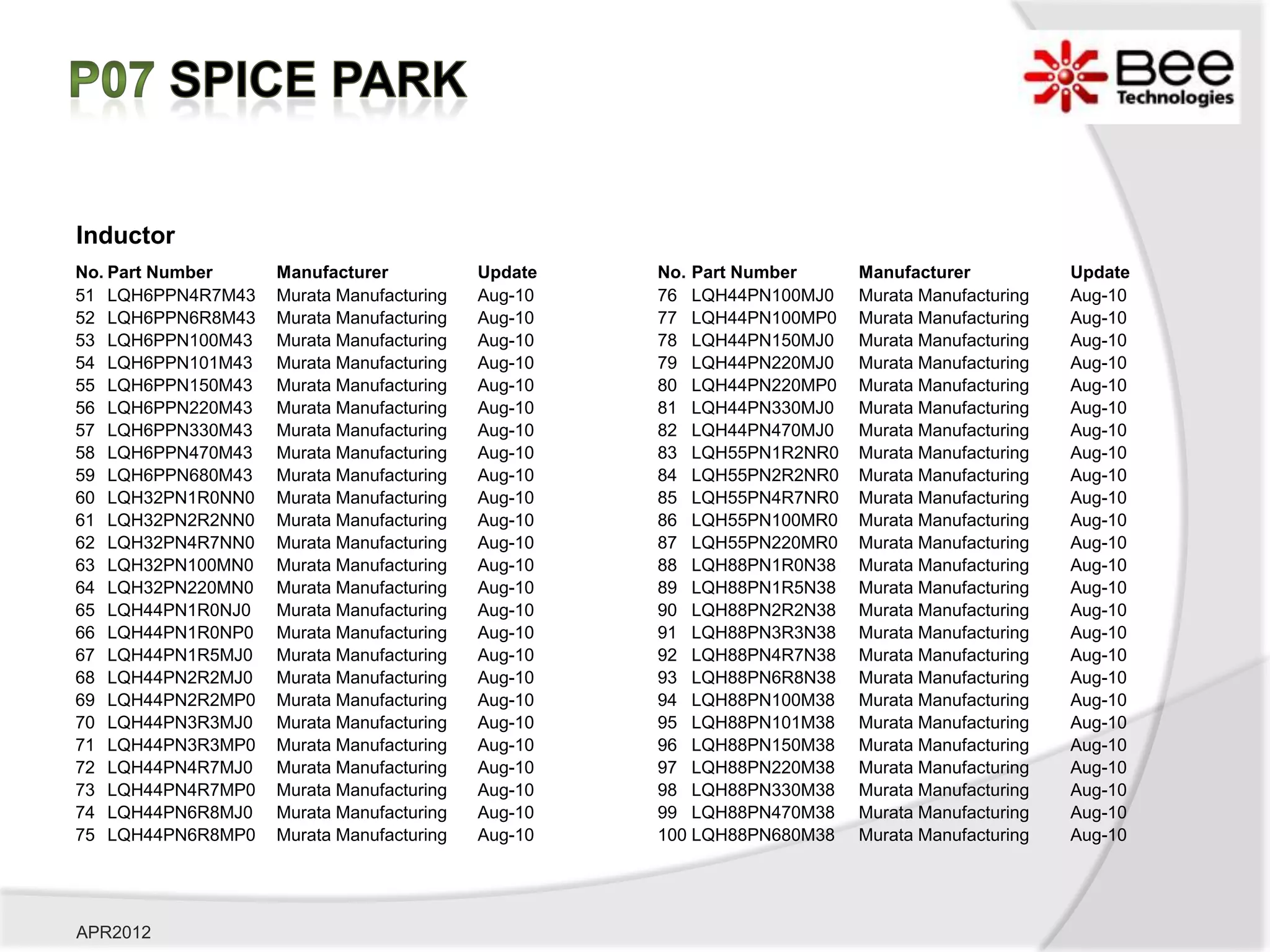 Inductor
No. Part Number    Manufacturer           Update   No. Part Number     Manufacturer           Update
51 LQH6PPN4R7M43   Murata Manufacturing   Aug-10   76 LQH44PN100MJ0    Murata Manufacturing   Aug-10
52 LQH6PPN6R8M43   Murata Manufacturing   Aug-10   77 LQH44PN100MP0    Murata Manufacturing   Aug-10
53 LQH6PPN100M43   Murata Manufacturing   Aug-10   78 LQH44PN150MJ0    Murata Manufacturing   Aug-10
54 LQH6PPN101M43   Murata Manufacturing   Aug-10   79 LQH44PN220MJ0    Murata Manufacturing   Aug-10
55 LQH6PPN150M43   Murata Manufacturing   Aug-10   80 LQH44PN220MP0    Murata Manufacturing   Aug-10
56 LQH6PPN220M43   Murata Manufacturing   Aug-10   81 LQH44PN330MJ0    Murata Manufacturing   Aug-10
57 LQH6PPN330M43   Murata Manufacturing   Aug-10   82 LQH44PN470MJ0    Murata Manufacturing   Aug-10
58 LQH6PPN470M43   Murata Manufacturing   Aug-10   83 LQH55PN1R2NR0    Murata Manufacturing   Aug-10
59 LQH6PPN680M43   Murata Manufacturing   Aug-10   84 LQH55PN2R2NR0    Murata Manufacturing   Aug-10
60 LQH32PN1R0NN0   Murata Manufacturing   Aug-10   85 LQH55PN4R7NR0    Murata Manufacturing   Aug-10
61 LQH32PN2R2NN0   Murata Manufacturing   Aug-10   86 LQH55PN100MR0    Murata Manufacturing   Aug-10
62 LQH32PN4R7NN0   Murata Manufacturing   Aug-10   87 LQH55PN220MR0    Murata Manufacturing   Aug-10
63 LQH32PN100MN0   Murata Manufacturing   Aug-10   88 LQH88PN1R0N38    Murata Manufacturing   Aug-10
64 LQH32PN220MN0   Murata Manufacturing   Aug-10   89 LQH88PN1R5N38    Murata Manufacturing   Aug-10
65 LQH44PN1R0NJ0   Murata Manufacturing   Aug-10   90 LQH88PN2R2N38    Murata Manufacturing   Aug-10
66 LQH44PN1R0NP0   Murata Manufacturing   Aug-10   91 LQH88PN3R3N38    Murata Manufacturing   Aug-10
67 LQH44PN1R5MJ0   Murata Manufacturing   Aug-10   92 LQH88PN4R7N38    Murata Manufacturing   Aug-10
68 LQH44PN2R2MJ0   Murata Manufacturing   Aug-10   93 LQH88PN6R8N38    Murata Manufacturing   Aug-10
69 LQH44PN2R2MP0   Murata Manufacturing   Aug-10   94 LQH88PN100M38    Murata Manufacturing   Aug-10
70 LQH44PN3R3MJ0   Murata Manufacturing   Aug-10   95 LQH88PN101M38    Murata Manufacturing   Aug-10
71 LQH44PN3R3MP0   Murata Manufacturing   Aug-10   96 LQH88PN150M38    Murata Manufacturing   Aug-10
72 LQH44PN4R7MJ0   Murata Manufacturing   Aug-10   97 LQH88PN220M38    Murata Manufacturing   Aug-10
73 LQH44PN4R7MP0   Murata Manufacturing   Aug-10   98 LQH88PN330M38    Murata Manufacturing   Aug-10
74 LQH44PN6R8MJ0   Murata Manufacturing   Aug-10   99 LQH88PN470M38    Murata Manufacturing   Aug-10
75 LQH44PN6R8MP0   Murata Manufacturing   Aug-10   100 LQH88PN680M38   Murata Manufacturing   Aug-10




APR2012
 
