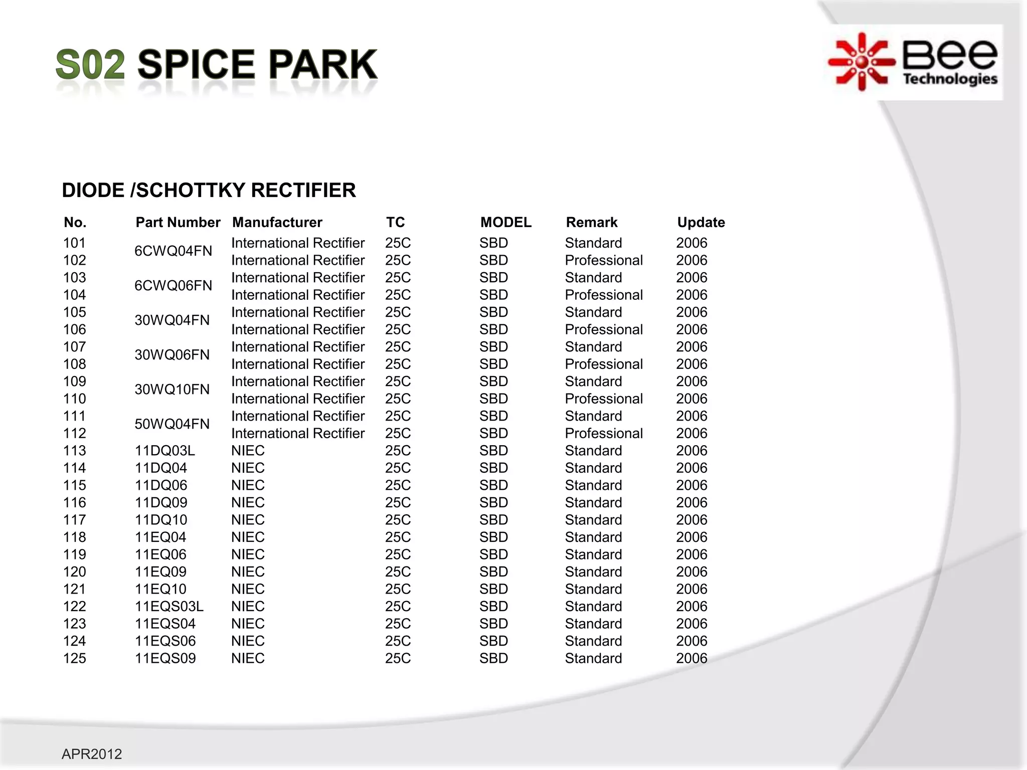 DIODE /SCHOTTKY RECTIFIER
No.       Part Number Manufacturer              TC    MODEL   Remark         Update
101                   International Rectifier   25C   SBD     Standard       2006
          6CWQ04FN
102                   International Rectifier   25C   SBD     Professional   2006
103                   International Rectifier   25C   SBD     Standard       2006
          6CWQ06FN
104                   International Rectifier   25C   SBD     Professional   2006
105                   International Rectifier   25C   SBD     Standard       2006
          30WQ04FN
106                   International Rectifier   25C   SBD     Professional   2006
107                   International Rectifier   25C   SBD     Standard       2006
          30WQ06FN
108                   International Rectifier   25C   SBD     Professional   2006
109                   International Rectifier   25C   SBD     Standard       2006
          30WQ10FN
110                   International Rectifier   25C   SBD     Professional   2006
111                   International Rectifier   25C   SBD     Standard       2006
          50WQ04FN
112                   International Rectifier   25C   SBD     Professional   2006
113       11DQ03L     NIEC                      25C   SBD     Standard       2006
114       11DQ04      NIEC                      25C   SBD     Standard       2006
115       11DQ06      NIEC                      25C   SBD     Standard       2006
116       11DQ09      NIEC                      25C   SBD     Standard       2006
117       11DQ10      NIEC                      25C   SBD     Standard       2006
118       11EQ04      NIEC                      25C   SBD     Standard       2006
119       11EQ06      NIEC                      25C   SBD     Standard       2006
120       11EQ09      NIEC                      25C   SBD     Standard       2006
121       11EQ10      NIEC                      25C   SBD     Standard       2006
122       11EQS03L    NIEC                      25C   SBD     Standard       2006
123       11EQS04     NIEC                      25C   SBD     Standard       2006
124       11EQS06     NIEC                      25C   SBD     Standard       2006
125       11EQS09     NIEC                      25C   SBD     Standard       2006




APR2012
 