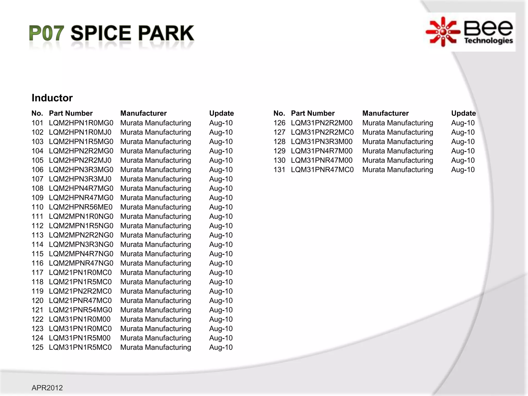Inductor
No.   Part Number     Manufacturer           Update   No.   Part Number     Manufacturer           Update
101   LQM2HPN1R0MG0   Murata Manufacturing   Aug-10   126   LQM31PN2R2M00   Murata Manufacturing   Aug-10
102   LQM2HPN1R0MJ0   Murata Manufacturing   Aug-10   127   LQM31PN2R2MC0   Murata Manufacturing   Aug-10
103   LQM2HPN1R5MG0   Murata Manufacturing   Aug-10   128   LQM31PN3R3M00   Murata Manufacturing   Aug-10
104   LQM2HPN2R2MG0   Murata Manufacturing   Aug-10   129   LQM31PN4R7M00   Murata Manufacturing   Aug-10
105   LQM2HPN2R2MJ0   Murata Manufacturing   Aug-10   130   LQM31PNR47M00   Murata Manufacturing   Aug-10
106   LQM2HPN3R3MG0   Murata Manufacturing   Aug-10   131   LQM31PNR47MC0   Murata Manufacturing   Aug-10
107   LQM2HPN3R3MJ0   Murata Manufacturing   Aug-10
108   LQM2HPN4R7MG0   Murata Manufacturing   Aug-10
109   LQM2HPNR47MG0   Murata Manufacturing   Aug-10
110   LQM2HPNR56ME0   Murata Manufacturing   Aug-10
111   LQM2MPN1R0NG0   Murata Manufacturing   Aug-10
112   LQM2MPN1R5NG0   Murata Manufacturing   Aug-10
113   LQM2MPN2R2NG0   Murata Manufacturing   Aug-10
114   LQM2MPN3R3NG0   Murata Manufacturing   Aug-10
115   LQM2MPN4R7NG0   Murata Manufacturing   Aug-10
116   LQM2MPNR47NG0   Murata Manufacturing   Aug-10
117   LQM21PN1R0MC0   Murata Manufacturing   Aug-10
118   LQM21PN1R5MC0   Murata Manufacturing   Aug-10
119   LQM21PN2R2MC0   Murata Manufacturing   Aug-10
120   LQM21PNR47MC0   Murata Manufacturing   Aug-10
121   LQM21PNR54MG0   Murata Manufacturing   Aug-10
122   LQM31PN1R0M00   Murata Manufacturing   Aug-10
123   LQM31PN1R0MC0   Murata Manufacturing   Aug-10
124   LQM31PN1R5M00   Murata Manufacturing   Aug-10
125   LQM31PN1R5MC0   Murata Manufacturing   Aug-10




APR2012
 
