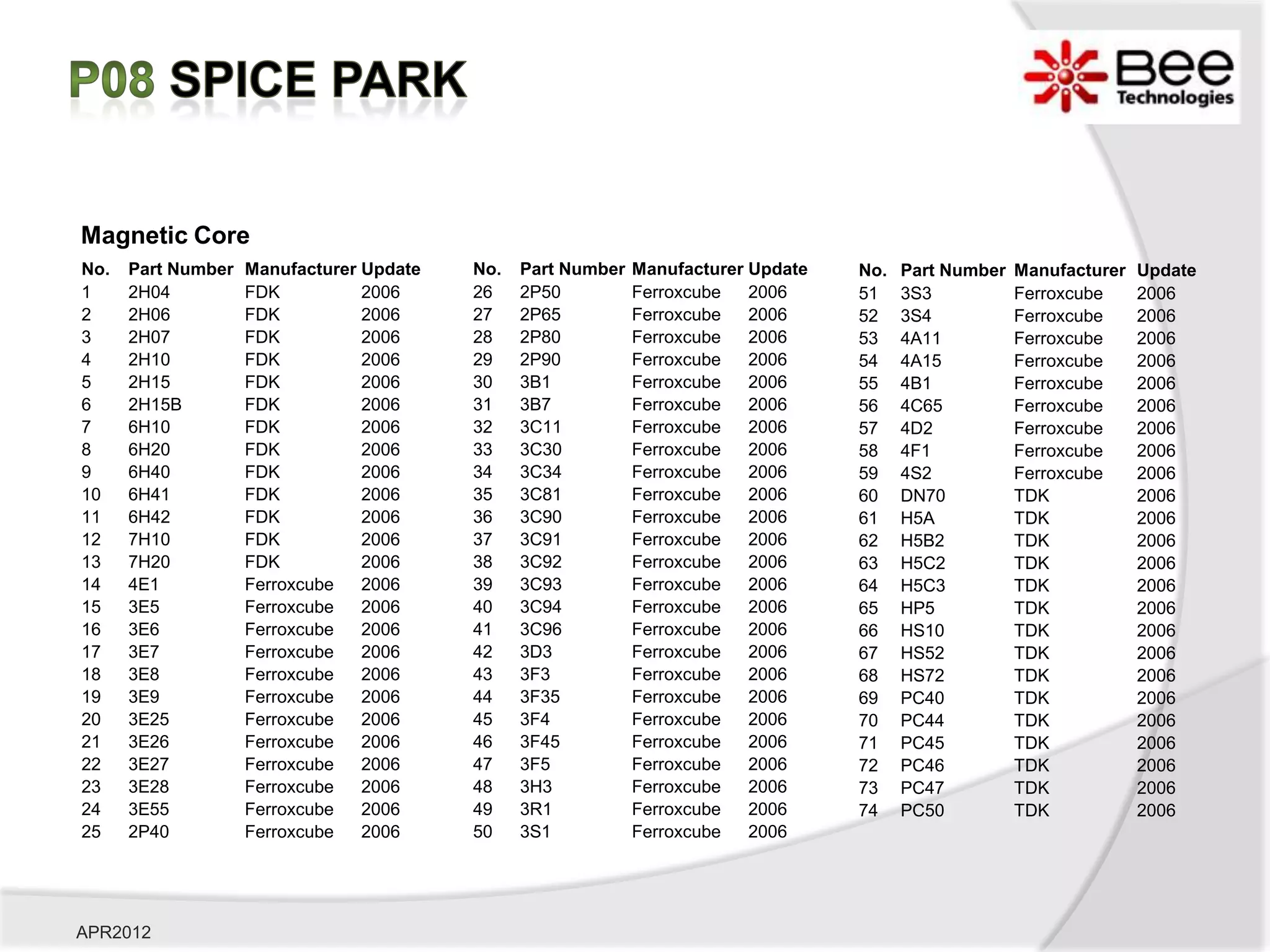 Magnetic Core
No.   Part Number   Manufacturer Update   No.   Part Number   Manufacturer Update   No.   Part Number   Manufacturer   Update
1     2H04          FDK          2006     26    2P50          Ferroxcube   2006     51    3S3           Ferroxcube     2006
2     2H06          FDK          2006     27    2P65          Ferroxcube   2006     52    3S4           Ferroxcube     2006
3     2H07          FDK          2006     28    2P80          Ferroxcube   2006     53    4A11          Ferroxcube     2006
4     2H10          FDK          2006     29    2P90          Ferroxcube   2006     54    4A15          Ferroxcube     2006
5     2H15          FDK          2006     30    3B1           Ferroxcube   2006     55    4B1           Ferroxcube     2006
6     2H15B         FDK          2006     31    3B7           Ferroxcube   2006     56    4C65          Ferroxcube     2006
7     6H10          FDK          2006     32    3C11          Ferroxcube   2006     57    4D2           Ferroxcube     2006
8     6H20          FDK          2006     33    3C30          Ferroxcube   2006     58    4F1           Ferroxcube     2006
9     6H40          FDK          2006     34    3C34          Ferroxcube   2006     59    4S2           Ferroxcube     2006
10    6H41          FDK          2006     35    3C81          Ferroxcube   2006     60    DN70          TDK            2006
11    6H42          FDK          2006     36    3C90          Ferroxcube   2006     61    H5A           TDK            2006
12    7H10          FDK          2006     37    3C91          Ferroxcube   2006     62    H5B2          TDK            2006
13    7H20          FDK          2006     38    3C92          Ferroxcube   2006     63    H5C2          TDK            2006
14    4E1           Ferroxcube   2006     39    3C93          Ferroxcube   2006     64    H5C3          TDK            2006
15    3E5           Ferroxcube   2006     40    3C94          Ferroxcube   2006     65    HP5           TDK            2006
16    3E6           Ferroxcube   2006     41    3C96          Ferroxcube   2006     66    HS10          TDK            2006
17    3E7           Ferroxcube   2006     42    3D3           Ferroxcube   2006     67    HS52          TDK            2006
18    3E8           Ferroxcube   2006     43    3F3           Ferroxcube   2006     68    HS72          TDK            2006
19    3E9           Ferroxcube   2006     44    3F35          Ferroxcube   2006     69    PC40          TDK            2006
20    3E25          Ferroxcube   2006     45    3F4           Ferroxcube   2006     70    PC44          TDK            2006
21    3E26          Ferroxcube   2006     46    3F45          Ferroxcube   2006     71    PC45          TDK            2006
22    3E27          Ferroxcube   2006     47    3F5           Ferroxcube   2006     72    PC46          TDK            2006
23    3E28          Ferroxcube   2006     48    3H3           Ferroxcube   2006     73    PC47          TDK            2006
24    3E55          Ferroxcube   2006     49    3R1           Ferroxcube   2006     74    PC50          TDK            2006
25    2P40          Ferroxcube   2006     50    3S1           Ferroxcube   2006




APR2012
 