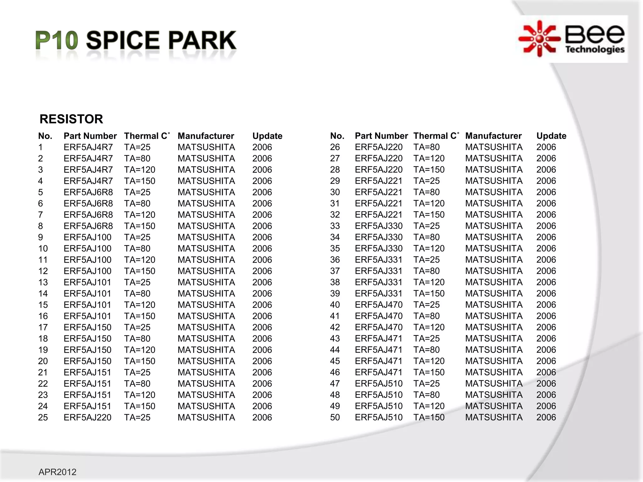 RESISTOR
No.   Part Number   Thermal C˚   Manufacturer   Update   No.   Part Number   Thermal C˚   Manufacturer   Update
1     ERF5AJ4R7     TA=25        MATSUSHITA     2006     26    ERF5AJ220     TA=80        MATSUSHITA     2006
2     ERF5AJ4R7     TA=80        MATSUSHITA     2006     27    ERF5AJ220     TA=120       MATSUSHITA     2006
3     ERF5AJ4R7     TA=120       MATSUSHITA     2006     28    ERF5AJ220     TA=150       MATSUSHITA     2006
4     ERF5AJ4R7     TA=150       MATSUSHITA     2006     29    ERF5AJ221     TA=25        MATSUSHITA     2006
5     ERF5AJ6R8     TA=25        MATSUSHITA     2006     30    ERF5AJ221     TA=80        MATSUSHITA     2006
6     ERF5AJ6R8     TA=80        MATSUSHITA     2006     31    ERF5AJ221     TA=120       MATSUSHITA     2006
7     ERF5AJ6R8     TA=120       MATSUSHITA     2006     32    ERF5AJ221     TA=150       MATSUSHITA     2006
8     ERF5AJ6R8     TA=150       MATSUSHITA     2006     33    ERF5AJ330     TA=25        MATSUSHITA     2006
9     ERF5AJ100     TA=25        MATSUSHITA     2006     34    ERF5AJ330     TA=80        MATSUSHITA     2006
10    ERF5AJ100     TA=80        MATSUSHITA     2006     35    ERF5AJ330     TA=120       MATSUSHITA     2006
11    ERF5AJ100     TA=120       MATSUSHITA     2006     36    ERF5AJ331     TA=25        MATSUSHITA     2006
12    ERF5AJ100     TA=150       MATSUSHITA     2006     37    ERF5AJ331     TA=80        MATSUSHITA     2006
13    ERF5AJ101     TA=25        MATSUSHITA     2006     38    ERF5AJ331     TA=120       MATSUSHITA     2006
14    ERF5AJ101     TA=80        MATSUSHITA     2006     39    ERF5AJ331     TA=150       MATSUSHITA     2006
15    ERF5AJ101     TA=120       MATSUSHITA     2006     40    ERF5AJ470     TA=25        MATSUSHITA     2006
16    ERF5AJ101     TA=150       MATSUSHITA     2006     41    ERF5AJ470     TA=80        MATSUSHITA     2006
17    ERF5AJ150     TA=25        MATSUSHITA     2006     42    ERF5AJ470     TA=120       MATSUSHITA     2006
18    ERF5AJ150     TA=80        MATSUSHITA     2006     43    ERF5AJ471     TA=25        MATSUSHITA     2006
19    ERF5AJ150     TA=120       MATSUSHITA     2006     44    ERF5AJ471     TA=80        MATSUSHITA     2006
20    ERF5AJ150     TA=150       MATSUSHITA     2006     45    ERF5AJ471     TA=120       MATSUSHITA     2006
21    ERF5AJ151     TA=25        MATSUSHITA     2006     46    ERF5AJ471     TA=150       MATSUSHITA     2006
22    ERF5AJ151     TA=80        MATSUSHITA     2006     47    ERF5AJ510     TA=25        MATSUSHITA     2006
23    ERF5AJ151     TA=120       MATSUSHITA     2006     48    ERF5AJ510     TA=80        MATSUSHITA     2006
24    ERF5AJ151     TA=150       MATSUSHITA     2006     49    ERF5AJ510     TA=120       MATSUSHITA     2006
25    ERF5AJ220     TA=25        MATSUSHITA     2006     50    ERF5AJ510     TA=150       MATSUSHITA     2006




APR2012
 
