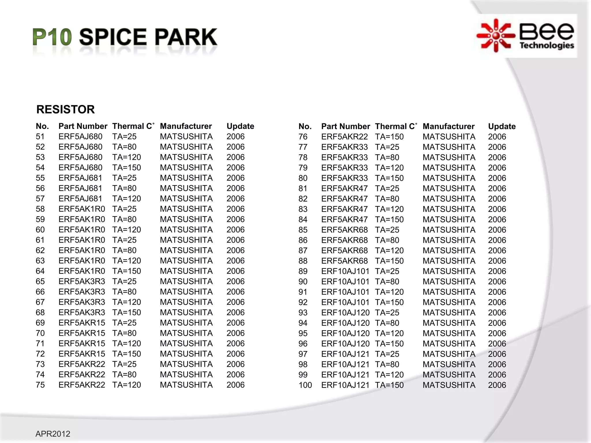 RESISTOR
No.   Part Number   Thermal C˚   Manufacturer   Update   No.   Part Number   Thermal C˚   Manufacturer   Update
51    ERF5AJ680     TA=25        MATSUSHITA     2006     76    ERF5AKR22     TA=150       MATSUSHITA     2006
52    ERF5AJ680     TA=80        MATSUSHITA     2006     77    ERF5AKR33     TA=25        MATSUSHITA     2006
53    ERF5AJ680     TA=120       MATSUSHITA     2006     78    ERF5AKR33     TA=80        MATSUSHITA     2006
54    ERF5AJ680     TA=150       MATSUSHITA     2006     79    ERF5AKR33     TA=120       MATSUSHITA     2006
55    ERF5AJ681     TA=25        MATSUSHITA     2006     80    ERF5AKR33     TA=150       MATSUSHITA     2006
56    ERF5AJ681     TA=80        MATSUSHITA     2006     81    ERF5AKR47     TA=25        MATSUSHITA     2006
57    ERF5AJ681     TA=120       MATSUSHITA     2006     82    ERF5AKR47     TA=80        MATSUSHITA     2006
58    ERF5AK1R0     TA=25        MATSUSHITA     2006     83    ERF5AKR47     TA=120       MATSUSHITA     2006
59    ERF5AK1R0     TA=80        MATSUSHITA     2006     84    ERF5AKR47     TA=150       MATSUSHITA     2006
60    ERF5AK1R0     TA=120       MATSUSHITA     2006     85    ERF5AKR68     TA=25        MATSUSHITA     2006
61    ERF5AK1R0     TA=25        MATSUSHITA     2006     86    ERF5AKR68     TA=80        MATSUSHITA     2006
62    ERF5AK1R0     TA=80        MATSUSHITA     2006     87    ERF5AKR68     TA=120       MATSUSHITA     2006
63    ERF5AK1R0     TA=120       MATSUSHITA     2006     88    ERF5AKR68     TA=150       MATSUSHITA     2006
64    ERF5AK1R0     TA=150       MATSUSHITA     2006     89    ERF10AJ101    TA=25        MATSUSHITA     2006
65    ERF5AK3R3     TA=25        MATSUSHITA     2006     90    ERF10AJ101    TA=80        MATSUSHITA     2006
66    ERF5AK3R3     TA=80        MATSUSHITA     2006     91    ERF10AJ101    TA=120       MATSUSHITA     2006
67    ERF5AK3R3     TA=120       MATSUSHITA     2006     92    ERF10AJ101    TA=150       MATSUSHITA     2006
68    ERF5AK3R3     TA=150       MATSUSHITA     2006     93    ERF10AJ120    TA=25        MATSUSHITA     2006
69    ERF5AKR15     TA=25        MATSUSHITA     2006     94    ERF10AJ120    TA=80        MATSUSHITA     2006
70    ERF5AKR15     TA=80        MATSUSHITA     2006     95    ERF10AJ120    TA=120       MATSUSHITA     2006
71    ERF5AKR15     TA=120       MATSUSHITA     2006     96    ERF10AJ120    TA=150       MATSUSHITA     2006
72    ERF5AKR15     TA=150       MATSUSHITA     2006     97    ERF10AJ121    TA=25        MATSUSHITA     2006
73    ERF5AKR22     TA=25        MATSUSHITA     2006     98    ERF10AJ121    TA=80        MATSUSHITA     2006
74    ERF5AKR22     TA=80        MATSUSHITA     2006     99    ERF10AJ121    TA=120       MATSUSHITA     2006
75    ERF5AKR22     TA=120       MATSUSHITA     2006     100   ERF10AJ121    TA=150       MATSUSHITA     2006




APR2012
 