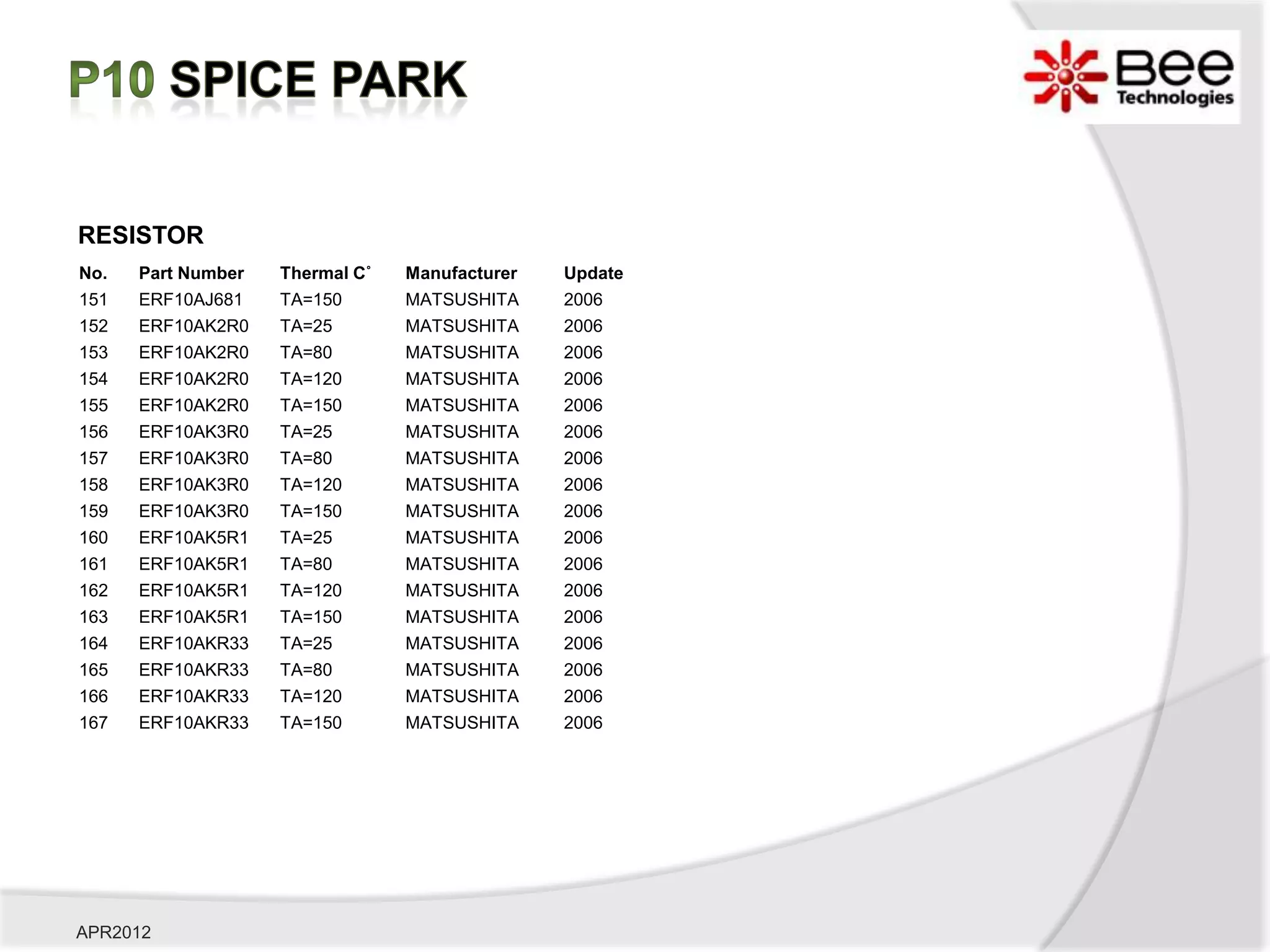 RESISTOR
No.   Part Number   Thermal C˚   Manufacturer   Update
151   ERF10AJ681    TA=150       MATSUSHITA     2006
152   ERF10AK2R0    TA=25        MATSUSHITA     2006
153   ERF10AK2R0    TA=80        MATSUSHITA     2006
154   ERF10AK2R0    TA=120       MATSUSHITA     2006
155   ERF10AK2R0    TA=150       MATSUSHITA     2006
156   ERF10AK3R0    TA=25        MATSUSHITA     2006
157   ERF10AK3R0    TA=80        MATSUSHITA     2006
158   ERF10AK3R0    TA=120       MATSUSHITA     2006
159   ERF10AK3R0    TA=150       MATSUSHITA     2006
160   ERF10AK5R1    TA=25        MATSUSHITA     2006
161   ERF10AK5R1    TA=80        MATSUSHITA     2006
162   ERF10AK5R1    TA=120       MATSUSHITA     2006
163   ERF10AK5R1    TA=150       MATSUSHITA     2006
164   ERF10AKR33    TA=25        MATSUSHITA     2006
165   ERF10AKR33    TA=80        MATSUSHITA     2006
166   ERF10AKR33    TA=120       MATSUSHITA     2006
167   ERF10AKR33    TA=150       MATSUSHITA     2006




APR2012
 