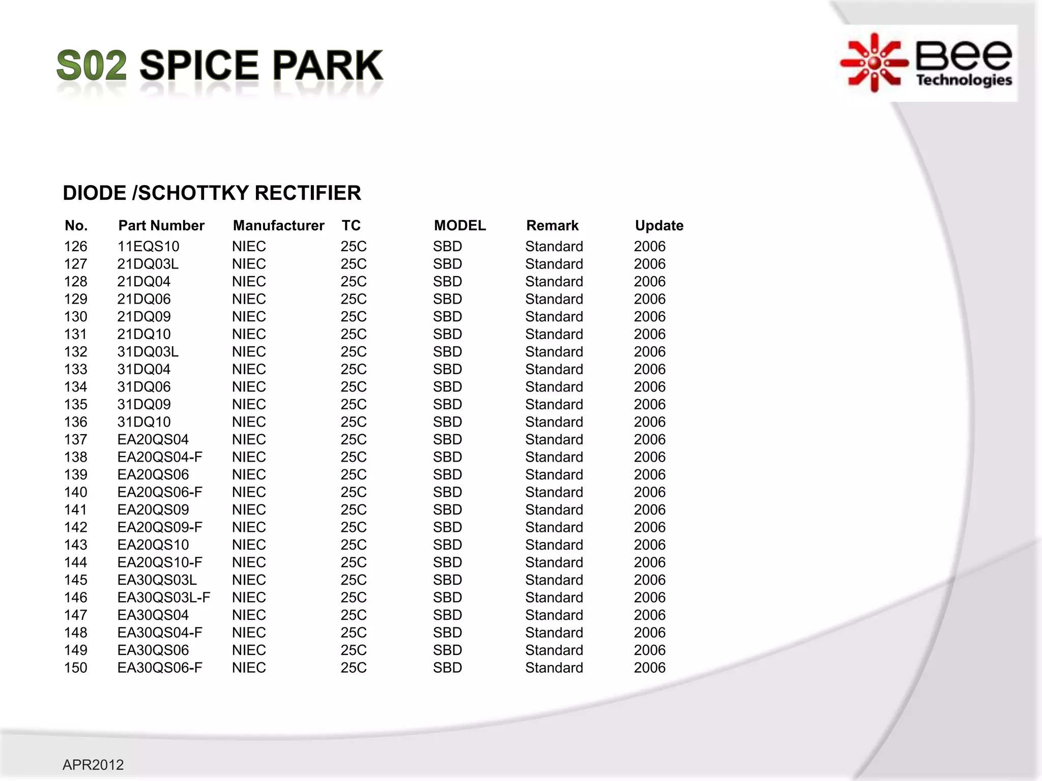 DIODE /SCHOTTKY RECTIFIER
No.   Part Number   Manufacturer   TC    MODEL   Remark     Update
126   11EQS10       NIEC           25C   SBD     Standard   2006
127   21DQ03L       NIEC           25C   SBD     Standard   2006
128   21DQ04        NIEC           25C   SBD     Standard   2006
129   21DQ06        NIEC           25C   SBD     Standard   2006
130   21DQ09        NIEC           25C   SBD     Standard   2006
131   21DQ10        NIEC           25C   SBD     Standard   2006
132   31DQ03L       NIEC           25C   SBD     Standard   2006
133   31DQ04        NIEC           25C   SBD     Standard   2006
134   31DQ06        NIEC           25C   SBD     Standard   2006
135   31DQ09        NIEC           25C   SBD     Standard   2006
136   31DQ10        NIEC           25C   SBD     Standard   2006
137   EA20QS04      NIEC           25C   SBD     Standard   2006
138   EA20QS04-F    NIEC           25C   SBD     Standard   2006
139   EA20QS06      NIEC           25C   SBD     Standard   2006
140   EA20QS06-F    NIEC           25C   SBD     Standard   2006
141   EA20QS09      NIEC           25C   SBD     Standard   2006
142   EA20QS09-F    NIEC           25C   SBD     Standard   2006
143   EA20QS10      NIEC           25C   SBD     Standard   2006
144   EA20QS10-F    NIEC           25C   SBD     Standard   2006
145   EA30QS03L     NIEC           25C   SBD     Standard   2006
146   EA30QS03L-F   NIEC           25C   SBD     Standard   2006
147   EA30QS04      NIEC           25C   SBD     Standard   2006
148   EA30QS04-F    NIEC           25C   SBD     Standard   2006
149   EA30QS06      NIEC           25C   SBD     Standard   2006
150   EA30QS06-F    NIEC           25C   SBD     Standard   2006




APR2012
 