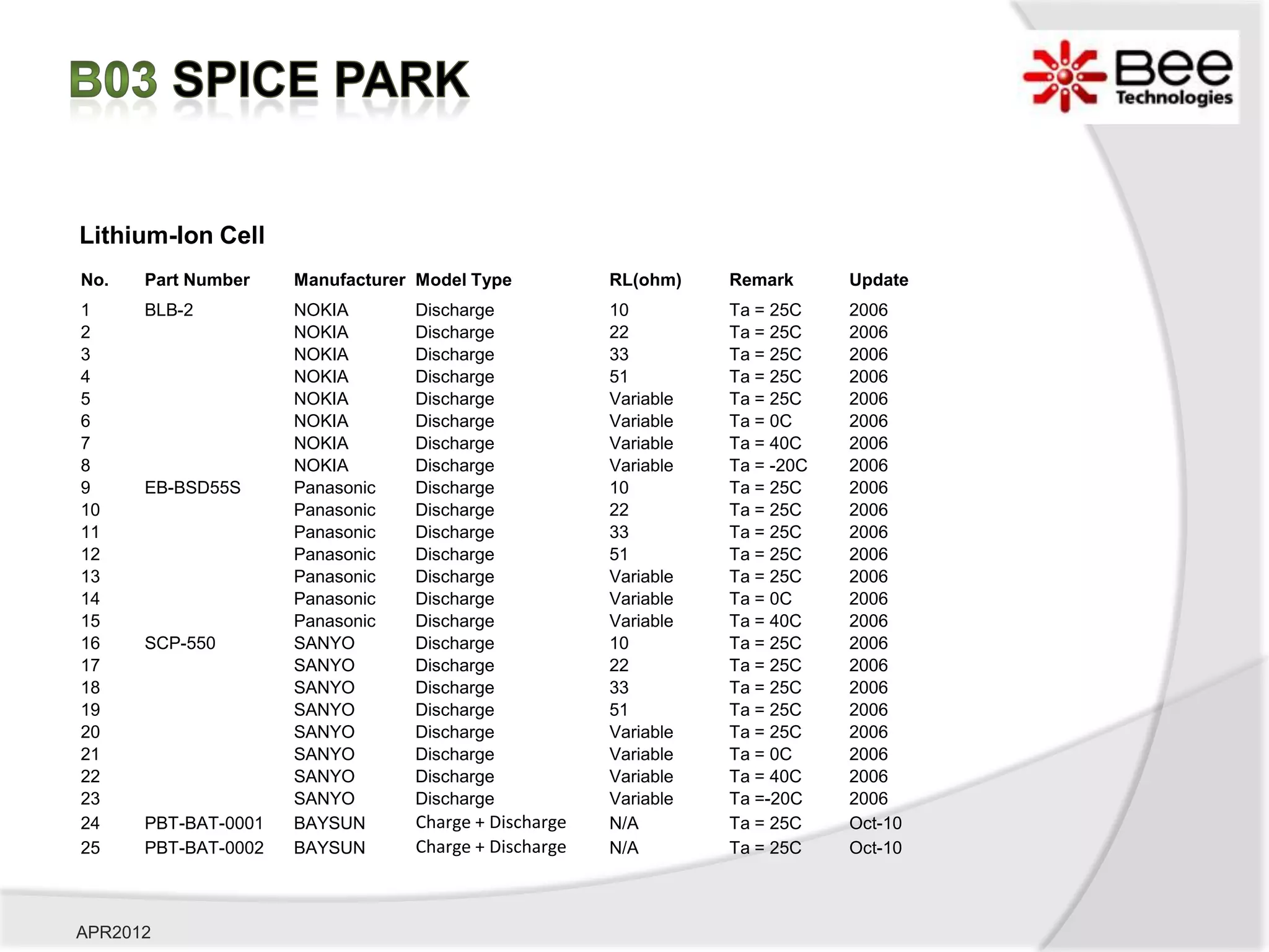 Lithium-Ion Cell
No.   Part Number    Manufacturer Model Type          RL(ohm)    Remark      Update
1     BLB-2          NOKIA       Discharge            10         Ta = 25C    2006
2                    NOKIA       Discharge            22         Ta = 25C    2006
3                    NOKIA       Discharge            33         Ta = 25C    2006
4                    NOKIA       Discharge            51         Ta = 25C    2006
5                    NOKIA       Discharge            Variable   Ta = 25C    2006
6                    NOKIA       Discharge            Variable   Ta = 0C     2006
7                    NOKIA       Discharge            Variable   Ta = 40C    2006
8                    NOKIA       Discharge            Variable   Ta = -20C   2006
9     EB-BSD55S      Panasonic   Discharge            10         Ta = 25C    2006
10                   Panasonic   Discharge            22         Ta = 25C    2006
11                   Panasonic   Discharge            33         Ta = 25C    2006
12                   Panasonic   Discharge            51         Ta = 25C    2006
13                   Panasonic   Discharge            Variable   Ta = 25C    2006
14                   Panasonic   Discharge            Variable   Ta = 0C     2006
15                   Panasonic   Discharge            Variable   Ta = 40C    2006
16    SCP-550        SANYO       Discharge            10         Ta = 25C    2006
17                   SANYO       Discharge            22         Ta = 25C    2006
18                   SANYO       Discharge            33         Ta = 25C    2006
19                   SANYO       Discharge            51         Ta = 25C    2006
20                   SANYO       Discharge            Variable   Ta = 25C    2006
21                   SANYO       Discharge            Variable   Ta = 0C     2006
22                   SANYO       Discharge            Variable   Ta = 40C    2006
23                   SANYO       Discharge            Variable   Ta =-20C    2006
24    PBT-BAT-0001   BAYSUN      Charge + Discharge   N/A        Ta = 25C    Oct-10
25    PBT-BAT-0002   BAYSUN      Charge + Discharge   N/A        Ta = 25C    Oct-10



APR2012
 