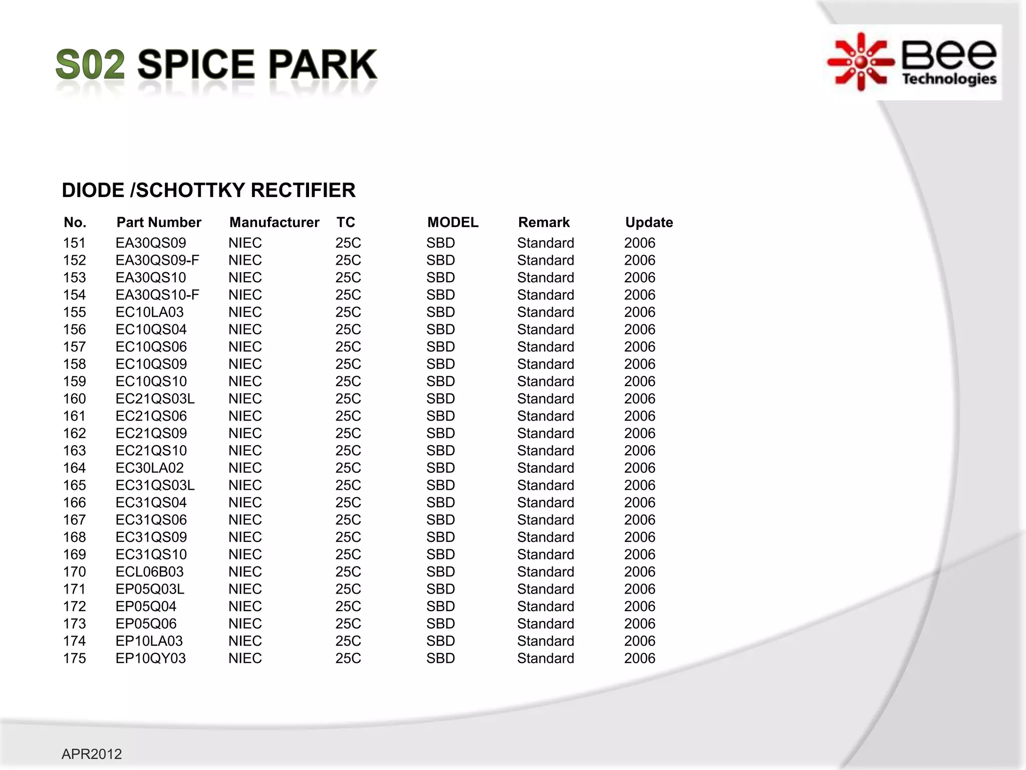 DIODE /SCHOTTKY RECTIFIER
No.   Part Number   Manufacturer   TC    MODEL   Remark     Update
151   EA30QS09      NIEC           25C   SBD     Standard   2006
152   EA30QS09-F    NIEC           25C   SBD     Standard   2006
153   EA30QS10      NIEC           25C   SBD     Standard   2006
154   EA30QS10-F    NIEC           25C   SBD     Standard   2006
155   EC10LA03      NIEC           25C   SBD     Standard   2006
156   EC10QS04      NIEC           25C   SBD     Standard   2006
157   EC10QS06      NIEC           25C   SBD     Standard   2006
158   EC10QS09      NIEC           25C   SBD     Standard   2006
159   EC10QS10      NIEC           25C   SBD     Standard   2006
160   EC21QS03L     NIEC           25C   SBD     Standard   2006
161   EC21QS06      NIEC           25C   SBD     Standard   2006
162   EC21QS09      NIEC           25C   SBD     Standard   2006
163   EC21QS10      NIEC           25C   SBD     Standard   2006
164   EC30LA02      NIEC           25C   SBD     Standard   2006
165   EC31QS03L     NIEC           25C   SBD     Standard   2006
166   EC31QS04      NIEC           25C   SBD     Standard   2006
167   EC31QS06      NIEC           25C   SBD     Standard   2006
168   EC31QS09      NIEC           25C   SBD     Standard   2006
169   EC31QS10      NIEC           25C   SBD     Standard   2006
170   ECL06B03      NIEC           25C   SBD     Standard   2006
171   EP05Q03L      NIEC           25C   SBD     Standard   2006
172   EP05Q04       NIEC           25C   SBD     Standard   2006
173   EP05Q06       NIEC           25C   SBD     Standard   2006
174   EP10LA03      NIEC           25C   SBD     Standard   2006
175   EP10QY03      NIEC           25C   SBD     Standard   2006




APR2012
 