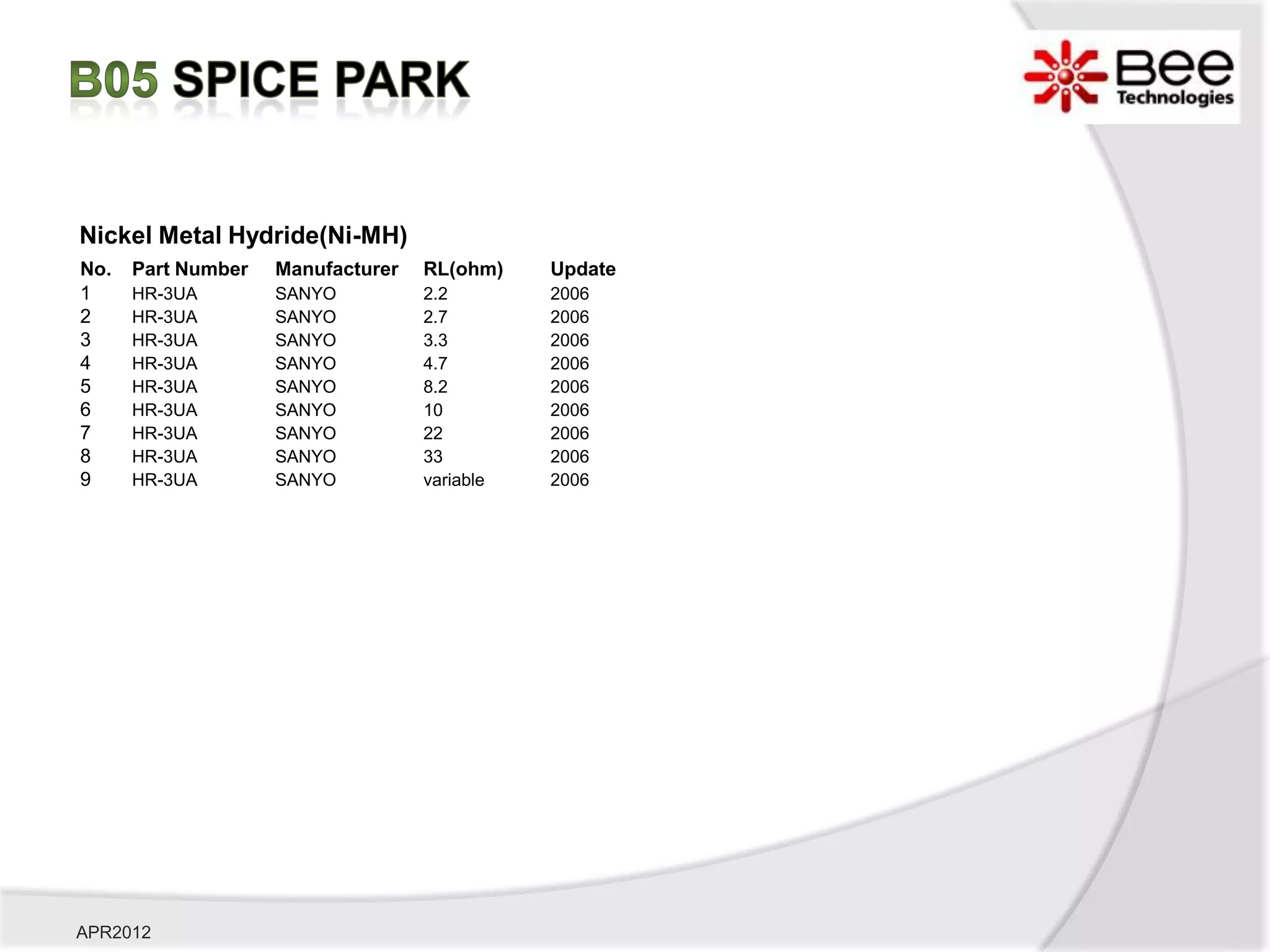 Nickel Metal Hydride(Ni-MH)
No.   Part Number   Manufacturer   RL(ohm)    Update
1     HR-3UA        SANYO          2.2        2006
2     HR-3UA        SANYO          2.7        2006
3     HR-3UA        SANYO          3.3        2006
4     HR-3UA        SANYO          4.7        2006
5     HR-3UA        SANYO          8.2        2006
6     HR-3UA        SANYO          10         2006
7     HR-3UA        SANYO          22         2006
8     HR-3UA        SANYO          33         2006
9     HR-3UA        SANYO          variable   2006




APR2012
 