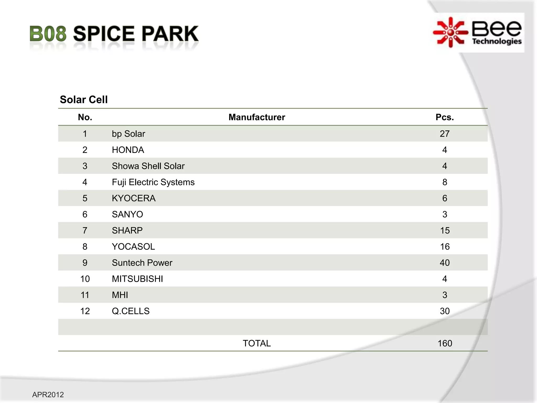 Solar Cell
          No.                              Manufacturer   Pcs.
          1        bp Solar                               27
          2        HONDA                                   4
          3        Showa Shell Solar                       4
          4        Fuji Electric Systems                   8
          5        KYOCERA                                 6
          6        SANYO                                   3
          7        SHARP                                  15
          8        YOCASOL                                16
          9        Suntech Power                          40
          10       MITSUBISHI                              4
          11       MHI                                     3
          12       Q.CELLS                                30


                                              TOTAL       160




APR2012
 