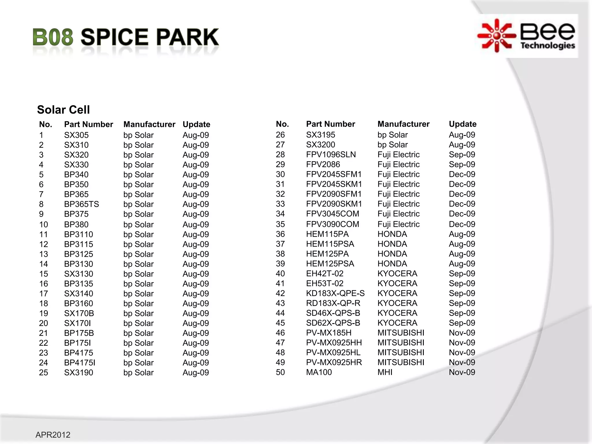 Solar Cell
No.   Part Number   Manufacturer   Update   No.   Part Number    Manufacturer    Update
1     SX305         bp Solar       Aug-09   26    SX3195         bp Solar        Aug-09
2     SX310         bp Solar       Aug-09   27    SX3200         bp Solar        Aug-09
3     SX320         bp Solar       Aug-09   28    FPV1096SLN     Fuji Electric   Sep-09
4     SX330         bp Solar       Aug-09   29    FPV2086        Fuji Electric   Sep-09
5     BP340         bp Solar       Aug-09   30    FPV2045SFM1    Fuji Electric   Dec-09
6     BP350         bp Solar       Aug-09   31    FPV2045SKM1    Fuji Electric   Dec-09
7     BP365         bp Solar       Aug-09   32    FPV2090SFM1    Fuji Electric   Dec-09
8     BP365TS       bp Solar       Aug-09   33    FPV2090SKM1    Fuji Electric   Dec-09
9     BP375         bp Solar       Aug-09   34    FPV3045COM     Fuji Electric   Dec-09
10    BP380         bp Solar       Aug-09   35    FPV3090COM     Fuji Electric   Dec-09
11    BP3110        bp Solar       Aug-09   36    HEM115PA       HONDA           Aug-09
12    BP3115        bp Solar       Aug-09   37    HEM115PSA      HONDA           Aug-09
13    BP3125        bp Solar       Aug-09   38    HEM125PA       HONDA           Aug-09
14    BP3130        bp Solar       Aug-09   39    HEM125PSA      HONDA           Aug-09
15    SX3130        bp Solar       Aug-09   40    EH42T-02       KYOCERA         Sep-09
16    BP3135        bp Solar       Aug-09   41    EH53T-02       KYOCERA         Sep-09
17    SX3140        bp Solar       Aug-09   42    KD183X-QPE-S   KYOCERA         Sep-09
18    BP3160        bp Solar       Aug-09   43    RD183X-QP-R    KYOCERA         Sep-09
19    SX170B        bp Solar       Aug-09   44    SD46X-QPS-B    KYOCERA         Sep-09
20    SX170I        bp Solar       Aug-09   45    SD62X-QPS-B    KYOCERA         Sep-09
21    BP175B        bp Solar       Aug-09   46    PV-MX185H      MITSUBISHI      Nov-09
22    BP175I        bp Solar       Aug-09   47    PV-MX0925HH    MITSUBISHI      Nov-09
23    BP4175        bp Solar       Aug-09   48    PV-MX0925HL    MITSUBISHI      Nov-09
24    BP4175I       bp Solar       Aug-09   49    PV-MX0925HR    MITSUBISHI      Nov-09
25    SX3190        bp Solar       Aug-09   50    MA100          MHI             Nov-09




APR2012
 