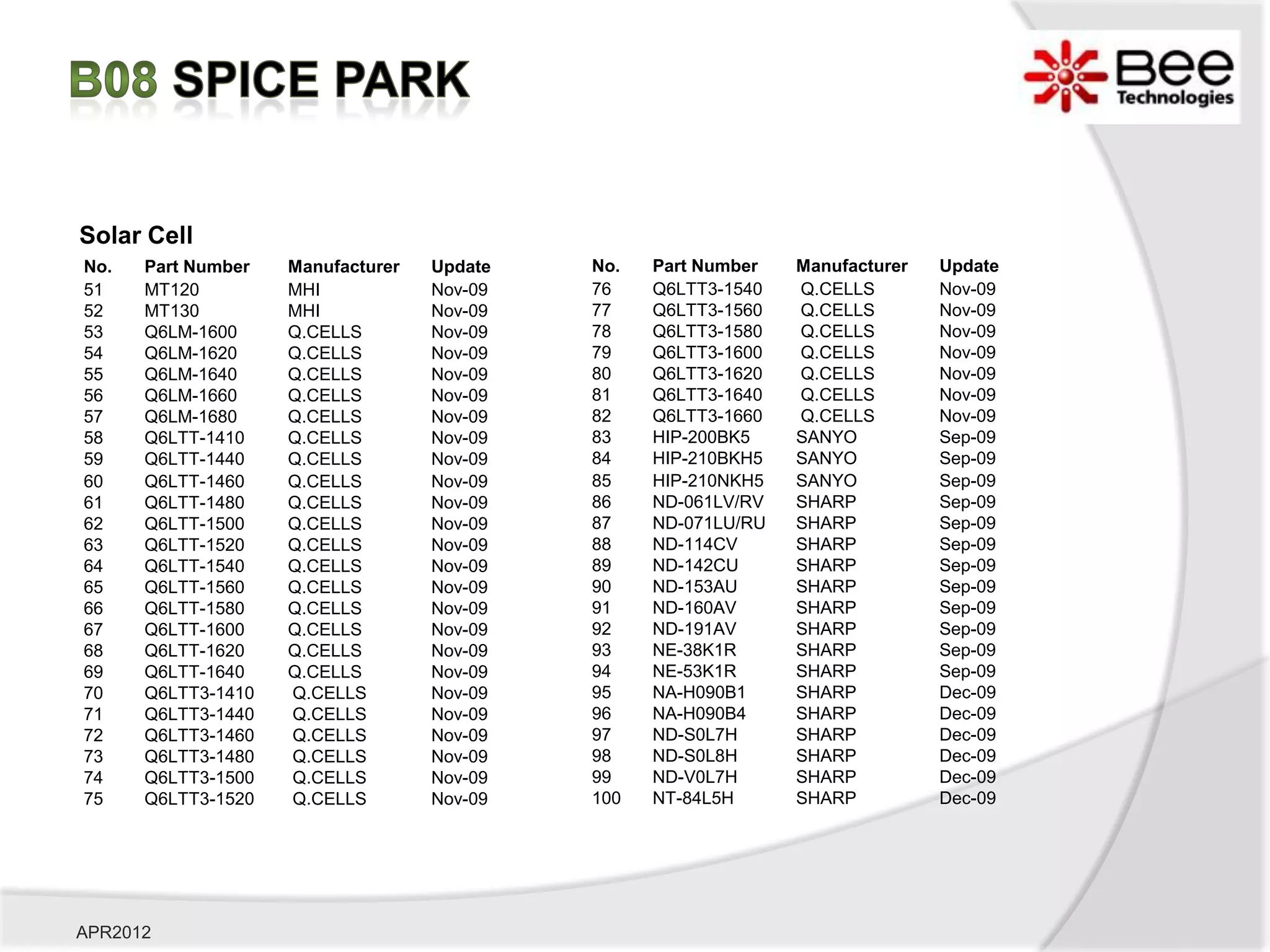 Solar Cell
No.   Part Number   Manufacturer   Update   No.   Part Number   Manufacturer   Update
51    MT120         MHI            Nov-09   76    Q6LTT3-1540   Q.CELLS        Nov-09
52    MT130         MHI            Nov-09   77    Q6LTT3-1560   Q.CELLS        Nov-09
53    Q6LM-1600     Q.CELLS        Nov-09   78    Q6LTT3-1580   Q.CELLS        Nov-09
54    Q6LM-1620     Q.CELLS        Nov-09   79    Q6LTT3-1600   Q.CELLS        Nov-09
55    Q6LM-1640     Q.CELLS        Nov-09   80    Q6LTT3-1620   Q.CELLS        Nov-09
56    Q6LM-1660     Q.CELLS        Nov-09   81    Q6LTT3-1640   Q.CELLS        Nov-09
57    Q6LM-1680     Q.CELLS        Nov-09   82    Q6LTT3-1660   Q.CELLS        Nov-09
58    Q6LTT-1410    Q.CELLS        Nov-09   83    HIP-200BK5    SANYO          Sep-09
59    Q6LTT-1440    Q.CELLS        Nov-09   84    HIP-210BKH5   SANYO          Sep-09
60    Q6LTT-1460    Q.CELLS        Nov-09   85    HIP-210NKH5   SANYO          Sep-09
61    Q6LTT-1480    Q.CELLS        Nov-09   86    ND-061LV/RV   SHARP          Sep-09
62    Q6LTT-1500    Q.CELLS        Nov-09   87    ND-071LU/RU   SHARP          Sep-09
63    Q6LTT-1520    Q.CELLS        Nov-09   88    ND-114CV      SHARP          Sep-09
64    Q6LTT-1540    Q.CELLS        Nov-09   89    ND-142CU      SHARP          Sep-09
65    Q6LTT-1560    Q.CELLS        Nov-09   90    ND-153AU      SHARP          Sep-09
66    Q6LTT-1580    Q.CELLS        Nov-09   91    ND-160AV      SHARP          Sep-09
67    Q6LTT-1600    Q.CELLS        Nov-09   92    ND-191AV      SHARP          Sep-09
68    Q6LTT-1620    Q.CELLS        Nov-09   93    NE-38K1R      SHARP          Sep-09
69    Q6LTT-1640    Q.CELLS        Nov-09   94    NE-53K1R      SHARP          Sep-09
70    Q6LTT3-1410   Q.CELLS        Nov-09   95    NA-H090B1     SHARP          Dec-09
71    Q6LTT3-1440   Q.CELLS        Nov-09   96    NA-H090B4     SHARP          Dec-09
72    Q6LTT3-1460   Q.CELLS        Nov-09   97    ND-S0L7H      SHARP          Dec-09
73    Q6LTT3-1480   Q.CELLS        Nov-09   98    ND-S0L8H      SHARP          Dec-09
74    Q6LTT3-1500   Q.CELLS        Nov-09   99    ND-V0L7H      SHARP          Dec-09
75    Q6LTT3-1520   Q.CELLS        Nov-09   100   NT-84L5H      SHARP          Dec-09




APR2012
 