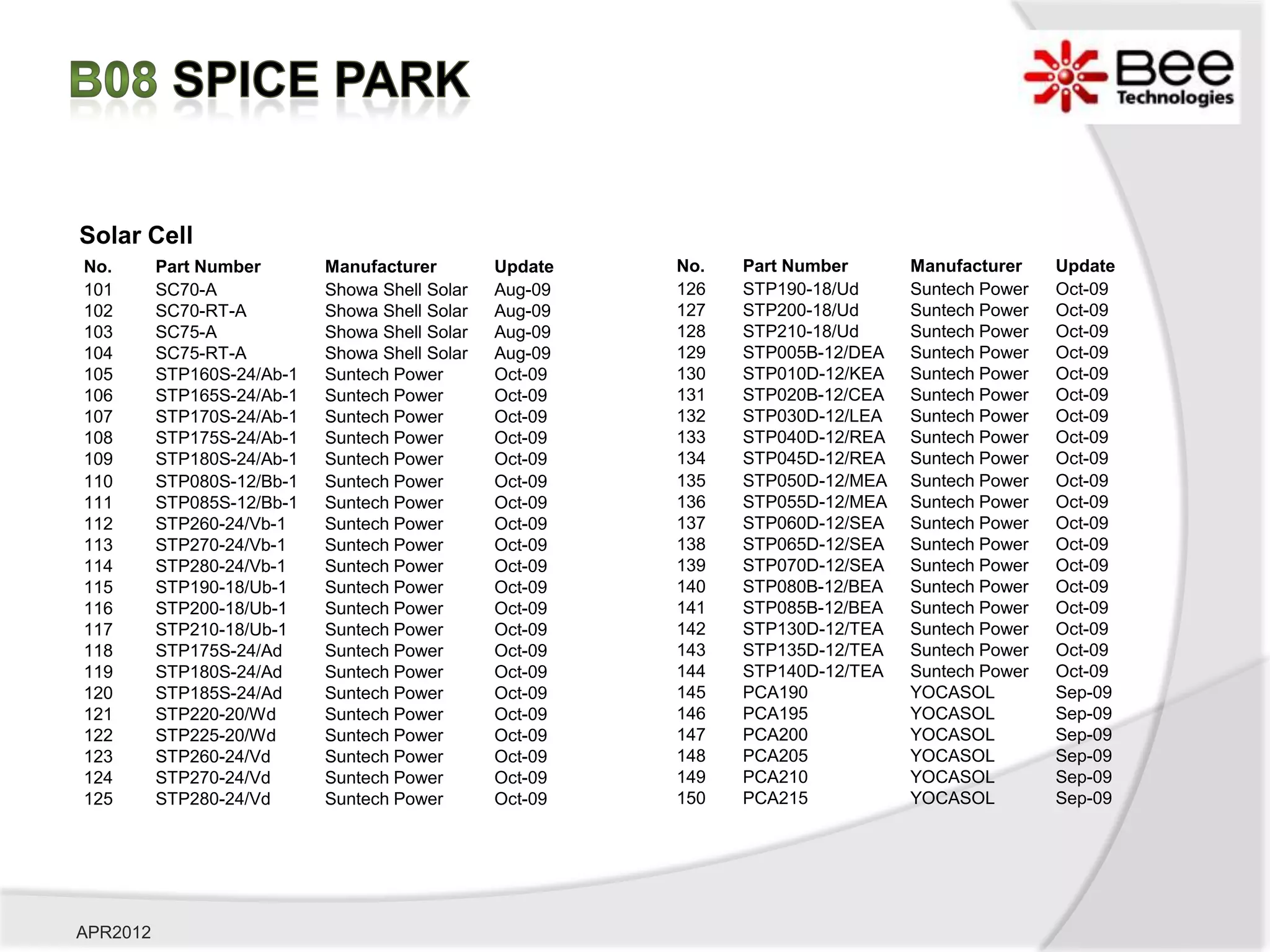 Solar Cell
No.       Part Number       Manufacturer        Update   No.   Part Number      Manufacturer    Update
101       SC70-A            Showa Shell Solar   Aug-09   126   STP190-18/Ud     Suntech Power   Oct-09
102       SC70-RT-A         Showa Shell Solar   Aug-09   127   STP200-18/Ud     Suntech Power   Oct-09
103       SC75-A            Showa Shell Solar   Aug-09   128   STP210-18/Ud     Suntech Power   Oct-09
104       SC75-RT-A         Showa Shell Solar   Aug-09   129   STP005B-12/DEA   Suntech Power   Oct-09
105       STP160S-24/Ab-1   Suntech Power       Oct-09   130   STP010D-12/KEA   Suntech Power   Oct-09
106       STP165S-24/Ab-1   Suntech Power       Oct-09   131   STP020B-12/CEA   Suntech Power   Oct-09
107       STP170S-24/Ab-1   Suntech Power       Oct-09   132   STP030D-12/LEA   Suntech Power   Oct-09
108       STP175S-24/Ab-1   Suntech Power       Oct-09   133   STP040D-12/REA   Suntech Power   Oct-09
109       STP180S-24/Ab-1   Suntech Power       Oct-09   134   STP045D-12/REA   Suntech Power   Oct-09
110       STP080S-12/Bb-1   Suntech Power       Oct-09   135   STP050D-12/MEA   Suntech Power   Oct-09
111       STP085S-12/Bb-1   Suntech Power       Oct-09   136   STP055D-12/MEA   Suntech Power   Oct-09
112       STP260-24/Vb-1    Suntech Power       Oct-09   137   STP060D-12/SEA   Suntech Power   Oct-09
113       STP270-24/Vb-1    Suntech Power       Oct-09   138   STP065D-12/SEA   Suntech Power   Oct-09
114       STP280-24/Vb-1    Suntech Power       Oct-09   139   STP070D-12/SEA   Suntech Power   Oct-09
115       STP190-18/Ub-1    Suntech Power       Oct-09   140   STP080B-12/BEA   Suntech Power   Oct-09
116       STP200-18/Ub-1    Suntech Power       Oct-09   141   STP085B-12/BEA   Suntech Power   Oct-09
117       STP210-18/Ub-1    Suntech Power       Oct-09   142   STP130D-12/TEA   Suntech Power   Oct-09
118       STP175S-24/Ad     Suntech Power       Oct-09   143   STP135D-12/TEA   Suntech Power   Oct-09
119       STP180S-24/Ad     Suntech Power       Oct-09   144   STP140D-12/TEA   Suntech Power   Oct-09
120       STP185S-24/Ad     Suntech Power       Oct-09   145   PCA190           YOCASOL         Sep-09
121       STP220-20/Wd      Suntech Power       Oct-09   146   PCA195           YOCASOL         Sep-09
122       STP225-20/Wd      Suntech Power       Oct-09   147   PCA200           YOCASOL         Sep-09
123       STP260-24/Vd      Suntech Power       Oct-09   148   PCA205           YOCASOL         Sep-09
124       STP270-24/Vd      Suntech Power       Oct-09   149   PCA210           YOCASOL         Sep-09
125       STP280-24/Vd      Suntech Power       Oct-09   150   PCA215           YOCASOL         Sep-09




APR2012
 