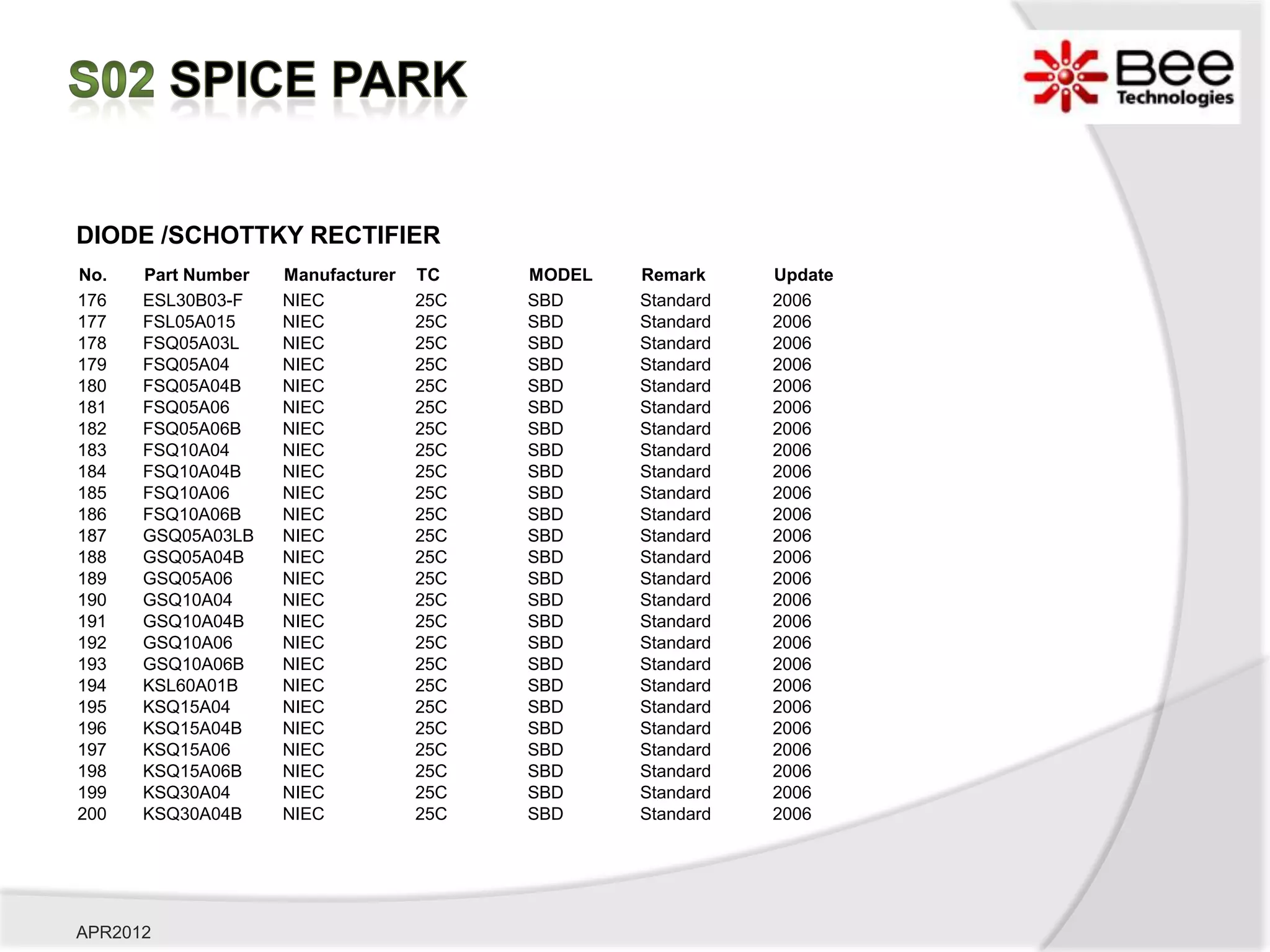 DIODE /SCHOTTKY RECTIFIER
No.   Part Number   Manufacturer   TC    MODEL   Remark     Update
176   ESL30B03-F    NIEC           25C   SBD     Standard   2006
177   FSL05A015     NIEC           25C   SBD     Standard   2006
178   FSQ05A03L     NIEC           25C   SBD     Standard   2006
179   FSQ05A04      NIEC           25C   SBD     Standard   2006
180   FSQ05A04B     NIEC           25C   SBD     Standard   2006
181   FSQ05A06      NIEC           25C   SBD     Standard   2006
182   FSQ05A06B     NIEC           25C   SBD     Standard   2006
183   FSQ10A04      NIEC           25C   SBD     Standard   2006
184   FSQ10A04B     NIEC           25C   SBD     Standard   2006
185   FSQ10A06      NIEC           25C   SBD     Standard   2006
186   FSQ10A06B     NIEC           25C   SBD     Standard   2006
187   GSQ05A03LB    NIEC           25C   SBD     Standard   2006
188   GSQ05A04B     NIEC           25C   SBD     Standard   2006
189   GSQ05A06      NIEC           25C   SBD     Standard   2006
190   GSQ10A04      NIEC           25C   SBD     Standard   2006
191   GSQ10A04B     NIEC           25C   SBD     Standard   2006
192   GSQ10A06      NIEC           25C   SBD     Standard   2006
193   GSQ10A06B     NIEC           25C   SBD     Standard   2006
194   KSL60A01B     NIEC           25C   SBD     Standard   2006
195   KSQ15A04      NIEC           25C   SBD     Standard   2006
196   KSQ15A04B     NIEC           25C   SBD     Standard   2006
197   KSQ15A06      NIEC           25C   SBD     Standard   2006
198   KSQ15A06B     NIEC           25C   SBD     Standard   2006
199   KSQ30A04      NIEC           25C   SBD     Standard   2006
200   KSQ30A04B     NIEC           25C   SBD     Standard   2006




APR2012
 