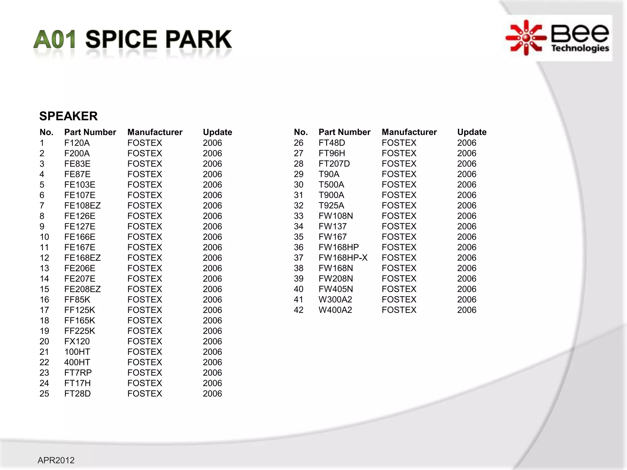 SPEAKER
No.   Part Number   Manufacturer   Update   No.   Part Number   Manufacturer   Update
1     F120A         FOSTEX         2006     26    FT48D         FOSTEX         2006
2     F200A         FOSTEX         2006     27    FT96H         FOSTEX         2006
3     FE83E         FOSTEX         2006     28    FT207D        FOSTEX         2006
4     FE87E         FOSTEX         2006     29    T90A          FOSTEX         2006
5     FE103E        FOSTEX         2006     30    T500A         FOSTEX         2006
6     FE107E        FOSTEX         2006     31    T900A         FOSTEX         2006
7     FE108EZ       FOSTEX         2006     32    T925A         FOSTEX         2006
8     FE126E        FOSTEX         2006     33    FW108N        FOSTEX         2006
9     FE127E        FOSTEX         2006     34    FW137         FOSTEX         2006
10    FE166E        FOSTEX         2006     35    FW167         FOSTEX         2006
11    FE167E        FOSTEX         2006     36    FW168HP       FOSTEX         2006
12    FE168EZ       FOSTEX         2006     37    FW168HP-X     FOSTEX         2006
13    FE206E        FOSTEX         2006     38    FW168N        FOSTEX         2006
14    FE207E        FOSTEX         2006     39    FW208N        FOSTEX         2006
15    FE208EZ       FOSTEX         2006     40    FW405N        FOSTEX         2006
16    FF85K         FOSTEX         2006     41    W300A2        FOSTEX         2006
17    FF125K        FOSTEX         2006     42    W400A2        FOSTEX         2006
18    FF165K        FOSTEX         2006
19    FF225K        FOSTEX         2006
20    FX120         FOSTEX         2006
21    100HT         FOSTEX         2006
22    400HT         FOSTEX         2006
23    FT7RP         FOSTEX         2006
24    FT17H         FOSTEX         2006
25    FT28D         FOSTEX         2006




APR2012
 