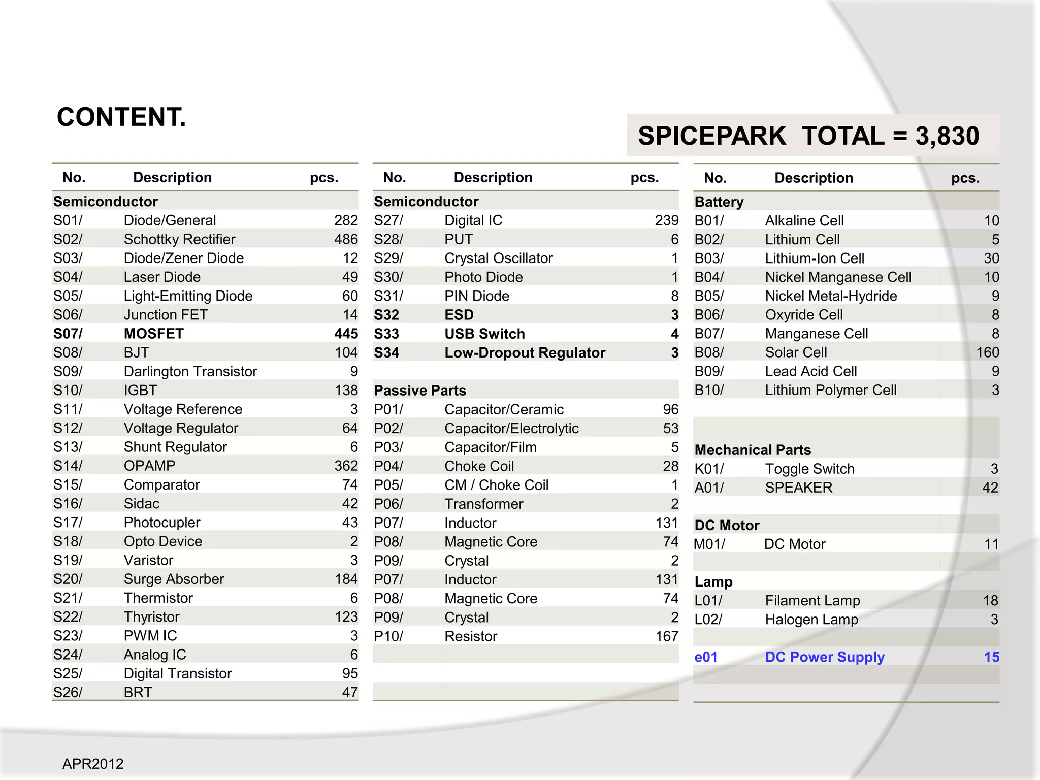 CONTENT.
                                                                             SPICEPARK TOTAL = 3,830
 No.       Description          pcs.      No.        Description            pcs.      No.       Description            pcs.
Semiconductor                            Semiconductor                               Battery
S01/    Diode/General              282   S27/    Digital IC                    239   B01/      Alkaline Cell               10
S02/    Schottky Rectifier         486   S28/    PUT                             6   B02/      Lithium Cell                 5
S03/    Diode/Zener Diode           12   S29/    Crystal Oscillator              1   B03/      Lithium-Ion Cell            30
S04/    Laser Diode                 49   S30/    Photo Diode                     1   B04/      Nickel Manganese Cell       10
S05/    Light-Emitting Diode        60   S31/    PIN Diode                       8   B05/      Nickel Metal-Hydride         9
S06/    Junction FET                14   S32     ESD                             3   B06/      Oxyride Cell                 8
S07/    MOSFET                     445   S33     USB Switch                      4   B07/      Manganese Cell               8
S08/    BJT                        104   S34     Low-Dropout Regulator           3   B08/      Solar Cell                 160
S09/    Darlington Transistor        9                                               B09/      Lead Acid Cell               9
S10/    IGBT                       138   Passive Parts                               B10/      Lithium Polymer Cell         3
S11/    Voltage Reference            3   P01/      Capacitor/Ceramic            96
S12/    Voltage Regulator           64   P02/      Capacitor/Electrolytic       53
S13/    Shunt Regulator              6   P03/      Capacitor/Film                5 Mechanical Parts
S14/    OPAMP                      362   P04/      Choke Coil                   28 K01/     Toggle Switch                      3
S15/    Comparator                  74   P05/      CM / Choke Coil               1 A01/     SPEAKER                           42
S16/    Sidac                       42   P06/      Transformer                   2
S17/    Photocupler                 43   P07/      Inductor                    131 DC Motor
S18/    Opto Device                  2   P08/      Magnetic Core                74 M01/     DC Motor                          11
S19/    Varistor                     3   P09/      Crystal                       2
S20/    Surge Absorber             184   P07/      Inductor                    131 Lamp
S21/    Thermistor                   6   P08/      Magnetic Core                74 L01/     Filament Lamp                     18
S22/    Thyristor                  123   P09/      Crystal                       2 L02/     Halogen Lamp                       3
S23/    PWM IC                       3   P10/      Resistor                    167
S24/    Analog IC                    6                                             e01      DC Power Supply                   15
S25/    Digital Transistor          95
S26/    BRT                         47



 APR2012
 