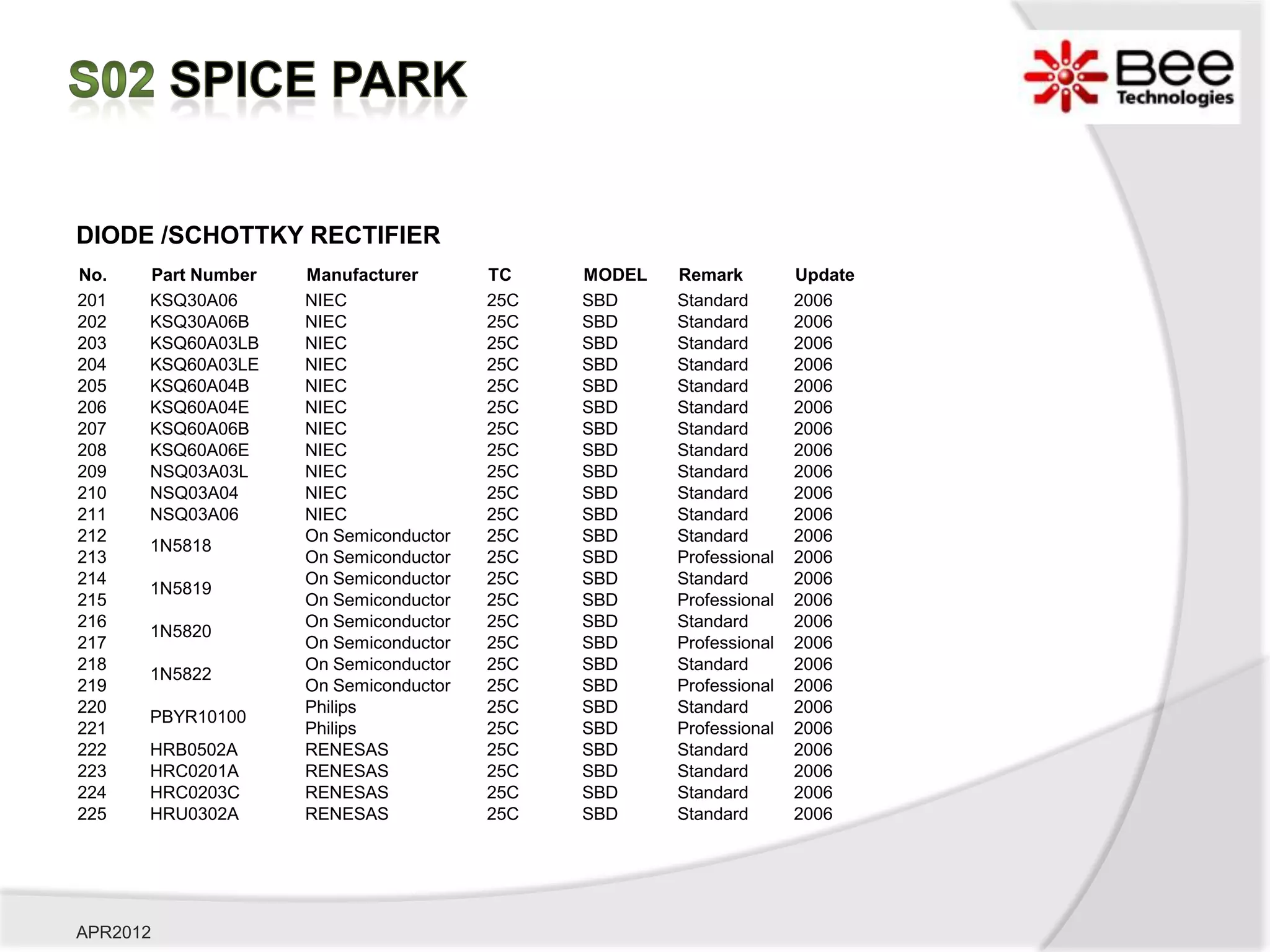 DIODE /SCHOTTKY RECTIFIER
No.   Part Number   Manufacturer       TC    MODEL   Remark         Update
201   KSQ30A06      NIEC               25C   SBD     Standard       2006
202   KSQ30A06B     NIEC               25C   SBD     Standard       2006
203   KSQ60A03LB    NIEC               25C   SBD     Standard       2006
204   KSQ60A03LE    NIEC               25C   SBD     Standard       2006
205   KSQ60A04B     NIEC               25C   SBD     Standard       2006
206   KSQ60A04E     NIEC               25C   SBD     Standard       2006
207   KSQ60A06B     NIEC               25C   SBD     Standard       2006
208   KSQ60A06E     NIEC               25C   SBD     Standard       2006
209   NSQ03A03L     NIEC               25C   SBD     Standard       2006
210   NSQ03A04      NIEC               25C   SBD     Standard       2006
211   NSQ03A06      NIEC               25C   SBD     Standard       2006
212                 On Semiconductor   25C   SBD     Standard       2006
      1N5818
213                 On Semiconductor   25C   SBD     Professional   2006
214                 On Semiconductor   25C   SBD     Standard       2006
      1N5819
215                 On Semiconductor   25C   SBD     Professional   2006
216                 On Semiconductor   25C   SBD     Standard       2006
      1N5820
217                 On Semiconductor   25C   SBD     Professional   2006
218                 On Semiconductor   25C   SBD     Standard       2006
      1N5822
219                 On Semiconductor   25C   SBD     Professional   2006
220                 Philips            25C   SBD     Standard       2006
      PBYR10100
221                 Philips            25C   SBD     Professional   2006
222   HRB0502A      RENESAS            25C   SBD     Standard       2006
223   HRC0201A      RENESAS            25C   SBD     Standard       2006
224   HRC0203C      RENESAS            25C   SBD     Standard       2006
225   HRU0302A      RENESAS            25C   SBD     Standard       2006




APR2012
 