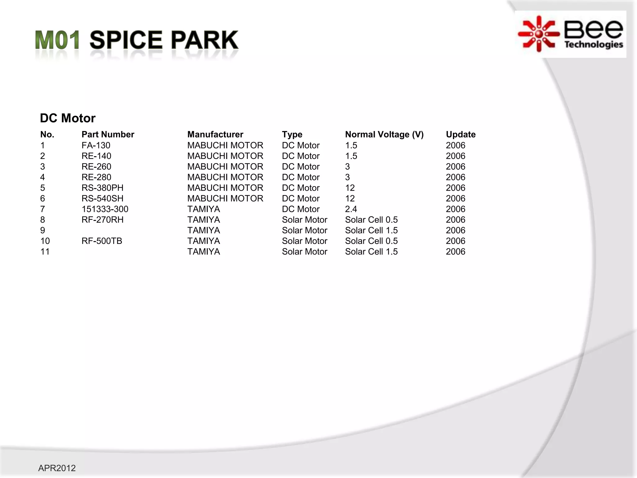 DC Motor
No.       Part Number   Manufacturer    Type          Normal Voltage (V)   Update
1         FA-130        MABUCHI MOTOR   DC Motor      1.5                  2006
2         RE-140        MABUCHI MOTOR   DC Motor      1.5                  2006
3         RE-260        MABUCHI MOTOR   DC Motor      3                    2006
4         RE-280        MABUCHI MOTOR   DC Motor      3                    2006
5         RS-380PH      MABUCHI MOTOR   DC Motor      12                   2006
6         RS-540SH      MABUCHI MOTOR   DC Motor      12                   2006
7         151333-300    TAMIYA          DC Motor      2.4                  2006
8         RF-270RH      TAMIYA          Solar Motor   Solar Cell 0.5       2006
9                       TAMIYA          Solar Motor   Solar Cell 1.5       2006
10        RF-500TB      TAMIYA          Solar Motor   Solar Cell 0.5       2006
11                      TAMIYA          Solar Motor   Solar Cell 1.5       2006




APR2012
 