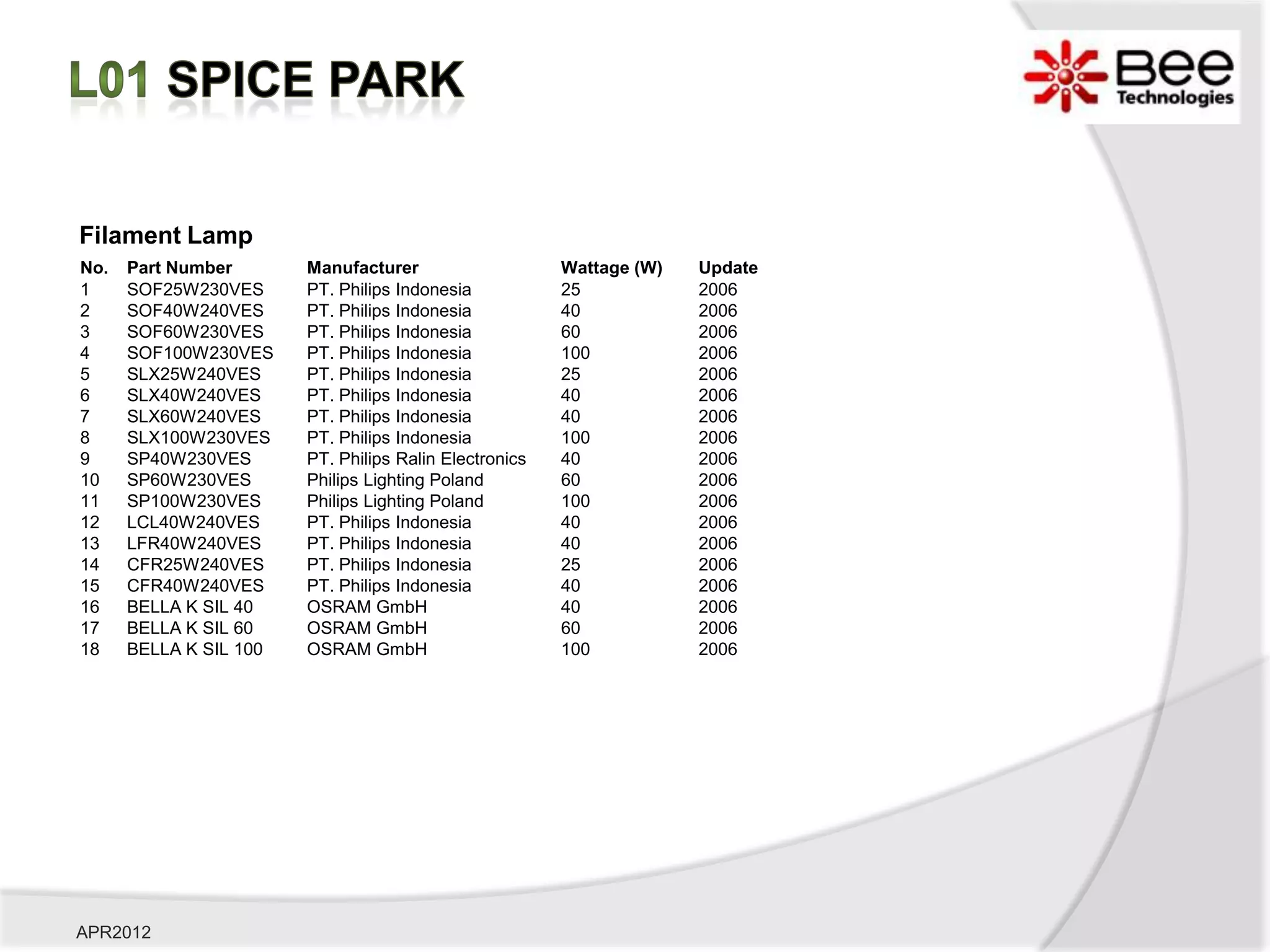 Filament Lamp
No.   Part Number       Manufacturer                    Wattage (W)   Update
1     SOF25W230VES      PT. Philips Indonesia           25            2006
2     SOF40W240VES      PT. Philips Indonesia           40            2006
3     SOF60W230VES      PT. Philips Indonesia           60            2006
4     SOF100W230VES     PT. Philips Indonesia           100           2006
5     SLX25W240VES      PT. Philips Indonesia           25            2006
6     SLX40W240VES      PT. Philips Indonesia           40            2006
7     SLX60W240VES      PT. Philips Indonesia           40            2006
8     SLX100W230VES     PT. Philips Indonesia           100           2006
9     SP40W230VES       PT. Philips Ralin Electronics   40            2006
10    SP60W230VES       Philips Lighting Poland         60            2006
11    SP100W230VES      Philips Lighting Poland         100           2006
12    LCL40W240VES      PT. Philips Indonesia           40            2006
13    LFR40W240VES      PT. Philips Indonesia           40            2006
14    CFR25W240VES      PT. Philips Indonesia           25            2006
15    CFR40W240VES      PT. Philips Indonesia           40            2006
16    BELLA K SIL 40    OSRAM GmbH                      40            2006
17    BELLA K SIL 60    OSRAM GmbH                      60            2006
18    BELLA K SIL 100   OSRAM GmbH                      100           2006




APR2012
 
