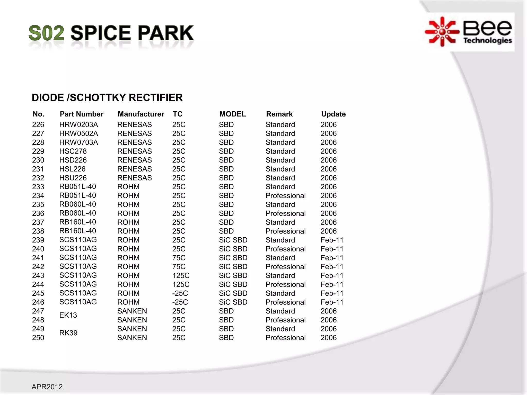 DIODE /SCHOTTKY RECTIFIER
No.   Part Number   Manufacturer   TC     MODEL     Remark         Update
226   HRW0203A      RENESAS        25C    SBD       Standard       2006
227   HRW0502A      RENESAS        25C    SBD       Standard       2006
228   HRW0703A      RENESAS        25C    SBD       Standard       2006
229   HSC278        RENESAS        25C    SBD       Standard       2006
230   HSD226        RENESAS        25C    SBD       Standard       2006
231   HSL226        RENESAS        25C    SBD       Standard       2006
232   HSU226        RENESAS        25C    SBD       Standard       2006
233   RB051L-40     ROHM           25C    SBD       Standard       2006
234   RB051L-40     ROHM           25C    SBD       Professional   2006
235   RB060L-40     ROHM           25C    SBD       Standard       2006
236   RB060L-40     ROHM           25C    SBD       Professional   2006
237   RB160L-40     ROHM           25C    SBD       Standard       2006
238   RB160L-40     ROHM           25C    SBD       Professional   2006
239   SCS110AG      ROHM           25C    SiC SBD   Standard       Feb-11
240   SCS110AG      ROHM           25C    SiC SBD   Professional   Feb-11
241   SCS110AG      ROHM           75C    SiC SBD   Standard       Feb-11
242   SCS110AG      ROHM           75C    SiC SBD   Professional   Feb-11
243   SCS110AG      ROHM           125C   SiC SBD   Standard       Feb-11
244   SCS110AG      ROHM           125C   SiC SBD   Professional   Feb-11
245   SCS110AG      ROHM           -25C   SiC SBD   Standard       Feb-11
246   SCS110AG      ROHM           -25C   SiC SBD   Professional   Feb-11
247                 SANKEN         25C    SBD       Standard       2006
      EK13
248                 SANKEN         25C    SBD       Professional   2006
249                 SANKEN         25C    SBD       Standard       2006
      RK39
250                 SANKEN         25C    SBD       Professional   2006




APR2012
 