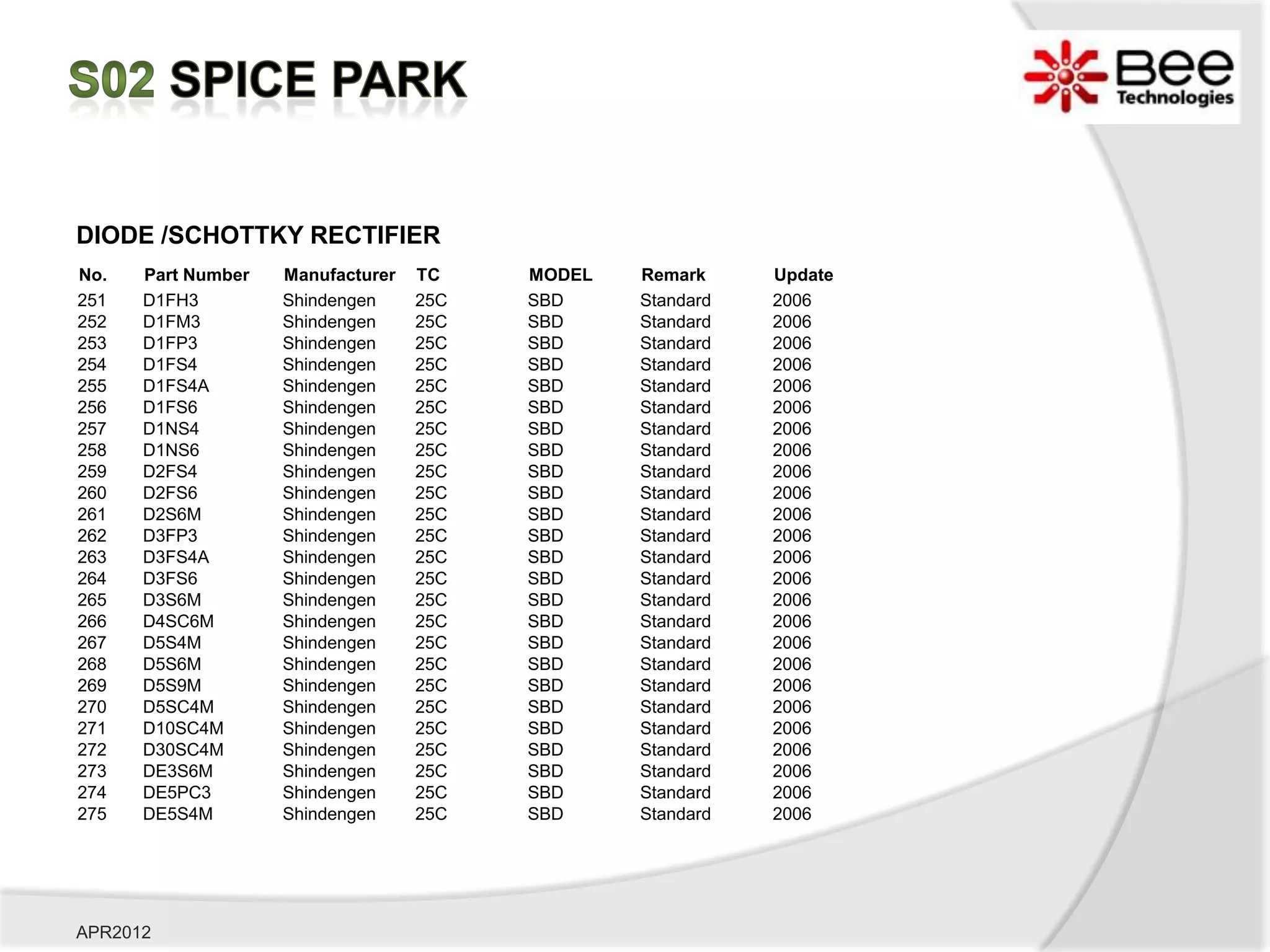 DIODE /SCHOTTKY RECTIFIER
No.   Part Number   Manufacturer   TC    MODEL   Remark     Update
251   D1FH3         Shindengen     25C   SBD     Standard   2006
252   D1FM3         Shindengen     25C   SBD     Standard   2006
253   D1FP3         Shindengen     25C   SBD     Standard   2006
254   D1FS4         Shindengen     25C   SBD     Standard   2006
255   D1FS4A        Shindengen     25C   SBD     Standard   2006
256   D1FS6         Shindengen     25C   SBD     Standard   2006
257   D1NS4         Shindengen     25C   SBD     Standard   2006
258   D1NS6         Shindengen     25C   SBD     Standard   2006
259   D2FS4         Shindengen     25C   SBD     Standard   2006
260   D2FS6         Shindengen     25C   SBD     Standard   2006
261   D2S6M         Shindengen     25C   SBD     Standard   2006
262   D3FP3         Shindengen     25C   SBD     Standard   2006
263   D3FS4A        Shindengen     25C   SBD     Standard   2006
264   D3FS6         Shindengen     25C   SBD     Standard   2006
265   D3S6M         Shindengen     25C   SBD     Standard   2006
266   D4SC6M        Shindengen     25C   SBD     Standard   2006
267   D5S4M         Shindengen     25C   SBD     Standard   2006
268   D5S6M         Shindengen     25C   SBD     Standard   2006
269   D5S9M         Shindengen     25C   SBD     Standard   2006
270   D5SC4M        Shindengen     25C   SBD     Standard   2006
271   D10SC4M       Shindengen     25C   SBD     Standard   2006
272   D30SC4M       Shindengen     25C   SBD     Standard   2006
273   DE3S6M        Shindengen     25C   SBD     Standard   2006
274   DE5PC3        Shindengen     25C   SBD     Standard   2006
275   DE5S4M        Shindengen     25C   SBD     Standard   2006




APR2012
 