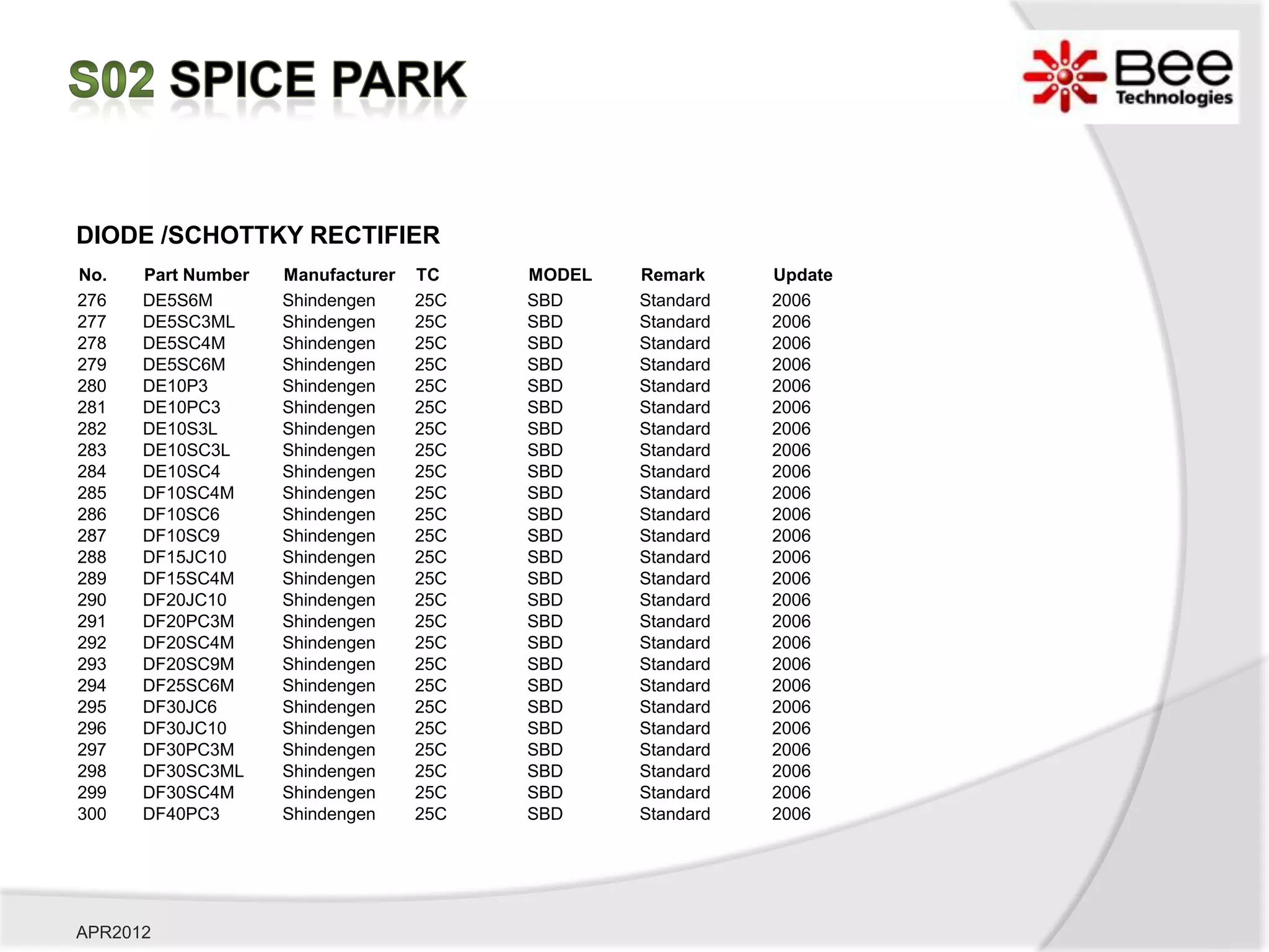 DIODE /SCHOTTKY RECTIFIER
No.   Part Number   Manufacturer   TC    MODEL   Remark     Update
276   DE5S6M        Shindengen     25C   SBD     Standard   2006
277   DE5SC3ML      Shindengen     25C   SBD     Standard   2006
278   DE5SC4M       Shindengen     25C   SBD     Standard   2006
279   DE5SC6M       Shindengen     25C   SBD     Standard   2006
280   DE10P3        Shindengen     25C   SBD     Standard   2006
281   DE10PC3       Shindengen     25C   SBD     Standard   2006
282   DE10S3L       Shindengen     25C   SBD     Standard   2006
283   DE10SC3L      Shindengen     25C   SBD     Standard   2006
284   DE10SC4       Shindengen     25C   SBD     Standard   2006
285   DF10SC4M      Shindengen     25C   SBD     Standard   2006
286   DF10SC6       Shindengen     25C   SBD     Standard   2006
287   DF10SC9       Shindengen     25C   SBD     Standard   2006
288   DF15JC10      Shindengen     25C   SBD     Standard   2006
289   DF15SC4M      Shindengen     25C   SBD     Standard   2006
290   DF20JC10      Shindengen     25C   SBD     Standard   2006
291   DF20PC3M      Shindengen     25C   SBD     Standard   2006
292   DF20SC4M      Shindengen     25C   SBD     Standard   2006
293   DF20SC9M      Shindengen     25C   SBD     Standard   2006
294   DF25SC6M      Shindengen     25C   SBD     Standard   2006
295   DF30JC6       Shindengen     25C   SBD     Standard   2006
296   DF30JC10      Shindengen     25C   SBD     Standard   2006
297   DF30PC3M      Shindengen     25C   SBD     Standard   2006
298   DF30SC3ML     Shindengen     25C   SBD     Standard   2006
299   DF30SC4M      Shindengen     25C   SBD     Standard   2006
300   DF40PC3       Shindengen     25C   SBD     Standard   2006




APR2012
 