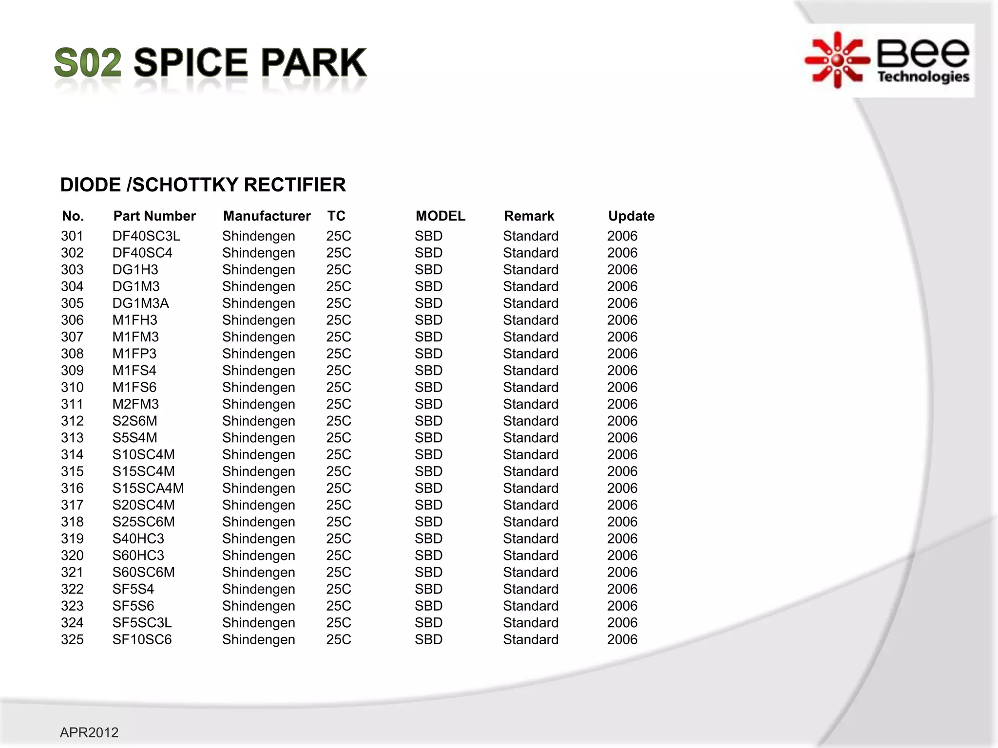 DIODE /SCHOTTKY RECTIFIER
No.   Part Number   Manufacturer   TC    MODEL   Remark     Update
301   DF40SC3L      Shindengen     25C   SBD     Standard   2006
302   DF40SC4       Shindengen     25C   SBD     Standard   2006
303   DG1H3         Shindengen     25C   SBD     Standard   2006
304   DG1M3         Shindengen     25C   SBD     Standard   2006
305   DG1M3A        Shindengen     25C   SBD     Standard   2006
306   M1FH3         Shindengen     25C   SBD     Standard   2006
307   M1FM3         Shindengen     25C   SBD     Standard   2006
308   M1FP3         Shindengen     25C   SBD     Standard   2006
309   M1FS4         Shindengen     25C   SBD     Standard   2006
310   M1FS6         Shindengen     25C   SBD     Standard   2006
311   M2FM3         Shindengen     25C   SBD     Standard   2006
312   S2S6M         Shindengen     25C   SBD     Standard   2006
313   S5S4M         Shindengen     25C   SBD     Standard   2006
314   S10SC4M       Shindengen     25C   SBD     Standard   2006
315   S15SC4M       Shindengen     25C   SBD     Standard   2006
316   S15SCA4M      Shindengen     25C   SBD     Standard   2006
317   S20SC4M       Shindengen     25C   SBD     Standard   2006
318   S25SC6M       Shindengen     25C   SBD     Standard   2006
319   S40HC3        Shindengen     25C   SBD     Standard   2006
320   S60HC3        Shindengen     25C   SBD     Standard   2006
321   S60SC6M       Shindengen     25C   SBD     Standard   2006
322   SF5S4         Shindengen     25C   SBD     Standard   2006
323   SF5S6         Shindengen     25C   SBD     Standard   2006
324   SF5SC3L       Shindengen     25C   SBD     Standard   2006
325   SF10SC6       Shindengen     25C   SBD     Standard   2006




APR2012
 