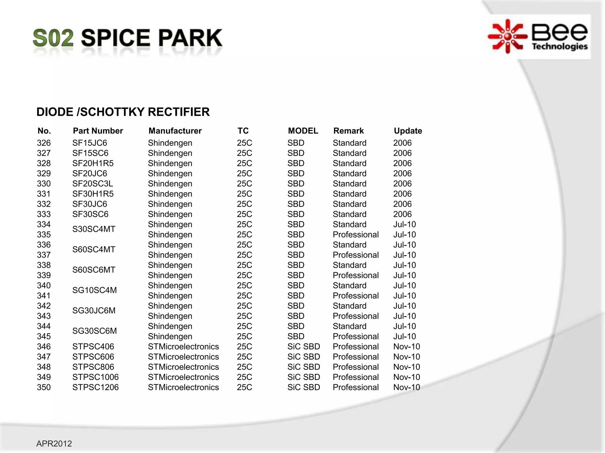 DIODE /SCHOTTKY RECTIFIER
No.       Part Number   Manufacturer         TC    MODEL     Remark         Update
326       SF15JC6       Shindengen           25C   SBD       Standard       2006
327       SF15SC6       Shindengen           25C   SBD       Standard       2006
328       SF20H1R5      Shindengen           25C   SBD       Standard       2006
329       SF20JC6       Shindengen           25C   SBD       Standard       2006
330       SF20SC3L      Shindengen           25C   SBD       Standard       2006
331       SF30H1R5      Shindengen           25C   SBD       Standard       2006
332       SF30JC6       Shindengen           25C   SBD       Standard       2006
333       SF30SC6       Shindengen           25C   SBD       Standard       2006
334                     Shindengen           25C   SBD       Standard       Jul-10
          S30SC4MT
335                     Shindengen           25C   SBD       Professional   Jul-10
336                     Shindengen           25C   SBD       Standard       Jul-10
          S60SC4MT
337                     Shindengen           25C   SBD       Professional   Jul-10
338                     Shindengen           25C   SBD       Standard       Jul-10
          S60SC6MT
339                     Shindengen           25C   SBD       Professional   Jul-10
340                     Shindengen           25C   SBD       Standard       Jul-10
          SG10SC4M
341                     Shindengen           25C   SBD       Professional   Jul-10
342                     Shindengen           25C   SBD       Standard       Jul-10
          SG30JC6M
343                     Shindengen           25C   SBD       Professional   Jul-10
344                     Shindengen           25C   SBD       Standard       Jul-10
          SG30SC6M
345                     Shindengen           25C   SBD       Professional   Jul-10
346       STPSC406      STMicroelectronics   25C   SiC SBD   Professional   Nov-10
347       STPSC606      STMicroelectronics   25C   SiC SBD   Professional   Nov-10
348       STPSC806      STMicroelectronics   25C   SiC SBD   Professional   Nov-10
349       STPSC1006     STMicroelectronics   25C   SiC SBD   Professional   Nov-10
350       STPSC1206     STMicroelectronics   25C   SiC SBD   Professional   Nov-10




APR2012
 