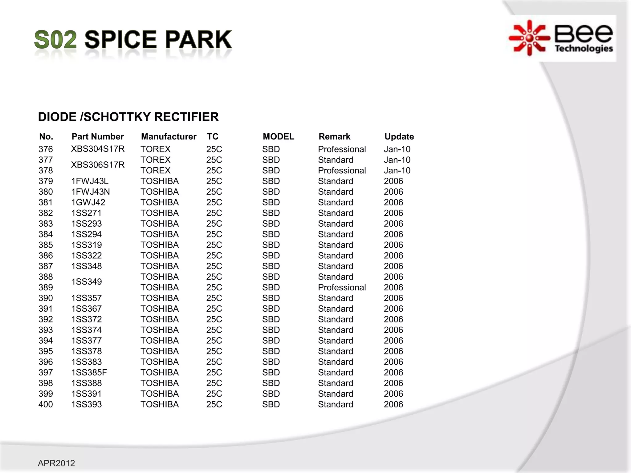 DIODE /SCHOTTKY RECTIFIER
No.   Part Number   Manufacturer   TC    MODEL   Remark         Update
376   XBS304S17R    TOREX          25C   SBD     Professional   Jan-10
377                 TOREX          25C   SBD     Standard       Jan-10
      XBS306S17R
378                 TOREX          25C   SBD     Professional   Jan-10
379   1FWJ43L       TOSHIBA        25C   SBD     Standard       2006
380   1FWJ43N       TOSHIBA        25C   SBD     Standard       2006
381   1GWJ42        TOSHIBA        25C   SBD     Standard       2006
382   1SS271        TOSHIBA        25C   SBD     Standard       2006
383   1SS293        TOSHIBA        25C   SBD     Standard       2006
384   1SS294        TOSHIBA        25C   SBD     Standard       2006
385   1SS319        TOSHIBA        25C   SBD     Standard       2006
386   1SS322        TOSHIBA        25C   SBD     Standard       2006
387   1SS348        TOSHIBA        25C   SBD     Standard       2006
388                 TOSHIBA        25C   SBD     Standard       2006
      1SS349
389                 TOSHIBA        25C   SBD     Professional   2006
390   1SS357        TOSHIBA        25C   SBD     Standard       2006
391   1SS367        TOSHIBA        25C   SBD     Standard       2006
392   1SS372        TOSHIBA        25C   SBD     Standard       2006
393   1SS374        TOSHIBA        25C   SBD     Standard       2006
394   1SS377        TOSHIBA        25C   SBD     Standard       2006
395   1SS378        TOSHIBA        25C   SBD     Standard       2006
396   1SS383        TOSHIBA        25C   SBD     Standard       2006
397   1SS385F       TOSHIBA        25C   SBD     Standard       2006
398   1SS388        TOSHIBA        25C   SBD     Standard       2006
399   1SS391        TOSHIBA        25C   SBD     Standard       2006
400   1SS393        TOSHIBA        25C   SBD     Standard       2006




APR2012
 