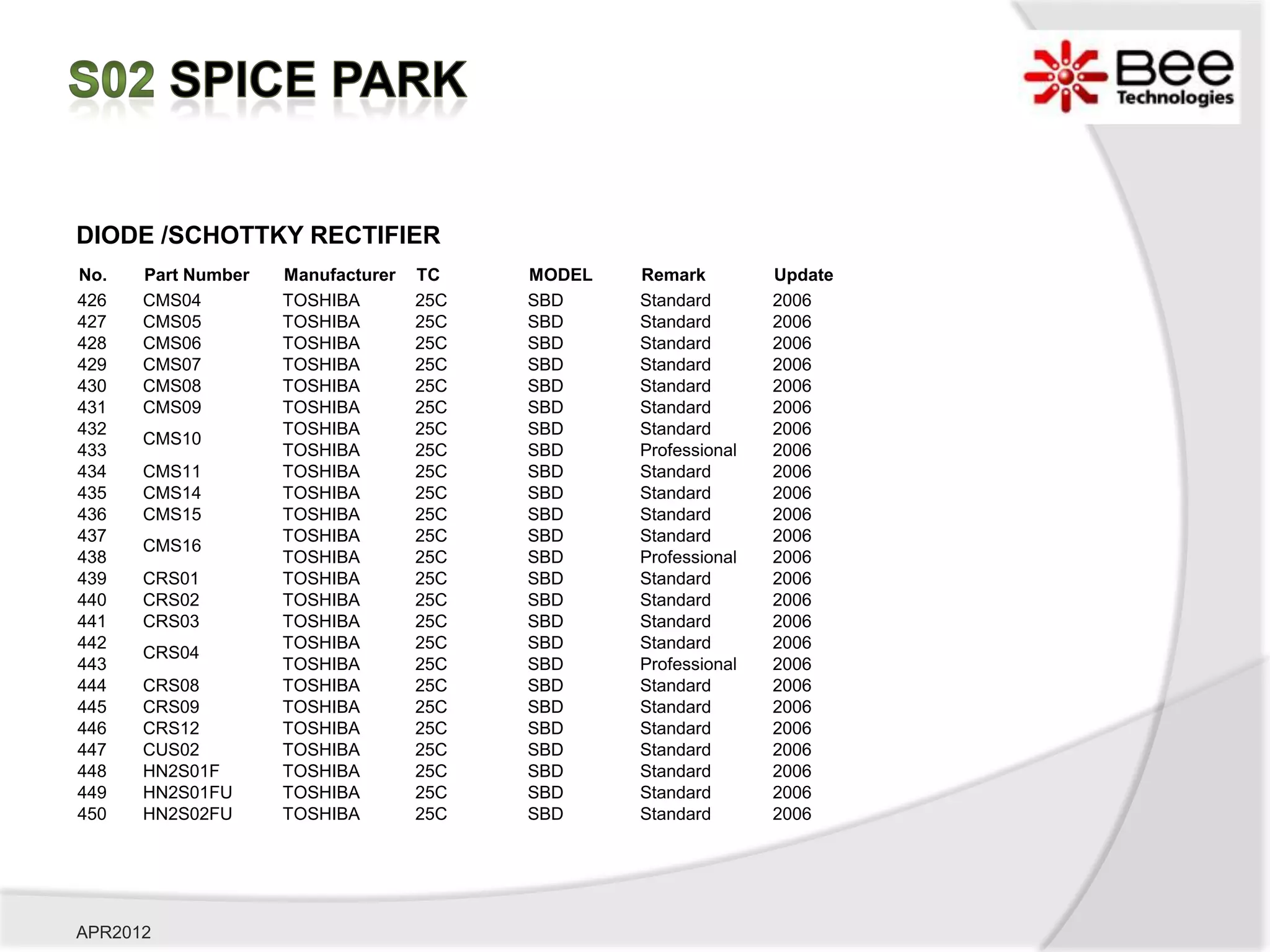 DIODE /SCHOTTKY RECTIFIER
No.   Part Number   Manufacturer   TC    MODEL   Remark         Update
426   CMS04         TOSHIBA        25C   SBD     Standard       2006
427   CMS05         TOSHIBA        25C   SBD     Standard       2006
428   CMS06         TOSHIBA        25C   SBD     Standard       2006
429   CMS07         TOSHIBA        25C   SBD     Standard       2006
430   CMS08         TOSHIBA        25C   SBD     Standard       2006
431   CMS09         TOSHIBA        25C   SBD     Standard       2006
432                 TOSHIBA        25C   SBD     Standard       2006
      CMS10
433                 TOSHIBA        25C   SBD     Professional   2006
434   CMS11         TOSHIBA        25C   SBD     Standard       2006
435   CMS14         TOSHIBA        25C   SBD     Standard       2006
436   CMS15         TOSHIBA        25C   SBD     Standard       2006
437                 TOSHIBA        25C   SBD     Standard       2006
      CMS16
438                 TOSHIBA        25C   SBD     Professional   2006
439   CRS01         TOSHIBA        25C   SBD     Standard       2006
440   CRS02         TOSHIBA        25C   SBD     Standard       2006
441   CRS03         TOSHIBA        25C   SBD     Standard       2006
442                 TOSHIBA        25C   SBD     Standard       2006
      CRS04
443                 TOSHIBA        25C   SBD     Professional   2006
444   CRS08         TOSHIBA        25C   SBD     Standard       2006
445   CRS09         TOSHIBA        25C   SBD     Standard       2006
446   CRS12         TOSHIBA        25C   SBD     Standard       2006
447   CUS02         TOSHIBA        25C   SBD     Standard       2006
448   HN2S01F       TOSHIBA        25C   SBD     Standard       2006
449   HN2S01FU      TOSHIBA        25C   SBD     Standard       2006
450   HN2S02FU      TOSHIBA        25C   SBD     Standard       2006




APR2012
 