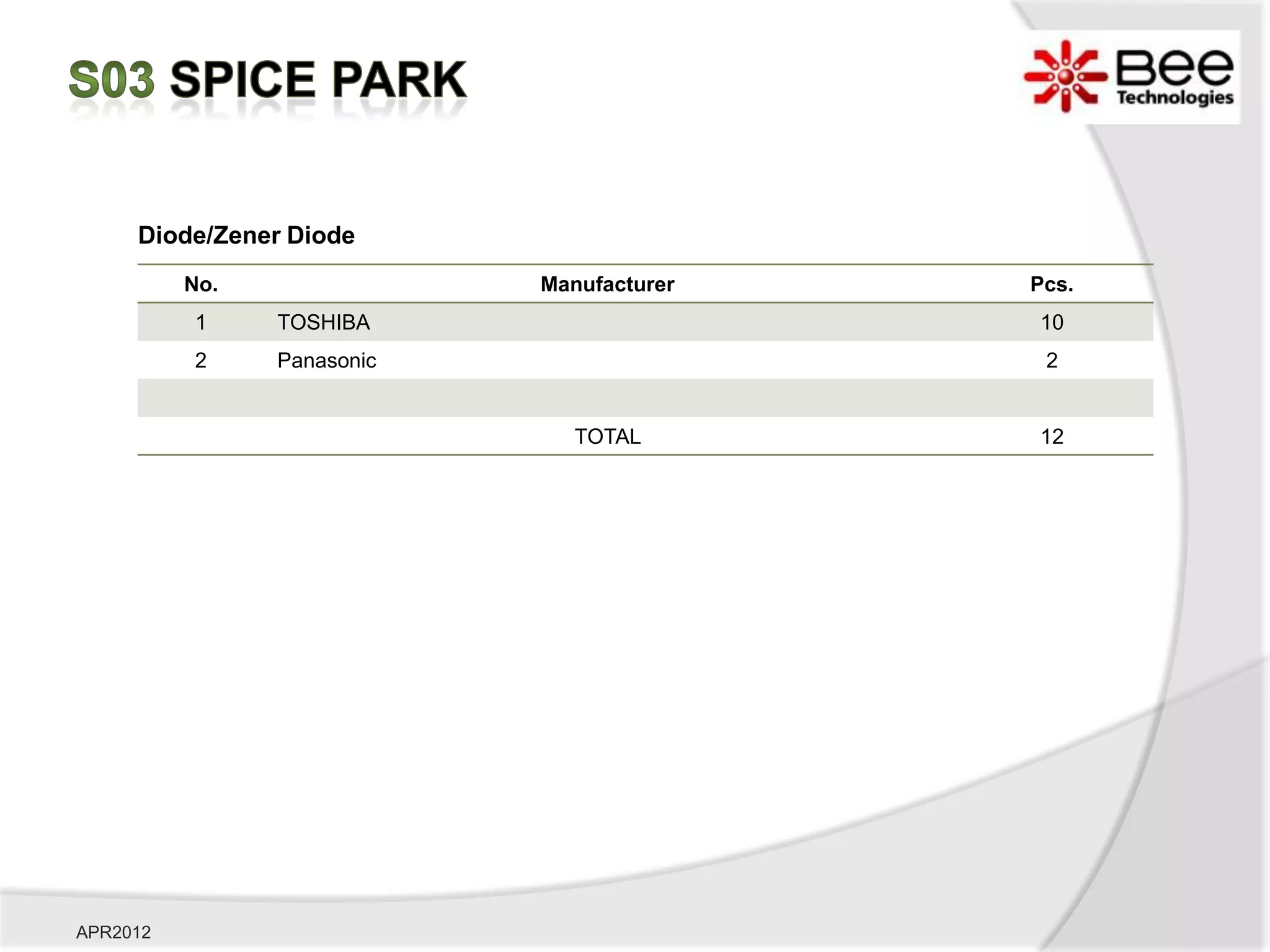 Diode/Zener Diode
          No.               Manufacturer   Pcs.
          1     TOSHIBA                    10
          2     Panasonic                   2


                               TOTAL       12




APR2012
 