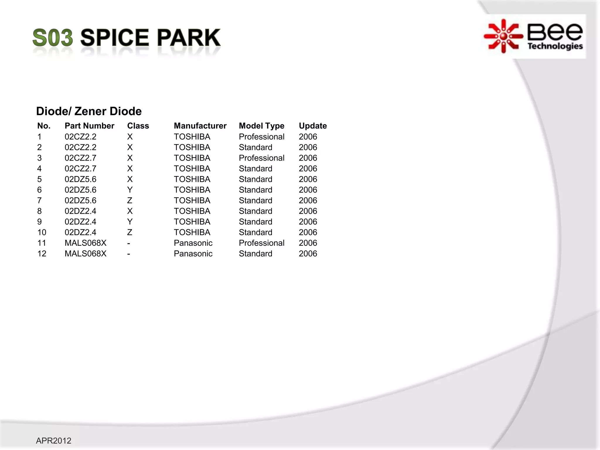 Diode/ Zener Diode
No.   Part Number   Class   Manufacturer   Model Type     Update
1     02CZ2.2       X       TOSHIBA        Professional   2006
2     02CZ2.2       X       TOSHIBA        Standard       2006
3     02CZ2.7       X       TOSHIBA        Professional   2006
4     02CZ2.7       X       TOSHIBA        Standard       2006
5     02DZ5.6       X       TOSHIBA        Standard       2006
6     02DZ5.6       Y       TOSHIBA        Standard       2006
7     02DZ5.6       Z       TOSHIBA        Standard       2006
8     02DZ2.4       X       TOSHIBA        Standard       2006
9     02DZ2.4       Y       TOSHIBA        Standard       2006
10    02DZ2.4       Z       TOSHIBA        Standard       2006
11    MALS068X      -       Panasonic      Professional   2006
12    MALS068X      -       Panasonic      Standard       2006




APR2012
 