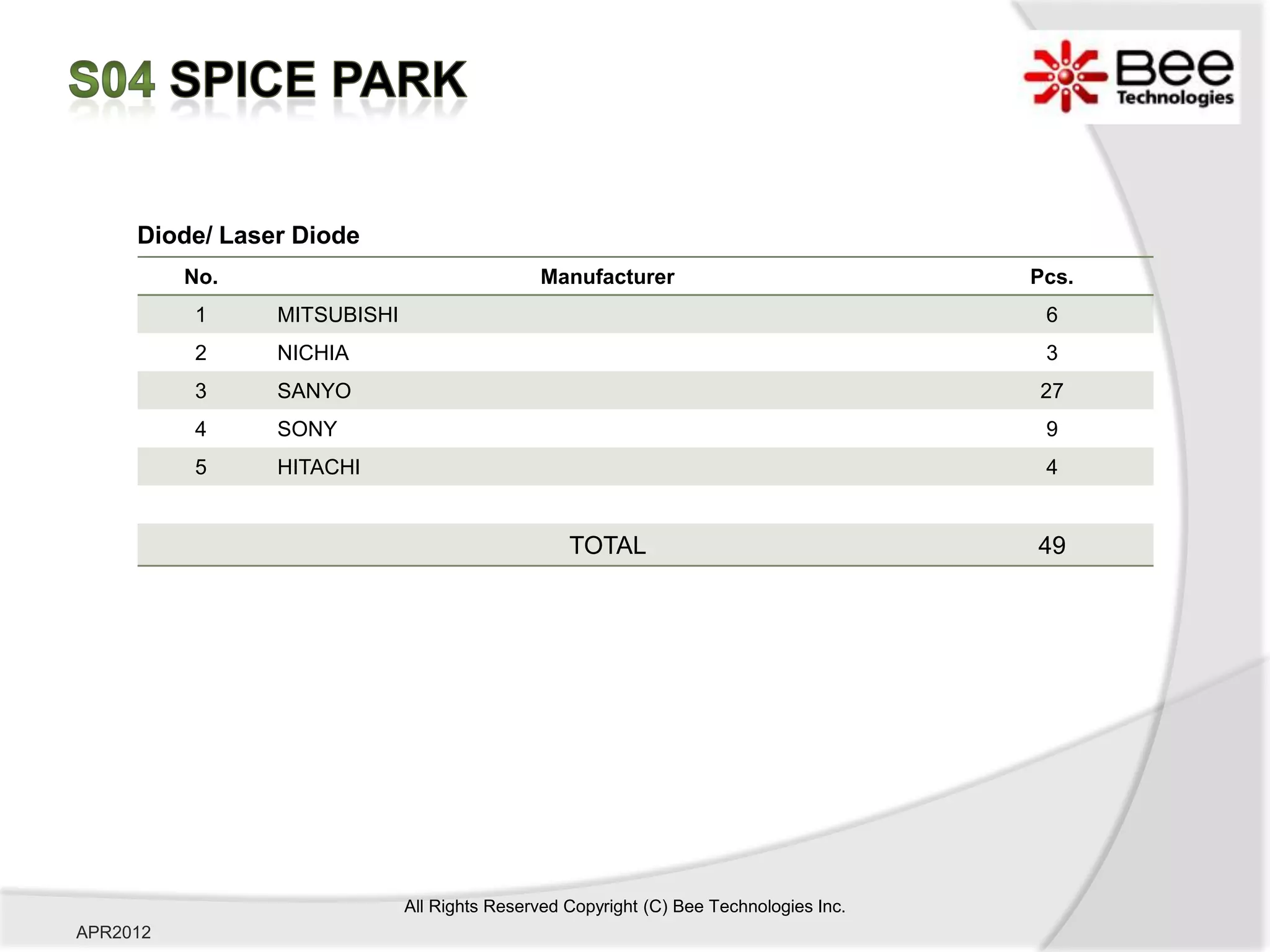 Diode/ Laser Diode
          No.                                Manufacturer                              Pcs.
          1     MITSUBISHI                                                              6
          2     NICHIA                                                                  3
          3     SANYO                                                                  27
          4     SONY                                                                    9
          5     HITACHI                                                                 4


                                                 TOTAL                                 49




                             All Rights Reserved Copyright (C) Bee Technologies Inc.
APR2012
 