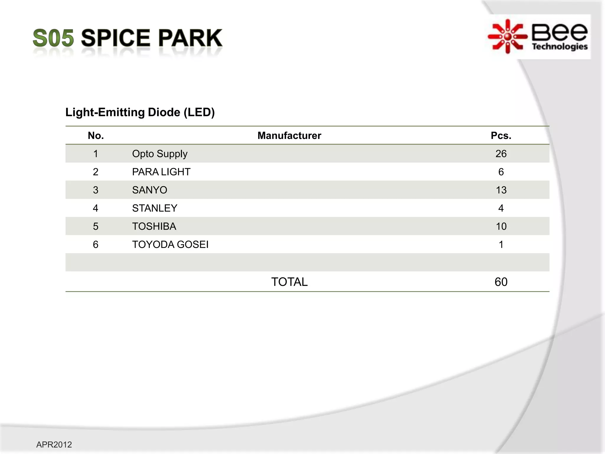 Light-Emitting Diode (LED)
          No.                     Manufacturer   Pcs.
          1     Opto Supply                      26
          2     PARA LIGHT                        6
          3     SANYO                            13
          4     STANLEY                           4
          5     TOSHIBA                          10
          6     TOYODA GOSEI                      1


                                    TOTAL        60




APR2012
 