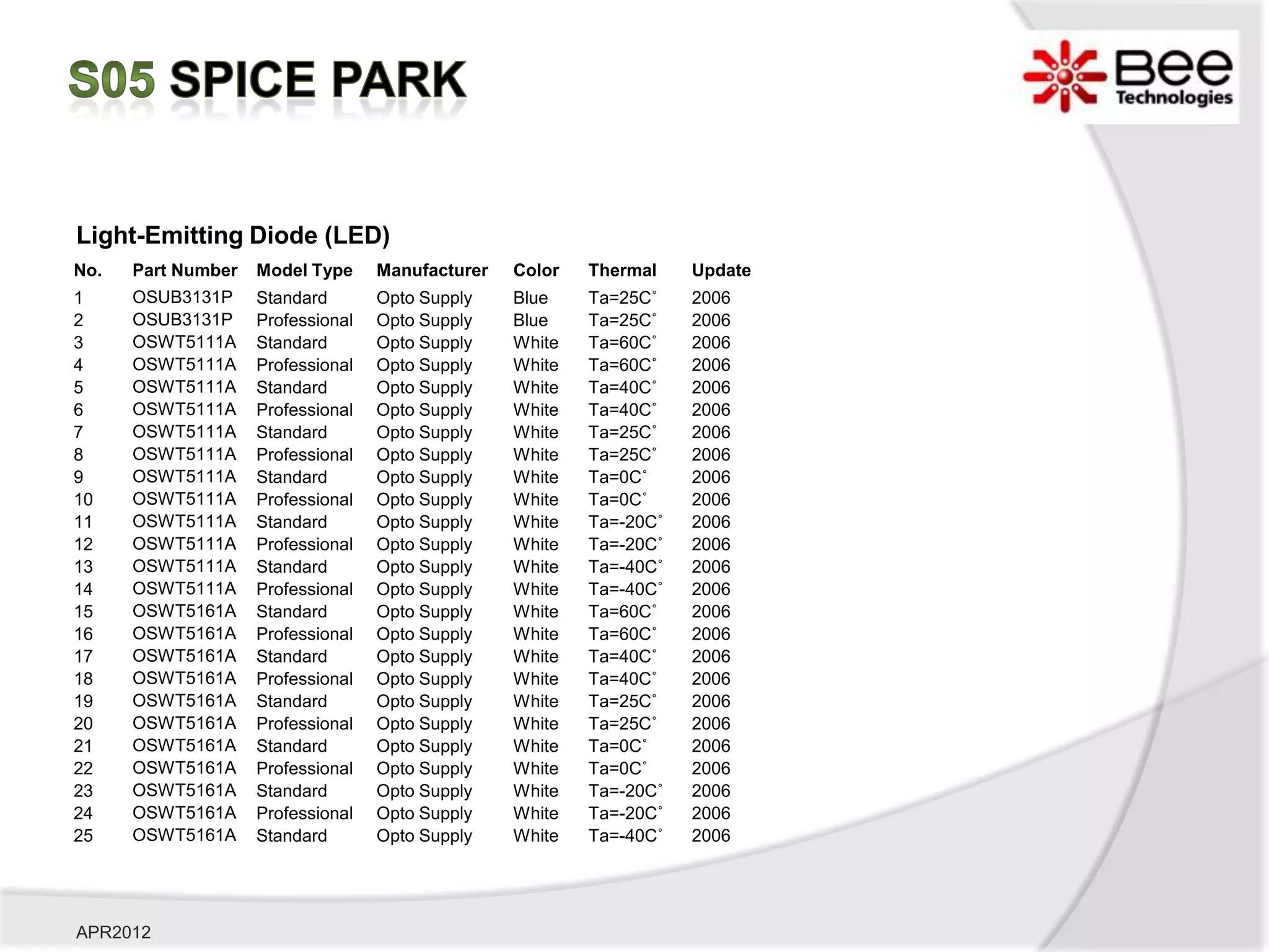 Light-Emitting Diode (LED)
No.   Part Number   Model Type     Manufacturer   Color   Thermal    Update
1     OSUB3131P     Standard       Opto Supply    Blue    Ta=25C˚    2006
2     OSUB3131P     Professional   Opto Supply    Blue    Ta=25C˚    2006
3     OSWT5111A     Standard       Opto Supply    White   Ta=60C˚    2006
4     OSWT5111A     Professional   Opto Supply    White   Ta=60C˚    2006
5     OSWT5111A     Standard       Opto Supply    White   Ta=40C˚    2006
6     OSWT5111A     Professional   Opto Supply    White   Ta=40C˚    2006
7     OSWT5111A     Standard       Opto Supply    White   Ta=25C˚    2006
8     OSWT5111A     Professional   Opto Supply    White   Ta=25C˚    2006
9     OSWT5111A     Standard       Opto Supply    White   Ta=0C˚     2006
10    OSWT5111A     Professional   Opto Supply    White   Ta=0C˚     2006
11    OSWT5111A     Standard       Opto Supply    White   Ta=-20C˚   2006
12    OSWT5111A     Professional   Opto Supply    White   Ta=-20C˚   2006
13    OSWT5111A     Standard       Opto Supply    White   Ta=-40C˚   2006
14    OSWT5111A     Professional   Opto Supply    White   Ta=-40C˚   2006
15    OSWT5161A     Standard       Opto Supply    White   Ta=60C˚    2006
16    OSWT5161A     Professional   Opto Supply    White   Ta=60C˚    2006
17    OSWT5161A     Standard       Opto Supply    White   Ta=40C˚    2006
18    OSWT5161A     Professional   Opto Supply    White   Ta=40C˚    2006
19    OSWT5161A     Standard       Opto Supply    White   Ta=25C˚    2006
20    OSWT5161A     Professional   Opto Supply    White   Ta=25C˚    2006
21    OSWT5161A     Standard       Opto Supply    White   Ta=0C˚     2006
22    OSWT5161A     Professional   Opto Supply    White   Ta=0C˚     2006
23    OSWT5161A     Standard       Opto Supply    White   Ta=-20C˚   2006
24    OSWT5161A     Professional   Opto Supply    White   Ta=-20C˚   2006
25    OSWT5161A     Standard       Opto Supply    White   Ta=-40C˚   2006




APR2012
 