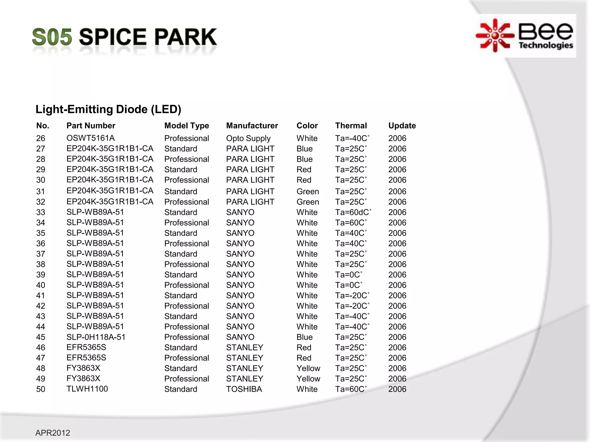 Light-Emitting Diode (LED)
No.   Part Number          Model Type     Manufacturer   Color    Thermal    Update
26    OSWT5161A            Professional   Opto Supply    White    Ta=-40C˚   2006
27    EP204K-35G1R1B1-CA   Standard       PARA LIGHT     Blue     Ta=25C˚    2006
28    EP204K-35G1R1B1-CA   Professional   PARA LIGHT     Blue     Ta=25C˚    2006
29    EP204K-35G1R1B1-CA   Standard       PARA LIGHT     Red      Ta=25C˚    2006
30    EP204K-35G1R1B1-CA   Professional   PARA LIGHT     Red      Ta=25C˚    2006
31    EP204K-35G1R1B1-CA   Standard       PARA LIGHT     Green    Ta=25C˚    2006
32    EP204K-35G1R1B1-CA   Professional   PARA LIGHT     Green    Ta=25C˚    2006
33    SLP-WB89A-51         Standard       SANYO          White    Ta=60dC˚   2006
34    SLP-WB89A-51         Professional   SANYO          White    Ta=60C˚    2006
35    SLP-WB89A-51         Standard       SANYO          White    Ta=40C˚    2006
36    SLP-WB89A-51         Professional   SANYO          White    Ta=40C˚    2006
37    SLP-WB89A-51         Standard       SANYO          White    Ta=25C˚    2006
38    SLP-WB89A-51         Professional   SANYO          White    Ta=25C˚    2006
39    SLP-WB89A-51         Standard       SANYO          White    Ta=0C˚     2006
40    SLP-WB89A-51         Professional   SANYO          White    Ta=0C˚     2006
41    SLP-WB89A-51         Standard       SANYO          White    Ta=-20C˚   2006
42    SLP-WB89A-51         Professional   SANYO          White    Ta=-20C˚   2006
43    SLP-WB89A-51         Standard       SANYO          White    Ta=-40C˚   2006
44    SLP-WB89A-51         Professional   SANYO          White    Ta=-40C˚   2006
45    SLP-0H118A-51        Professional   SANYO          Blue     Ta=25C˚    2006
46    EFR5365S             Standard       STANLEY        Red      Ta=25C˚    2006
47    EFR5365S             Professional   STANLEY        Red      Ta=25C˚    2006
48    FY3863X              Standard       STANLEY        Yellow   Ta=25C˚    2006
49    FY3863X              Professional   STANLEY        Yellow   Ta=25C˚    2006
50    TLWH1100             Standard       TOSHIBA        White    Ta=60C˚    2006




APR2012
 