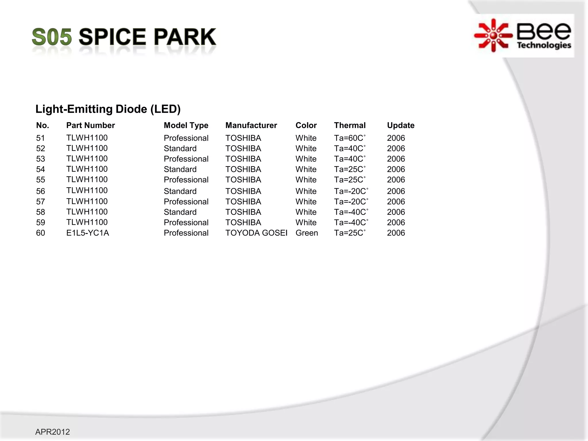 Light-Emitting Diode (LED)
No.   Part Number     Model Type     Manufacturer   Color   Thermal    Update
51    TLWH1100        Professional   TOSHIBA        White   Ta=60C˚    2006
52    TLWH1100        Standard       TOSHIBA        White   Ta=40C˚    2006
53    TLWH1100        Professional   TOSHIBA        White   Ta=40C˚    2006
54    TLWH1100        Standard       TOSHIBA        White   Ta=25C˚    2006
55    TLWH1100        Professional   TOSHIBA        White   Ta=25C˚    2006
56    TLWH1100        Standard       TOSHIBA        White   Ta=-20C˚   2006
57    TLWH1100        Professional   TOSHIBA        White   Ta=-20C˚   2006
58    TLWH1100        Standard       TOSHIBA        White   Ta=-40C˚   2006
59    TLWH1100        Professional   TOSHIBA        White   Ta=-40C˚   2006
60    E1L5-YC1A       Professional   TOYODA GOSEI   Green   Ta=25C˚    2006




APR2012
 