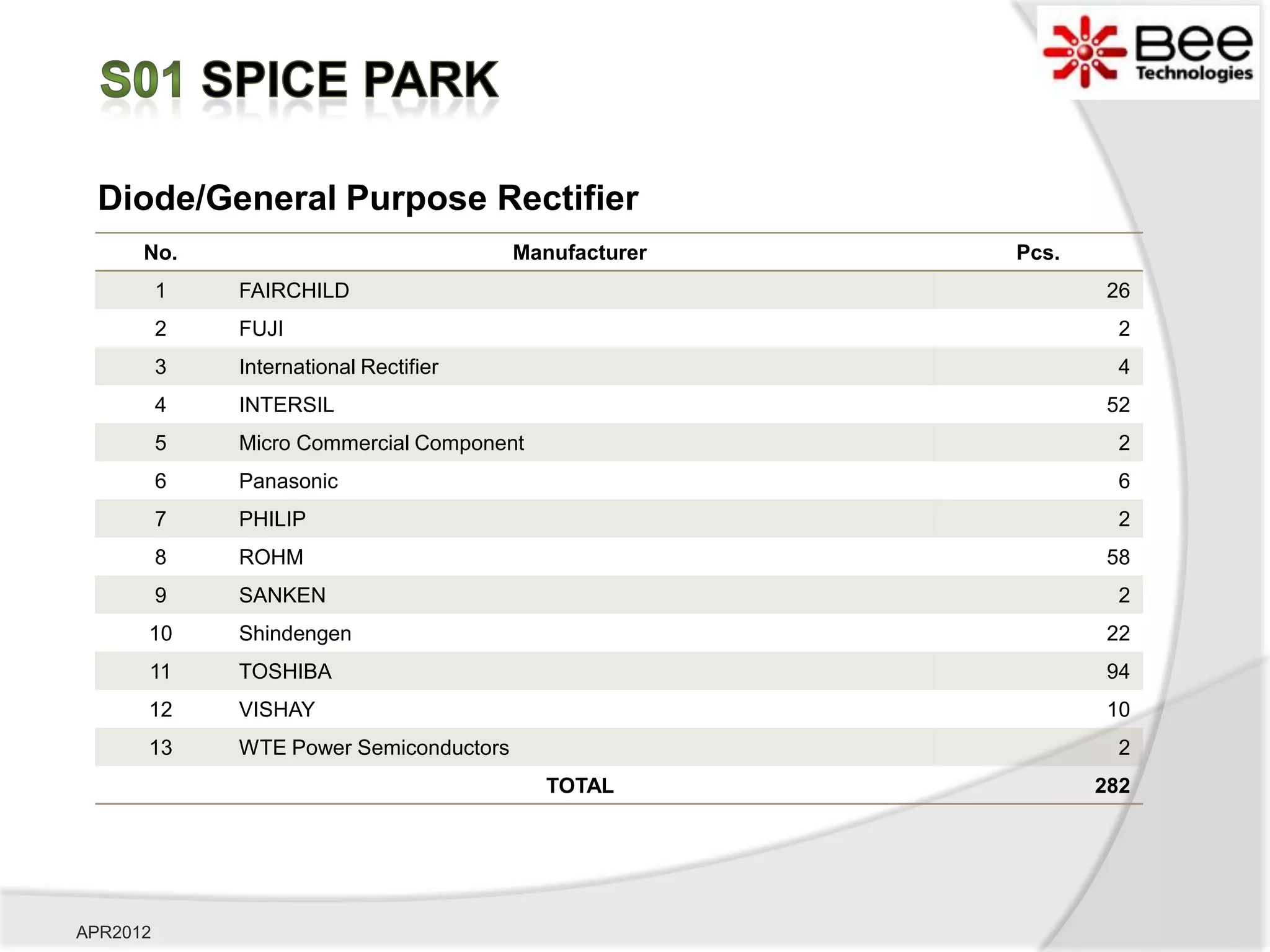 Diode/General Purpose Rectifier
      No.                                Manufacturer   Pcs.
          1   FAIRCHILD                                         26
          2   FUJI                                               2
          3   International Rectifier                            4
          4   INTERSIL                                          52
          5   Micro Commercial Component                         2
          6   Panasonic                                          6
          7   PHILIP                                             2
          8   ROHM                                              58
          9   SANKEN                                             2
      10      Shindengen                                        22
      11      TOSHIBA                                           94
      12      VISHAY                                            10
      13      WTE Power Semiconductors                           2
                                           TOTAL               282




APR2012
 