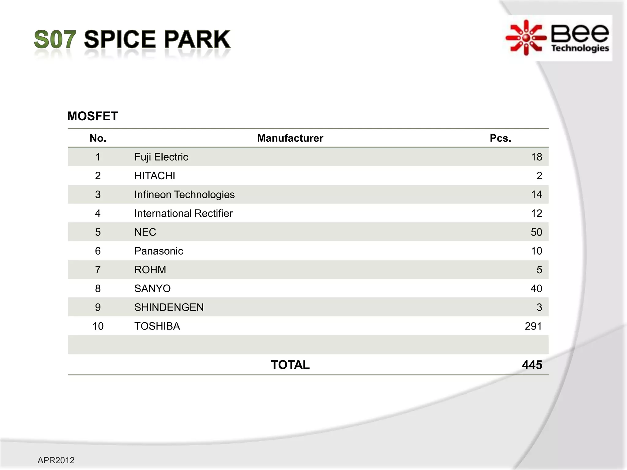 MOSFET
          No.                             Manufacturer   Pcs.
          1     Fuji Electric                                    18
          2     HITACHI                                           2
          3     Infineon Technologies                            14
          4     International Rectifier                          12
          5     NEC                                              50
          6     Panasonic                                        10
          7     ROHM                                              5
          8     SANYO                                            40
          9     SHINDENGEN                                        3
          10    TOSHIBA                                         291


                                            TOTAL               445




APR2012
 