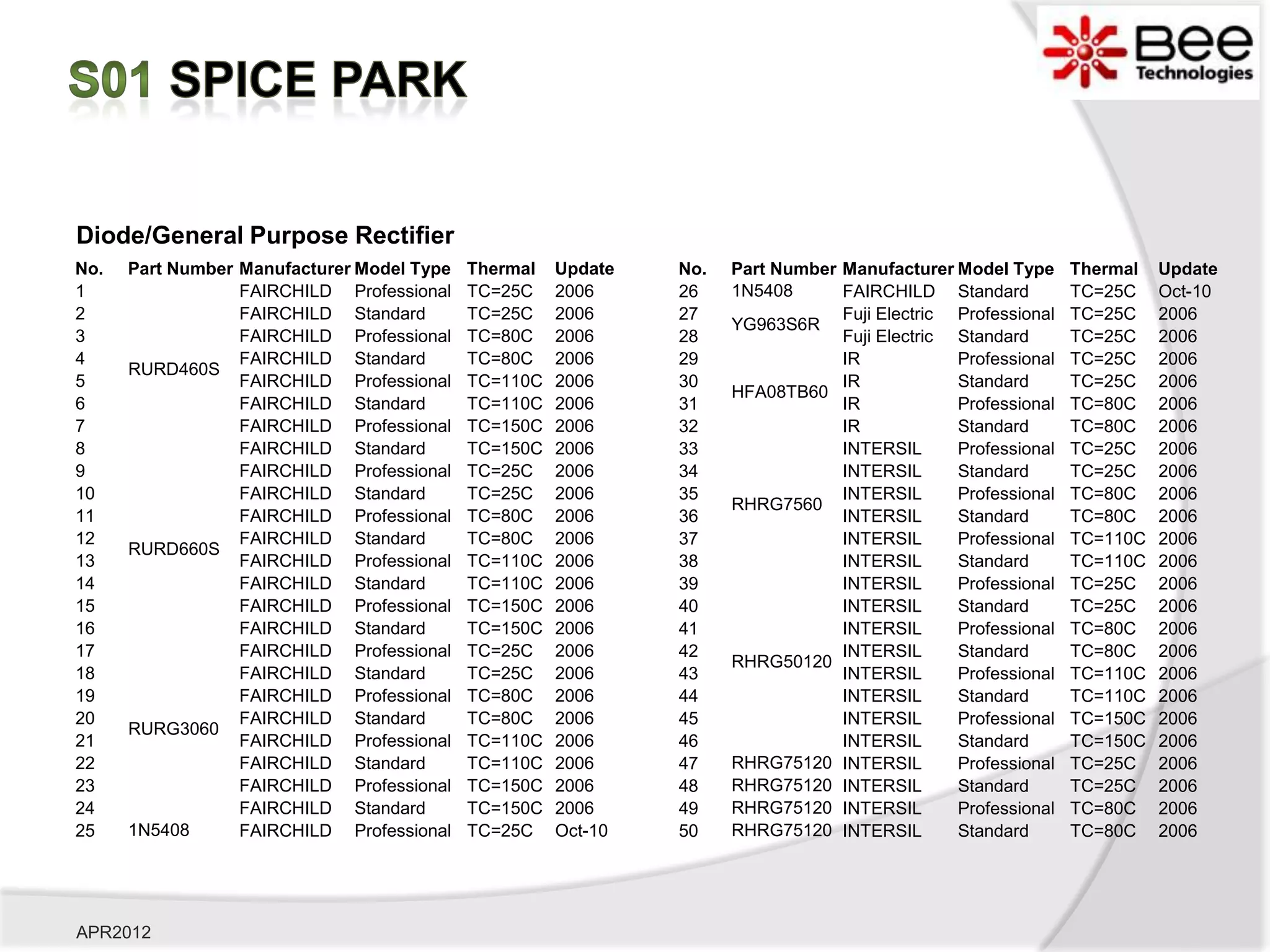 Diode/General Purpose Rectifier
No.   Part Number Manufacturer Model Type   Thermal   Update   No.   Part Number Manufacturer Model Type      Thermal   Update
1                 FAIRCHILD Professional    TC=25C    2006     26    1N5408      FAIRCHILD Standard           TC=25C    Oct-10
2                 FAIRCHILD Standard        TC=25C    2006     27                Fuji Electric Professional   TC=25C    2006
                                                                     YG963S6R
3                 FAIRCHILD Professional    TC=80C    2006     28                Fuji Electric Standard       TC=25C    2006
4                 FAIRCHILD Standard        TC=80C    2006     29                IR            Professional   TC=25C    2006
      RURD460S
5                 FAIRCHILD Professional    TC=110C   2006     30                IR            Standard       TC=25C    2006
                                                                     HFA08TB60
6                 FAIRCHILD Standard        TC=110C   2006     31                IR            Professional   TC=80C    2006
7                 FAIRCHILD Professional    TC=150C   2006     32                IR            Standard       TC=80C    2006
8                 FAIRCHILD Standard        TC=150C   2006     33                INTERSIL      Professional   TC=25C    2006
9                 FAIRCHILD Professional    TC=25C    2006     34                INTERSIL      Standard       TC=25C    2006
10                FAIRCHILD Standard        TC=25C    2006     35                INTERSIL      Professional   TC=80C    2006
                                                                     RHRG7560
11                FAIRCHILD Professional    TC=80C    2006     36                INTERSIL      Standard       TC=80C    2006
12                FAIRCHILD Standard        TC=80C    2006     37                INTERSIL      Professional   TC=110C   2006
      RURD660S
13                FAIRCHILD Professional    TC=110C   2006     38                INTERSIL      Standard       TC=110C   2006
14                FAIRCHILD Standard        TC=110C   2006     39                INTERSIL      Professional   TC=25C    2006
15                FAIRCHILD Professional    TC=150C   2006     40                INTERSIL      Standard       TC=25C    2006
16                FAIRCHILD Standard        TC=150C   2006     41                INTERSIL      Professional   TC=80C    2006
17                FAIRCHILD Professional    TC=25C    2006     42                INTERSIL      Standard       TC=80C    2006
                                                                     RHRG50120
18                FAIRCHILD Standard        TC=25C    2006     43                INTERSIL      Professional   TC=110C   2006
19                FAIRCHILD Professional    TC=80C    2006     44                INTERSIL      Standard       TC=110C   2006
20                FAIRCHILD Standard        TC=80C    2006     45                INTERSIL      Professional   TC=150C   2006
      RURG3060
21                FAIRCHILD Professional    TC=110C   2006     46                INTERSIL      Standard       TC=150C   2006
22                FAIRCHILD Standard        TC=110C   2006     47    RHRG75120 INTERSIL        Professional   TC=25C    2006
23                FAIRCHILD Professional    TC=150C   2006     48    RHRG75120 INTERSIL        Standard       TC=25C    2006
24                FAIRCHILD Standard        TC=150C   2006     49    RHRG75120 INTERSIL        Professional   TC=80C    2006
25    1N5408      FAIRCHILD Professional    TC=25C    Oct-10   50    RHRG75120 INTERSIL        Standard       TC=80C    2006




APR2012
 