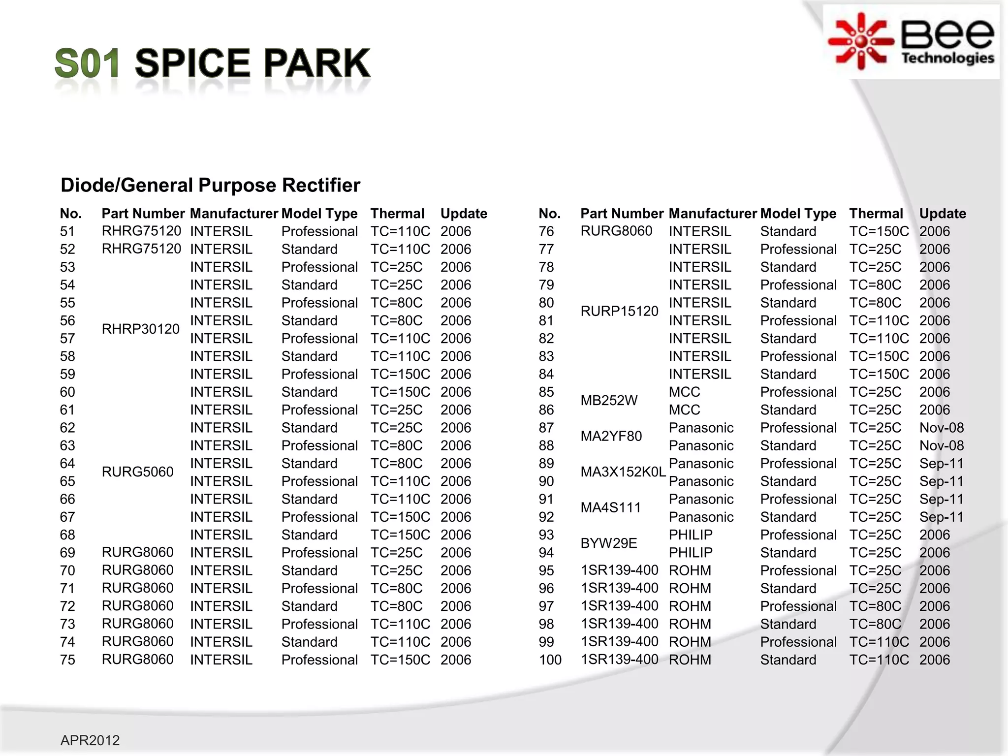 Diode/General Purpose Rectifier
No.   Part Number Manufacturer Model Type Thermal     Update   No.   Part Number Manufacturer Model Type     Thermal   Update
51    RHRG75120 INTERSIL       Professional TC=110C   2006     76    RURG8060 INTERSIL        Standard       TC=150C   2006
52    RHRG75120 INTERSIL       Standard     TC=110C   2006     77                INTERSIL     Professional   TC=25C    2006
53                INTERSIL     Professional TC=25C    2006     78                INTERSIL     Standard       TC=25C    2006
54                INTERSIL     Standard     TC=25C    2006     79                INTERSIL     Professional   TC=80C    2006
55                INTERSIL     Professional TC=80C    2006     80                INTERSIL     Standard       TC=80C    2006
                                                                     RURP15120
56                INTERSIL     Standard     TC=80C    2006     81                INTERSIL     Professional   TC=110C   2006
      RHRP30120
57                INTERSIL     Professional TC=110C   2006     82                INTERSIL     Standard       TC=110C   2006
58                INTERSIL     Standard     TC=110C   2006     83                INTERSIL     Professional   TC=150C   2006
59                INTERSIL     Professional TC=150C   2006     84                INTERSIL     Standard       TC=150C   2006
60                INTERSIL     Standard     TC=150C   2006     85                MCC          Professional   TC=25C    2006
                                                                     MB252W
61                INTERSIL     Professional TC=25C    2006     86                MCC          Standard       TC=25C    2006
62                INTERSIL     Standard     TC=25C    2006     87                Panasonic    Professional   TC=25C    Nov-08
                                                                     MA2YF80
63                INTERSIL     Professional TC=80C    2006     88                Panasonic    Standard       TC=25C    Nov-08
64                INTERSIL     Standard     TC=80C    2006     89                Panasonic    Professional   TC=25C    Sep-11
      RURG5060                                                       MA3X152K0L
65                INTERSIL     Professional TC=110C   2006     90                Panasonic    Standard       TC=25C    Sep-11
66                INTERSIL     Standard     TC=110C   2006     91                Panasonic    Professional   TC=25C    Sep-11
                                                                     MA4S111
67                INTERSIL     Professional TC=150C   2006     92                Panasonic    Standard       TC=25C    Sep-11
68                INTERSIL     Standard     TC=150C   2006     93                PHILIP       Professional   TC=25C    2006
                                                                     BYW29E
69    RURG8060 INTERSIL        Professional TC=25C    2006     94                PHILIP       Standard       TC=25C    2006
70    RURG8060 INTERSIL        Standard     TC=25C    2006     95    1SR139-400 ROHM          Professional   TC=25C    2006
71    RURG8060 INTERSIL        Professional TC=80C    2006     96    1SR139-400 ROHM          Standard       TC=25C    2006
72    RURG8060 INTERSIL        Standard     TC=80C    2006     97    1SR139-400 ROHM          Professional   TC=80C    2006
73    RURG8060 INTERSIL        Professional TC=110C   2006     98    1SR139-400 ROHM          Standard       TC=80C    2006
74    RURG8060 INTERSIL        Standard     TC=110C   2006     99    1SR139-400 ROHM          Professional   TC=110C   2006
75    RURG8060 INTERSIL        Professional TC=150C   2006     100   1SR139-400 ROHM          Standard       TC=110C   2006




APR2012
 