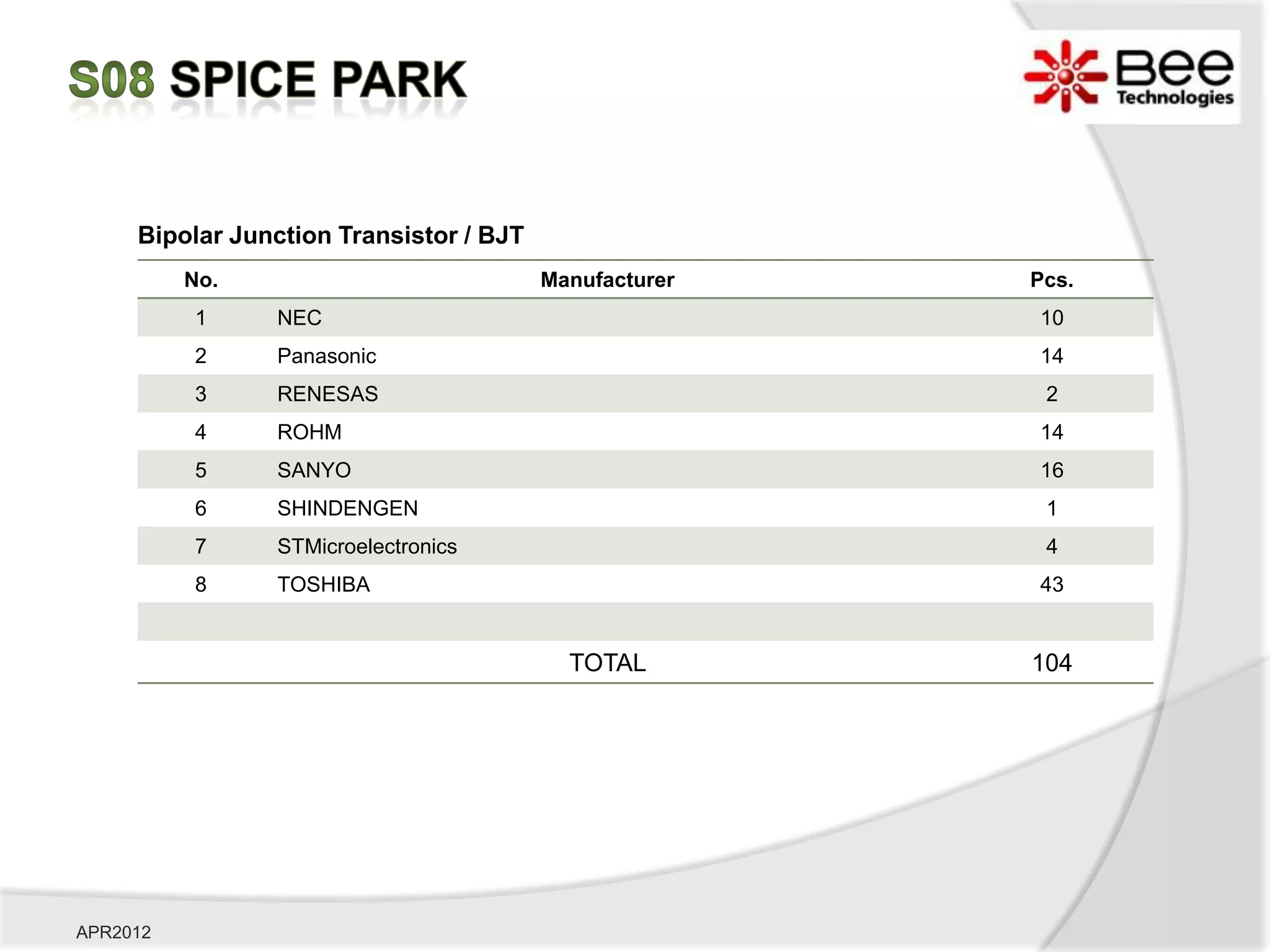 Bipolar Junction Transistor / BJT
          No.                            Manufacturer   Pcs.
          1     NEC                                     10
          2     Panasonic                               14
          3     RENESAS                                  2
          4     ROHM                                    14
          5     SANYO                                   16
          6     SHINDENGEN                               1
          7     STMicroelectronics                       4
          8     TOSHIBA                                 43


                                           TOTAL        104




APR2012
 