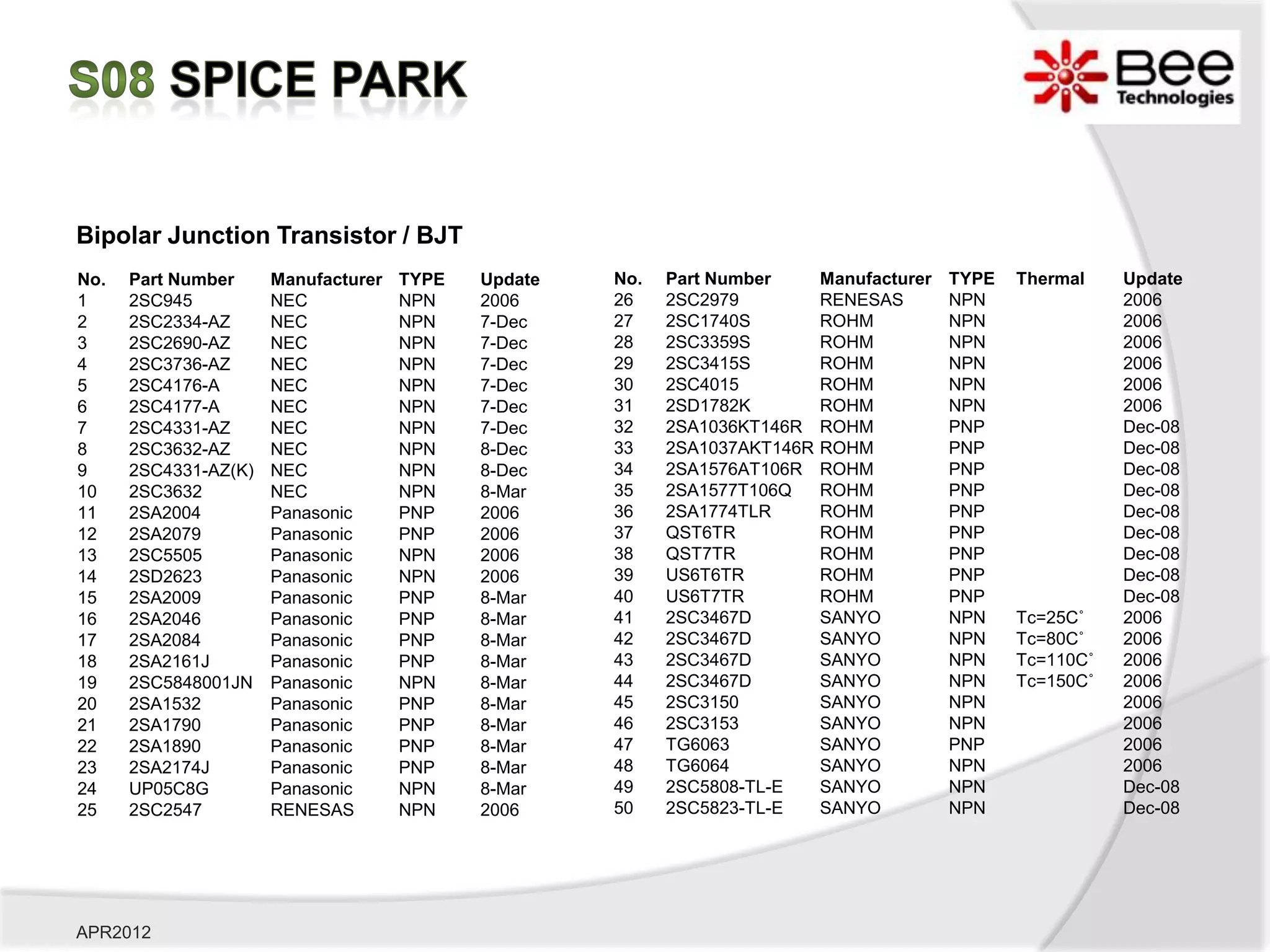 Bipolar Junction Transistor / BJT
No.   Part Number     Manufacturer   TYPE   Update   No.   Part Number      Manufacturer   TYPE   Thermal    Update
1     2SC945          NEC            NPN    2006     26    2SC2979          RENESAS        NPN               2006
2     2SC2334-AZ      NEC            NPN    7-Dec    27    2SC1740S         ROHM           NPN               2006
3     2SC2690-AZ      NEC            NPN    7-Dec    28    2SC3359S         ROHM           NPN               2006
4     2SC3736-AZ      NEC            NPN    7-Dec    29    2SC3415S         ROHM           NPN               2006
5     2SC4176-A       NEC            NPN    7-Dec    30    2SC4015          ROHM           NPN               2006
6     2SC4177-A       NEC            NPN    7-Dec    31    2SD1782K         ROHM           NPN               2006
7     2SC4331-AZ      NEC            NPN    7-Dec    32    2SA1036KT146R    ROHM           PNP               Dec-08
8     2SC3632-AZ      NEC            NPN    8-Dec    33    2SA1037AKT146R   ROHM           PNP               Dec-08
9     2SC4331-AZ(K)   NEC            NPN    8-Dec    34    2SA1576AT106R    ROHM           PNP               Dec-08
10    2SC3632         NEC            NPN    8-Mar    35    2SA1577T106Q     ROHM           PNP               Dec-08
11    2SA2004         Panasonic      PNP    2006     36    2SA1774TLR       ROHM           PNP               Dec-08
12    2SA2079         Panasonic      PNP    2006     37    QST6TR           ROHM           PNP               Dec-08
13    2SC5505         Panasonic      NPN    2006     38    QST7TR           ROHM           PNP               Dec-08
14    2SD2623         Panasonic      NPN    2006     39    US6T6TR          ROHM           PNP               Dec-08
15    2SA2009         Panasonic      PNP    8-Mar    40    US6T7TR          ROHM           PNP               Dec-08
16    2SA2046         Panasonic      PNP    8-Mar    41    2SC3467D         SANYO          NPN    Tc=25C˚    2006
17    2SA2084         Panasonic      PNP    8-Mar    42    2SC3467D         SANYO          NPN    Tc=80C˚    2006
18    2SA2161J        Panasonic      PNP    8-Mar    43    2SC3467D         SANYO          NPN    Tc=110C˚   2006
19    2SC5848001JN    Panasonic      NPN    8-Mar    44    2SC3467D         SANYO          NPN    Tc=150C˚   2006
20    2SA1532         Panasonic      PNP    8-Mar    45    2SC3150          SANYO          NPN               2006
21    2SA1790         Panasonic      PNP    8-Mar    46    2SC3153          SANYO          NPN               2006
22    2SA1890         Panasonic      PNP    8-Mar    47    TG6063           SANYO          PNP               2006
23    2SA2174J        Panasonic      PNP    8-Mar    48    TG6064           SANYO          NPN               2006
24    UP05C8G         Panasonic      NPN    8-Mar    49    2SC5808-TL-E     SANYO          NPN               Dec-08
25    2SC2547         RENESAS        NPN    2006     50    2SC5823-TL-E     SANYO          NPN               Dec-08




APR2012
 